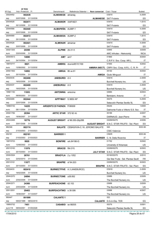Nº POV
Nº Exp.      Inici Protecció   Fi               Denominació   Referència Obtentor /   Nom comercial   Codi / Titular                           Butlletí
 20024452            002439                     ALMANEGE almaneg                                       ES919                                    5-2009
 esp         22/07/2009    31/12/2039                                                    ALMANEGE SAT Frutaria                                      ES
 20034529            002471                      ALMANOR 334F4821                                      ES919                                    1-2010
 esp         25/12/2009    31/12/2039                                                                  SAT Frutaria                                 ES
 20044568            002440                     ALMAPEÑA ALMIP-1                                       ES919                                    5-2009
 esp         22/07/2009    31/12/2039                                                                  SAT Frutaria                                 ES
 20044569            002472                     ALMASEDA ALMIP-2                                       ES919                                    1-2010
 esp         25/12/2009    31/12/2039                                                                  SAT Frutaria                                 ES
 20034528            002441                      ALMENAR almamar                                       ES919                                    5-2009
 esp         22/07/2009    31/12/2039                                                                  SAT Frutaria                                 ES
 2002/1202            24359                         ALPINE 2b-31-5                                     03945                                    3/2009
 euro        23/03/2009    31/12/2039                                                                  ARC Infruitec - Nietvoorbij SOUT AFRICA
 2000/0913            14080                            AM7 am7                                         01869                                    6/2004
 euro        24/10/2004    31/12/2034                                                                  C.R.P.V. Soc. Coop. AR.L.                     IT
 1997/0777             9921                         AMBRA dca-bo85151169                               01500                                    5/2002
 euro        12/08/2002    31/12/2032                                                 AMBRA (NECT) CRPV Soc. Coop. A.R.L. C. R. Pr                   IT
 2000/1502            14082                         AMIGA 86 ve 61                                     05192                                    6/2004
 euro        25/10/2004    31/12/2034                                                        AMIGA Giulio Minguzzi                                   IT
 20024435            002408                      ANEBURDI A 4                                          ES918                                    2-2009
 esp         16/02/2009    31/12/2039                                                                  Burchell Nursery Inc.                        US
 20024437            002409                     ANEBURGU A 8                                           ES918                                    2-2009
 esp         16/02/2009    31/12/2039                                                                  Burchell Nursery Inc.                        US
 1999/1193            11653                      ANTONINA antonina                                     02684                                    6/2003
 euro        08/09/2003    31/12/2033                                                                  Bertolami, Antonio                            IT
 20024469            002444                      APPYMAY S 9850 AP                                     00279                                    5-2009
 esp         22/07/2009    31/12/2039                                                                  Selección Plantas Sevilla SL                 ES
 1998/0152            14225             ARGENTO DI FAENZA ff 86958                                     05244                                    1/2005
 euro        08/11/2004    31/12/2034                                                                  Dalmonte Fuido e Vittorio S.S. Soc            IT
 2002/1784            20394                    ARTIC STAR 372 92 nb                                    00189                                    4/2007
 euro        18/06/2007    31/12/2037                                                                  DARNAUD, Jean-Pierre                         FR
 2003/2469            16776                AUGUST BRIGHT sf 96.050-26p288                              03299/00279                              2/2006
 euro        30/01/2006    31/12/2036                                            AUGUST BRIGHT S.N.C. STAR FRUITS - Sel. Plant                      ES
 892346              002174                        BALATE CEBAS/IVIA-C.16; JEROMO BALATE               520                                     BOE-69
 esp         21/03/2003    21/03/2023                                                                  CSIC-Valencia
 002181              002181                     BARRIER 1                                              CNDR                                    BOE-69
 esp         21/03/2003    21/03/2023                                                      BARRIER C. N. Della Ricerche                              IT
 1997/0703             9920                       BONFIRE ark.84186-t3                                 01752                                    5/2002
 euro        12/08/2002    31/12/2032                                                                  University of Arkansas                       US
 2001/0163            11979                        BRACID f94.015                                      03299/00279                              6/2003
 euro        20/10/2003    31/12/2033                                                    JULY STAR S.N.C. STAR FRUITS - Sel. Plant                  ES
 2005/2524            26761                      BRADYLA 2 p 1052                                      00160/00279                              2/2010
 euro        22/02/2010    31/12/2040                                                                  Gie Star Fruits - Sel. Plantas Sevill        FR
 2001/0161            11977                        BRAPRE sf 94.003                                    03299/00279                              6/2003
 euro        20/10/2003    31/12/2033                                                       BRAPRE S.N.C. STAR FRUITS - Sel. Plant                  ES
 20024433            002410                  BURNECTFIVE A 3 (ANEBURCE)                                ES918                                    2-2009
 esp         16/02/2009    31/12/2039                                                                  Burchell Nursery Inc.                        US
 2004/2270            24094                   BURNECTONE a38.062                                       03688                                    2/2009
 euro        23/02/2009    31/12/2039                                                                  The Burchell Nursery inc.                    US
 2004/2271            24360                 BURPEACHONE d2.102                                         03688                                    3/2009
 euro        23/03/2009    31/12/2039                                                                  The Burchell Nursery inc.                    US
 2001/2051            20403                 BURPEACHTWO a 39 006                                       03688                                    4/2007
 euro        18/06/2007    31/12/2037                                                                  The Burchell Nursery inc.                    US
 892447              001999                     CALANTE 1                                              522
 esp         09/02/1999    08/02/2019                                                      CALANTE D.G.A./Dip. TER                                  ES
 1995/0722             7451                       CASABOI se 88205                                     00279                                    3/2001
 euro116     09/04/2001    01/05/2026                                                                  Selección Plantas Sevilla SL                 ES

17/04/2010                                                                                                                       Pàgina 28 de 47
 