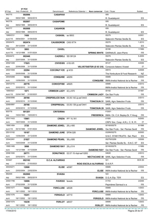 Nº POV
Nº Exp.      Inici Protecció   Fi             Denominació   Referència Obtentor /    Nom comercial   Codi / Titular                      Butlletí
 943775              002006                    CASAPAVI                                               509
 esp         09/02/1999    08/02/2019                                                                 R. Guadalquivir                          ES
 943776              002007                   CASAPOME                                                509
 esp         09/02/1999    08/02/2019                                                                 R. Guadalquivir                          ES
 943777              002008                    CASAROB                                                509
 esp         09/02/1999    08/02/2019                                                                 R. Guadalquivir                          ES
 1995/0721             7450                     CASASIL se 9003                                       00279                                 3/2001
 euro116     09/04/2001    01/05/2026                                                                 Selección Plantas Sevilla SL             ES
 20024470            002474                 CAUSSOROB CAS 9774                                        00279                                 1-2010
 esp         25/12/2009    31/12/2039                                                                 Selección Plantas Sevilla SL             ES
 1995/1329             3893                       CAVEL                                               00189                                 1/1999
 euro116     14/12/1998    01/01/2024                                               SPRING WHITE DARNAUD, Jean-Pierre                          FR
 20024472            002446                     CAZIDELI SD 09124                                     00279                                 5-2009
 esp         22/07/2009    31/12/2039                                                                 Selección Plantas Sevilla SL             ES
 2002/1209            17623                     CIVVS305 d 93-3/5                                     00127                                 4/2006
 euro        22/05/2006    31/12/2036                                 VELVETSISTER (D 93 3/5) Consorzio Italiano Vivaisti                       IT
 2003/1839            22294                COCONUT ICE gl 4/33                                        00915                                 4/2008
 euro        05/05/2008    31/12/2038                                                                 The Horticulture & Food Research         NZ
 2003/0269            16193                    CONQUISE s6200                                         00689                                 6/2005
 euro        12/09/2005    31/12/2035                                                   CONQUISE INRA-Institut National de la Recher           FR
 2007/2770            26778                  CONVOITISE s6925                                         00689                                 2/2010
 euro        22/02/2010    31/12/2040                                                                 INRA-Institut National de la Recher      FR
 1995/0521             1871               CRIMSON LADY 42 p 870                                       00160                                 3/1997
 euro116     03/04/1997    01/02/2023                                               CRIMSON LADY Gie Star Fruits                               FR
 2006/0998            26769             CRISPDELICE SUN 03.05.142 pj-asf 0443                         04628                                 2/2010
 euro        22/02/2010    31/12/2040                                                 TONICSUN 31 SARL Agro Selection Fruits                   FR
 2006/0997            26768                 CRISPREGAL 03.05.139 pj-asf 0441                          04628                                 2/2010
 euro        22/02/2010    31/12/2040                                                 TONICSUN 29 SARL Agro Selection Fruits                   FR
 820779              001201                   CRITERINA                                               FG001
 esp         15/03/1993    15/03/2013                                                  FREDERICA INRA / Dr. C.H. Bayley-Dr. F.Houg             FR
 2001/1433            15861                       CRIZIA IFF 10,161                                   01500                                 5/2005
 euro        18/07/2005    31/12/2035                                                                 CRPV Soc. Coop. A.R.L. C. R. Pr           IT
 1995/1454             3720              DIAMOND JEWEL 28 p 495                                       00160/00279                           6/1998
 euro116     05/10/1998    01/01/2024                                          DIAMOND JEWEL Gie Star Fruits - Sel. Plantas Sevill             FR
 2001/0162            16187               DIAMOND JUNE SF94.026                                       03299/00279                           6/2005
 euro        12/09/2005    31/12/2035                                                                 S.N.C. STAR FRUITS - Sel. Plant          ES
 2004/2491            21927              DIAMOND PEARL 38 p 695                                       00279/03299                           3/2008
 euro        10/03/2008    31/12/2038                                                                 Sel. Plantas Sevilla SL - S.N.C. ST      ES
 1995/1406             3898                DIAMOND RAY 28 p 514                                       00160/00279                           1/1999
 euro        14/12/1998    31/12/2028                                                DIAMOND RAY Gie Star Fruits - Sel. Plantas Sevill         FR
 2006/1000            26771                  DONUTNICE 02.07.19 nbpl-asf 0283                         04628                                 2/2010
 euro        22/02/2010    31/12/2040                                               NECTACAKE 30 SARL Agro Selection Fruits                    FR
 933447              002183             E.C.A. ALFARRAS                                               521                                   BOE-69
 esp         21/03/2003    21/03/2023                                 ROIG ESCOLA ALFARRAS D.A.R.P.
 2003/0271            12668                        ELISE s6367                                        00689                                 2/2004
 euro        23/02/2004    23/02/2034                                                        ELISE INRA-Institut National de la Recher         FR
 892449              002000                       EVAISA                                              522
 esp         09/02/1999    08/02/2019                                                       EVAISA D.G.A./Dip. TER                             ES
 2000/1799            16999                      FAVEDO favedo                                        01753                                 2/2006
 euro        27/02/2006    31/12/2036                                                                 Pepinières Darnaud s a                   FR
 2000/1077            10242                   FERCLUSE s6026                                          00689                                 1/2003
 euro        18/11/2002    18/11/2032                                                   FERCLUSE INRA-Institut National de la Recher           FR
 2000/1076            10241                    FERGOLD s5710                                          00689                                 1/2003
 euro        18/11/2002    18/11/2032                                                    FERGOLD INRA-Institut National de la Recher           FR
 2000/1074            10239                      FERLOT s6037                                         00689                                 1/2003
 euro        18/11/2002    18/11/2032                                                      FERLOT INRA-Institut National de la Recher          FR

17/04/2010                                                                                                                     Pàgina 29 de 47
 