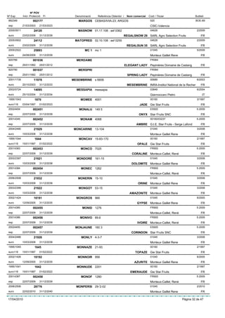 Nº POV
Nº Exp.      Inici Protecció   Fi        Denominació   Referència Obtentor /    Nom comercial   Codi / Titular                    Butlletí
 892349              002177                MARGOS CEBAS/IVIA-23; ARGOS                           520                              BOE-69
 esp         21/03/2003    21/03/2023                                                            CSIC-Valencia
 2005/0911            24120                MASNOW 01.17.108 : asf 0362                           04628                             2/2009
 euro        23/02/2009    31/12/2039                                      REGALSNOW 29 SARL Agro Selection Fruits                     FR
 2005/0902            24112              MATOPRED 02.10.108 : asf 0255                           04628                             2/2009
 euro        23/02/2009    31/12/2039                                           REGALSUN 35 SARL Agro Selection Fruits                 FR
 2005/2522            25893                    MC 1 mc 1                                         01045                             5/2009
 euro        24/08/2009    31/12/2039                                                            Monteux Gaillet Rene                  FR
 820789              001036               MERDAME                                                FR064
 esp         25/01/1992    25/01/2012                                          ELEGANT LADY Pepinières Domaine de Castang              FR
 820790              001037                MERSPRI                                               FR064
 esp         25/01/1992    25/01/2012                                           SPRING LADY Pepinières Domaine de Castang              FR
 2001/1739            11978             MESEMBRINE s 6606                                        00689                             6/2003
 euro        20/10/2003    31/12/2033                                           MESEMBRINE INRA-Institut National de la Recher         FR
 2002/0724            14095               MESSAPIA messapia                                      03849                             6/2004
 euro        25/10/2004    31/12/2034                                                            Giannoccaro Pietro                     IT
 1995/1043             1870                 MOMEE 4001                                           00160                             3/1997
 euro116     03/04/1997    01/02/2023                                                   JADE Gie Star Fruits                           FR
 20024454            002451                MONALU 149 5                                          ES920                             5-2009
 esp         22/07/2009    31/12/2039                                                   ONYX Star Fruits SNC                           FR
 20014345            002452                 MONAM 4068                                           00160/03237                       5-2009
 esp         22/07/2009    31/12/2039                                                 AMBRE G.I.E. Star Fruits - Serge Lafond          FR
 2004/2490            21929              MONCARINE 13-104                                        01045                             3/2008
 euro        10/03/2008    31/12/2038                                                            Monteux Gaillet Rene                  FR
 1995/1044             1644                MONCAV 15-83-170                                      00160                             2/1997
 euro116     15/01/1997    01/02/2022                                                  OPALE Gie Star Fruits                           FR
 20014383            002453                 MONCO 7025                                           FR900                             5-2009
 esp         22/07/2009    31/12/2039                                              CORALINE Monteux-Caillet, René                      FR
 2003/2397            21921               MONDORÉ 161-15                                         01045                             3/2008
 euro        10/03/2008    31/12/2038                                              DOLOMITE Monteux Gaillet Rene                       FR
 20014384            002454                  MONEC 1262                                          FR900                             5-2009
 esp         22/07/2009    31/12/2039                                                            Monteux-Caillet, René                 FR
 2006/2508            21932                MONERIN 15-10                                         01045                             3/2008
 euro        10/03/2008    31/12/2038                                                  ORINE Monteux Gaillet Rene                      FR
 2003/2399            21922                MONGOT 53-15                                          01045                             3/2008
 euro        10/03/2008    31/12/2038                                             AMAZONITE Monteux Gaillet Rene                       FR
 2002/1424            16191               MONGROS 966                                            01045                             6/2005
 euro        12/09/2005    31/12/2035                                                  GYPSE Monteux Gaillet Rene                      FR
 20014385            002455                   MONID 1276                                         FR900                             5-2009
 esp         22/07/2009    31/12/2039                                                            Monteux-Caillet, René                 FR
 20014386            002456                 MONIVO 89.6                                          FR900                             5-2009
 esp         22/07/2009    31/12/2039                                                  IVOIRE Monteux-Caillet, René                    FR
 20024455            002457              MONJAUNE 160 3                                          ES920                             5-2009
 esp         22/07/2009    31/12/2039                                              CORINDON Star Fruits SNC                            FR
 2004/2486            21926                  MONLY 4-3-7                                         01045                             3/2008
 euro        10/03/2008    31/12/2038                                                            Monteux Gaillet Rene                  FR
 1995/1045             1645               MONNAZE 21-93                                          00160                             2/1997
 euro116     15/01/1997    01/02/2022                                                TOPAZE Gie Star Fruits                            FR
 2002/1426            16192                MONNOIR 956                                           01045                             6/2005
 euro        12/09/2005    31/12/2035                                                AZURITE Monteux Gaillet Rene                      FR
 1995/1041             1642               MONNUDE 2201                                           00160                             2/1997
 euro116     15/01/1997    01/02/2022                                             EMERAUDE Gie Star Fruits                             FR
 20014387            002458                  MONOF 1280                                          FR900                             5-2009
 esp         22/07/2009    31/12/2039                                                            Monteux-Caillet, René                 FR
 2006/2506            26776               MONPERSI 29-'2-02                                      01045                             2/2010
 euro        22/02/2010    31/12/2040                                                            Monteux Gaillet Rene                  FR

17/04/2010                                                                                                               Pàgina 32 de 47
 