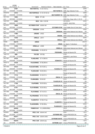 Nº POV
Nº Exp.      Inici Protecció   Fi           Denominació    Referència Obtentor /    Nom comercial   Codi / Titular                     Butlletí
 2004/0743            21907              NECTAROYAL 01.23.15.02 nj                                   04628                              3/2008
 euro        10/03/2008    31/12/2038                                               NECTAPOM 33 SARL Agro Selection Fruits                  FR
 2004/0748            21915             NECTARPERLE 01.16.107.02 nb                                  04628                              3/2008
 euro        10/03/2008    31/12/2038                                         NECTASWEET 28 SARL Agro Selection Fruits                      FR
 2001/1432            15860                       NEVE IFF 368                                       01500                              5/2005
 euro        18/07/2005    31/12/2035                                                                CRPV Soc. Coop. A.R.L. C. R. Pr         IT
 2004/1978            25265                       NICO 388 c 12 III 96                               04813/04812                        4/2009
 euro        08/06/2009    31/12/2039                                                                CONTE - NICOTRA                         IT
 2001/0797            15859             OCTOBER STAR october star                                    01474                              5/2005
 euro        18/07/2005    31/12/2035                                          OCTOBER STAR Vivai Fratelle Zanzi di Carlo Zanzi              IT
 2001/1740            14782                   ORDIGAN s 6184                                         00689                              3/2005
 euro        07/03/2005    31/12/2035                                                   ORDIGAN INRA-Institut National de la Recher         FR
 2001/1741            11980                    ORIANE s 6422                                         00689                              6/2003
 euro        20/10/2003    31/12/2033                                                     ORIANE INRA-Institut National de la Recher        FR
 2001/1742            16189                    ORIOLA s 6817                                         00689                              6/2005
 euro        12/09/2005    31/12/2035                                                     ORIOLA INRA-Institut National de la Recher        FR
 902690              002179                      ORION                                               506                               BOE-69
 esp         21/03/2003    21/03/2023                                                      ORION Ins. Sperim. Frutticoltura                  IT
 2001/1743            16190                  ORNELLA s 5848                                          00689                              6/2005
 euro        12/09/2005    31/12/2035                                                   ORNELLA INRA-Institut National de la Recher         FR
 1997/1320            10176                PIEDRAMEL 91.05.001-N                                     00132                              6/2002
 euro        21/10/2002    31/12/2032                                                 PIEDRAMEL Plantas de Navarra SA                       ES
 1995/1319             3890                    PIX ZEE 343 92p                                       00189                              1/1999
 euro        14/12/1998    31/12/2028                                                                DARNAUD, Jean-Pierre                   FR
 2001/1667            24126                PLABLANEC 97.14.065-nb                                    00132                              2/2009
 euro        23/02/2009    31/12/2039                                                 VIOWHITE 5 Plantas de Navarra SA                      ES
 2002/2114            24128               PLACARINEC 97.08.299-nb                                    00132                              2/2009
 euro        23/02/2009    31/12/2039                                                                Plantas de Navarra SA                  ES
 2001/1658            24124             PLACASTAMEL 95.15.001-p                                      00132                              2/2009
 euro        23/02/2009    31/12/2039                                                PLAGOLD 10 Plantas de Navarra SA                       ES
 2001/1668            21792                PLADULNEC 95.05.042-n                                     00132                              2/2008
 euro        28/01/2008    31/12/2038                                                                Plantas de Navarra SA                  ES
 2000/1291            17110              PLAGRANNEC 91.03.017-n                                      00132                              3/2006
 euro        27/03/2006    31/12/2036                                                  ZINCAL 15 Plantas de Navarra SA                      ES
 1999/1141            17109               PLAMAQMEL 95.04.001                                        00132                              3/2006
 euro        27/03/2006    31/12/2036                                               PLAGOLD® 25 Plantas de Navarra SA                       ES
 2001/1661            17198                PLAPIOMEL 95.03.003-p                                     00132                              3/2006
 euro        27/03/2006    31/12/2036                                               PLAGOLD® 20 Plantas de Navarra SA                       ES
 2001/1657            21791              PLATAÑOMEL 95.04.002-p                                      00132                              2/2008
 euro        28/01/2008    31/12/2038                                               PLAGOLD® 15 Plantas de Navarra SA                       ES
 2001/1669            17199                PLATORNEC 97.14.012-n                                     00132                              3/2006
 euro        27/03/2006    31/12/2036                                                  ZINCAL 20 Plantas de Navarra SA                      ES
 2002/2115            24129              PLATRIUNNEC 97.14.112-nb                                    00132                              2/2009
 euro        23/02/2009    31/12/2039                                                                Plantas de Navarra SA                  ES
 2002/2113            24127                PLAWHITE 5 97.08.017-pb                                   00132                              2/2009
 euro        23/02/2009    31/12/2039                                                 PLAWHITE 5 Plantas de Navarra SA                      ES
 2001/1659            24125              PLAZANOMEL 97.08.309-p                                      00132                              2/2009
 euro        23/02/2009    31/12/2039                                                PLAGOLD® 5 Plantas de Navarra SA                       ES
 20024434            002459               PRIMER RAY A 2 (ANEBURBA)                                  ES918                              5-2009
 esp         22/07/2009    31/12/2039                                                                Burchell Nursery Inc.                  US
 20054624            002476                  PRO C 165 extreme red                                   ES931                              1-2010
 esp         25/12/2009    31/12/2039                                              EXTREME RED Viveros PROVEDO SA                           ES
 20054622            002477                  PRO C 342 extreme white                                 ES931                              1-2010
 esp         25/12/2009    31/12/2039                                         EXTREME WHITE Viveros PROVEDO SA                              ES
 20054623            002478                  PRO C 638 extreme july                                  ES931                              1-2010
 esp         25/12/2009    31/12/2039                                              EXTREME JULY Viveros PROVEDO SA                          ES

17/04/2010                                                                                                                   Pàgina 34 de 47
 