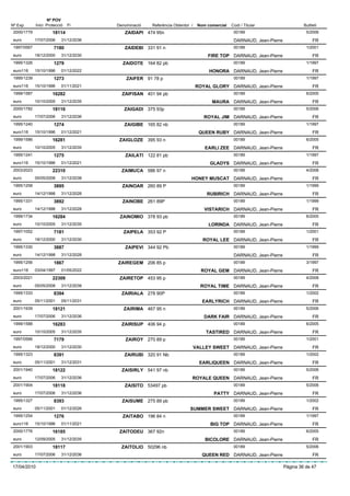 Nº POV
Nº Exp.      Inici Protecció   Fi       Denominació   Referència Obtentor /    Nom comercial   Codi / Titular                   Butlletí
 2000/1779            18114                ZAIDAPI 474 95n                                      00189                            5/2006
 euro        17/07/2006    31/12/2036                                                           DARNAUD, Jean-Pierre                 FR
 1997/0567             7180                ZAIDEBI 331 91 n                                     00189                            1/2001
 euro        18/12/2000    31/12/2030                                              FIRE TOP DARNAUD, Jean-Pierre                     FR
 1995/1326             1279               ZAIDOTE 164 82 pb                                     00189                            1/1997
 euro116     15/10/1996    01/12/2022                                               HONORA DARNAUD, Jean-Pierre                      FR
 1995/1239             1273                 ZAIFER 91 78 p                                      00189                            1/1997
 euro116     15/10/1996    01/11/2021                                         ROYAL GLORY DARNAUD, Jean-Pierre                       FR
 1999/1587            16282               ZAIFISAN 401 94 pb                                    00189                            6/2005
 euro        10/10/2005    31/12/2035                                                MAURA DARNAUD, Jean-Pierre                      FR
 2000/1782            18116                ZAIGADI 375 93p                                      00189                            5/2006
 euro        17/07/2006    31/12/2036                                            ROYAL JIM DARNAUD, Jean-Pierre                      FR
 1995/1240             1274                ZAIGIBE 165 82 nb                                    00189                            1/1997
 euro116     15/10/1996    01/12/2021                                           QUEEN RUBY DARNAUD, Jean-Pierre                      FR
 1999/1586            16281              ZAIGLOZE 395 93 n                                      00189                            6/2005
 euro        10/10/2005    31/12/2035                                             EARLI ZEE DARNAUD, Jean-Pierre                     FR
 1995/1241             1275                ZAILATI 122 81 pb                                    00189                            1/1997
 euro116     15/10/1996    01/12/2021                                               GLADYS DARNAUD, Jean-Pierre                      FR
 2003/2023            22310               ZAIMUCA 586 97 n                                      00189                            4/2008
 euro        05/05/2008    31/12/2038                                     HONEY MUSCAT DARNAUD, Jean-Pierre                          FR
 1995/1258             3895               ZAINOAR 260 89 P                                      00189                            1/1999
 euro        14/12/1998    31/12/2028                                              RUBIRICH DARNAUD, Jean-Pierre                     FR
 1995/1331             3892               ZAINOBE 261 89P                                       00189                            1/1999
 euro        14/12/1998    31/12/2028                                             VISTARICH DARNAUD, Jean-Pierre                     FR
 1999/1734            16284              ZAINOMIO 378 93 pb                                     00189                            6/2005
 euro        10/10/2005    31/12/2035                                               LORINDA DARNAUD, Jean-Pierre                     FR
 1997/1052             7181                ZAIPELA 353 92 P                                     00189                            1/2001
 euro        18/12/2000    31/12/2030                                            ROYAL LEE DARNAUD, Jean-Pierre                      FR
 1995/1330             3887                ZAIPEVI 344 92 Pb                                    00189                            1/1999
 euro        14/12/1998    31/12/2028                                                           DARNAUD, Jean-Pierre                 FR
 1995/1256             1867             ZAIREGEM 206 85 p                                       00189                            3/1997
 euro116     03/04/1997    01/05/2022                                           ROYAL GEM DARNAUD, Jean-Pierre                       FR
 2003/2021            22309              ZAIRETOP 453 95 p                                      00189                            4/2008
 euro        05/05/2008    31/12/2038                                           ROYAL TIME DARNAUD, Jean-Pierre                      FR
 1995/1333             8394               ZAIRIALA 278 90P                                      00189                            1/2002
 euro        05/11/2001    05/11/2031                                            EARLYRICH DARNAUD, Jean-Pierre                      FR
 2001/1939            18121                ZAIRIMA 467 95 n                                     00189                            5/2006
 euro        17/07/2006    31/12/2036                                             DARK FAIR DARNAUD, Jean-Pierre                     FR
 1999/1588            16283               ZAIRISUP 406 94 p                                     00189                            6/2005
 euro        10/10/2005    31/12/2035                                             TASTIRED DARNAUD, Jean-Pierre                      FR
 1997/0566             7179                ZAIROY 270 89 p                                      00189                            1/2001
 euro        18/12/2000    31/12/2030                                         VALLEY SWEET DARNAUD, Jean-Pierre                      FR
 1995/1323             8391                ZAIRUBI 320 91 Nb                                    00189                            1/2002
 euro        05/11/2001    31/12/2031                                           EARLIQUEEN DARNAUD, Jean-Pierre                      FR
 2001/1940            18122               ZAISIRLY 541 97 nb                                    00189                            5/2006
 euro        17/07/2006    31/12/2036                                     ROYALE QUEEN DARNAUD, Jean-Pierre                          FR
 2001/1904            18118                ZAISITO 53497 pb                                     00189                            5/2006
 euro        17/07/2006    31/12/2036                                                 PATTY DARNAUD, Jean-Pierre                     FR
 1995/1327             8393               ZAISUME 275 89 pb                                     00189                            1/2002
 euro        05/11/2001    01/12/2026                                    SUMMER SWEET DARNAUD, Jean-Pierre                           FR
 1995/1254             1276               ZAITABO 196 84 n                                      00189                            1/1997
 euro116     15/10/1996    01/11/2021                                               BIG TOP DARNAUD, Jean-Pierre                     FR
 2000/1776            16185              ZAITODEU 367 92n                                       00189                            6/2005
 euro        12/09/2005    31/12/2035                                             BICOLORE DARNAUD, Jean-Pierre                      FR
 2001/1903            18117               ZAITOLIO 50296 nb                                     00189                            5/2006
 euro        17/07/2006    31/12/2036                                            QUEEN RED DARNAUD, Jean-Pierre                      FR

17/04/2010                                                                                                             Pàgina 36 de 47
 