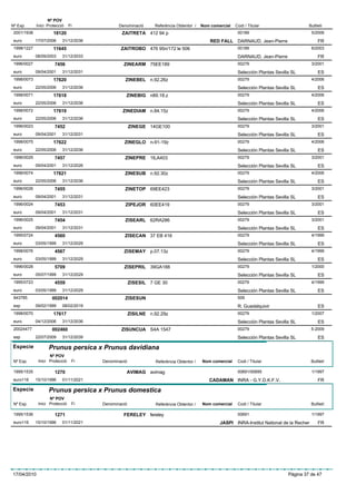 Nº POV
Nº Exp.      Inici Protecció    Fi             Denominació      Referència Obtentor /    Nom comercial   Codi / Titular                    Butlletí
 2001/1938            18120                     ZAITRETA 412 94 p                                         00189                              5/2006
 euro        17/07/2006    31/12/2036                                                        RED FALL DARNAUD, Jean-Pierre                       FR
 1998/1227            11645                     ZAITROBO 476 95n/172 le 506                               00189                              6/2003
 euro        08/09/2003    31/12/2033                                                                     DARNAUD, Jean-Pierre                   FR
 1996/0027             7456                      ZINEARM 75EE189                                          00279                              3/2001
 euro        09/04/2001    31/12/2031                                                                     Selección Plantas Sevilla SL           ES
 1998/0073            17620                       ZINEBEL n.92.26z                                        00279                              4/2006
 euro        22/05/2006    31/12/2036                                                                     Selección Plantas Sevilla SL           ES
 1998/0071            17618                       ZINEBIG n89.18.z                                        00279                              4/2006
 euro        22/05/2006    31/12/2036                                                                     Selección Plantas Sevilla SL           ES
 1998/0072            17619                      ZINEDIAM n.84.15z                                        00279                              4/2006
 euro        22/05/2006    31/12/2036                                                                     Selección Plantas Sevilla SL           ES
 1996/0023             7452                           ZINEGE 14GE100                                      00279                              3/2001
 euro        09/04/2001    31/12/2031                                                                     Selección Plantas Sevilla SL           ES
 1998/0075            17622                      ZINEGLO n-91-19z                                         00279                              4/2006
 euro        22/05/2006    31/12/2036                                                                     Selección Plantas Sevilla SL           ES
 1996/0029             7457                       ZINEPRE 1ILA403                                         00279                              3/2001
 euro        09/04/2001    31/12/2026                                                                     Selección Plantas Sevilla SL           ES
 1998/0074            17621                       ZINESUB n.92.30z                                        00279                              4/2006
 euro        22/05/2006    31/12/2036                                                                     Selección Plantas Sevilla SL           ES
 1996/0026             7455                       ZINETOP 69EE423                                         00279                              3/2001
 euro        09/04/2001    31/12/2031                                                                     Selección Plantas Sevilla SL           ES
 1996/0024             7453                       ZIPEJOR 60EE419                                         00279                              3/2001
 euro        09/04/2001    31/12/2031                                                                     Selección Plantas Sevilla SL           ES
 1996/0025             7454                       ZISEARL 62RA286                                         00279                              3/2001
 euro        09/04/2001    31/12/2031                                                                     Selección Plantas Sevilla SL           ES
 1995/0724             4560                       ZISECAN 37 EB 416                                       00279                              4/1999
 euro        03/05/1999    31/12/2029                                                                     Selección Plantas Sevilla SL           ES
 1998/0076             4567                      ZISEMAY p.07.13z                                         00279                              4/1999
 euro        03/05/1999    31/12/2029                                                                     Selección Plantas Sevilla SL           ES
 1996/0028             5709                      ZISEPRIL 39GA188                                         00279                              1/2000
 euro        05/07/1999    31/12/2029                                                                     Selección Plantas Sevilla SL           ES
 1995/0723             4559                           ZISESIL 7 GE 30                                     00279                              4/1999
 euro        03/05/1999    31/12/2029                                                                     Selección Plantas Sevilla SL           ES
 943785              002014                       ZISESUN                                                 509
 esp         09/02/1999    08/02/2019                                                                     R. Guadalquivir                        ES
 1998/0070            17617                           ZISILNE n.92.29z                                    00279                              1/2007
 euro        04/12/2006    31/12/2036                                                                     Selección Plantas Sevilla SL           ES
 20024477            002460                     ZISUNCUA S4A 1547                                         00279                              5-2009
 esp         22/07/2009    31/12/2039                                                                     Selección Plantas Sevilla SL           ES
Especie            Prunus persica x Prunus davidiana
                    Nº POV
 Nº Exp.      Inici Protecció    Fi     Denominació              Referència Obtentor /   Nom comercial    Codi / Titular                     Butlletí

 1995/1535             1270                       AVIMAG avimag                                           00691/00695                        1/1997
 euro116     15/10/1996    01/11/2021                                                       CADAMAN INRA - G.Y.D.K.F.V.                          FR
Especie            Prunus persica x Prunus domestica
                    Nº POV
 Nº Exp.      Inici Protecció    Fi     Denominació              Referència Obtentor /   Nom comercial    Codi / Titular                     Butlletí

 1995/1536             1271                      FERELEY fereley                                          00691                              1/1997
 euro116     15/10/1996    01/11/2021                                                            JASPI INRA-Institut National de la Recher       FR




17/04/2010                                                                                                                        Pàgina 37 de 47
 