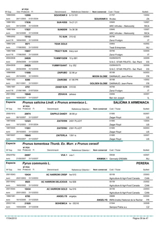 Nº POV
Nº Exp.      Inici Protecció    Fi                 Denominació     Referència Obtentor /   Nom comercial   Codi / Titular                     Butlletí
 1999/0050            12099                       SOUVENIR II 6-13-191                                      01757                              1/2004
 euro        24/11/2003    01/01/2034                                                       SOUVENIR II Ifruitec                                   ZA
 1999/1853            17836                          SUN KISS 7a 21 21                                      03945                              1/2007
 euro        04/12/2006    31/12/2036                                                                       ARC Infruitec - Nietvoorbij SOUT AFRICA
 1999/1854            17837                           SUNDEW 7a 38 38                                       03945                              1/2007
 euro        04/12/2006    31/12/2036                                                                       ARC Infruitec - Nietvoorbij SOUT AFRICA
 1995/2002            15153                               TC SUN 315 42                                     00795                              3/2005
 euro116     18/04/2005    31/12/2035                                                                       Zanzi Fruitgro                          IT
 1995/1245             9571                       TEAK GOLD                                                 03563                              4/2002
 euro        17/06/2002    31/12/2032                                                                       Teak Entreprises                       AU
 1995/1998            15857                        TRACY SUN tracy sun                                      00795                              5/2005
 euro116     17/08/2005    31/12/2035                                                                       Zanzi Fruitgro                          IT
 2004/2636            24826                       YUMMYGEM 10 p 881                                         03299/00279                        3/2009
 euro        20/04/2009    31/12/2039                                                                       S.N.C. STAR FRUITS - Sel. Plant        ES
 2004/2639            24828                     YUMMYGIANT 9 p 352                                          03299/00279                        3/2009
 euro        20/04/2009    31/12/2039                                                                       S.N.C. STAR FRUITS - Sel. Plant        ES
 1998/0668            11959                          ZAIPUBO 32 86 pr                                       00189                              6/2003
 euro        20/10/2003    31/12/2033                                                      MOON GLOBE DARNAUD, Jean-Pierre                         FR
 1995/1253             8390                          ZAIROBE 41 89 PR                                       00189                              1/2002
 euro        05/11/2001    31/12/2031                                                  GOLDEN GLOBE DARNAUD, Jean-Pierre                           FR
 1995/1997             4701                         ZANZI SUN 315 83                                        00795                              4/1999
 euro116     21/06/1999    01/07/2024                                                                       Zanzi Fruitgro                          IT
 2001/0992            19949                           ZEHAVA zehava                                         03494                              3/2007
 euro        16/04/2007    31/12/2037                                                                       Ben dor Joseph                          IL
Especie            Prunus salicina Lindl. x Prunus armeniaca L.                                                  SALICINA X ARMENIACA
                    Nº POV
 Nº Exp.      Inici Protecció    Fi         Denominació            Referència Obtentor /   Nom comercial    Codi / Titular                     Butlletí

 2000/1610            20974                    DAPPLE DANDY 38 89 pr                                        01065                              6/2007
 euro        08/10/2007    31/12/2037                                                                       Zaiger Floyd                           US
 1997/0006            12323                          ZAITERIN 2491 PLUOT                                    01065                              1/2004
 euro        18/12/2003    01/01/2034                                                                       Zaiger Floyd                           US
 1997/0005            11951                          ZAITERKI 2391 PLUOT                                    01065                              6/2003
 euro        20/10/2003    31/12/2033                                                                       Zaiger Floyd                           US
 1997/0007            19645                         ZAITERLA 1391 is                                        01065                              3/2007
 euro        19/03/2007    31/12/2037                                                                       Zaiger Floyd                           US
Especie            Prunus tomentosa Thunb. Ex. Murr. x Prunus cerasif
                    Nº POV
 Nº Exp.      Inici Protecció    Fi         Denominació            Referència Obtentor /   Nom comercial    Codi / Titular                     Butlletí

 2002/0762            20097                                VVA 1 vva-1                                      05536                              4/2007
 euro        21/05/2007    31/12/2037                                                          KRIMSK 1 Gennady EREMIN                             RU
Especie            Pyrus communis L.                                                                                                  PERERA
                    Nº POV
 Nº Exp.      Inici Protecció    Fi         Denominació            Referència Obtentor /   Nom comercial    Codi / Titular                     Butlletí

 2001/0043            10434                AC HARROW CRISP hw 610                                           00159                              2/2003
 euro        20/01/2003    31/12/2033                                                                       Agriculture & Agri-Food Canada       CAN
 2001/0042             8925             AC HARROW DELICIOUS hw 608                                          00159                              2/2002
 euro        18/02/2002    31/12/2032                                                                       Agriculture & Agri-Food Canada       CAN
 2001/0044            10434                 AC HARROW GOLD hw 616                                           00159                              2/2003
 euro        20/01/2003    31/12/2033                                                                       Agriculture & Agri-Food Canada       CAN
 1999/1081             6785                          ANGELYS angelys                                        00689                              6/2000
 euro        16/10/2000    31/12/2025                                                          ANGELYS INRA-Institut National de la Recher         FR
 2003/1140            21920                        BOHEMICA te - 05316                                      01544                              3/2008
 euro        10/03/2008    31/12/2038                                                                       Sempra Praha a.s.                      CZ




17/04/2010                                                                                                                         Pàgina 39 de 47
 