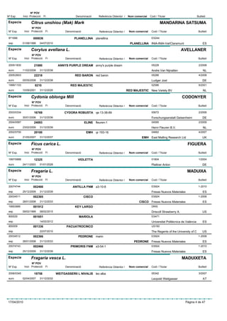 Nº POV
Nº Exp.      Inici Protecció    Fi                  Denominació     Referència Obtentor /    Nom comercial   Codi / Titular                         Butlletí

Especie            Citrus unshiou (Mak) Mark                                                                          MANDARINA SATSUMA
                    Nº POV
 Nº Exp.      Inici Protecció    Fi          Denominació            Referència Obtentor /    Nom comercial    Codi / Titular                         Butlletí

 871688              000836                        PLANELLINA planellina                                      ES244
 esp         01/08/1998    04/07/2010                                                         PLANELLINA INIA-INIA-Val/Claramunt                         ES
Especie            Corylus avellana L.                                                                                                 AVELLANER
                    Nº POV
 Nº Exp.      Inici Protecció    Fi          Denominació            Referència Obtentor /    Nom comercial    Codi / Titular                         Butlletí

 2005/1830            21880              ANNYS PURPLE DREAM anny's purple dream                               05228                                  2/2008
 euro        11/02/2008    31/12/2038                                                                         Andre Van Nijnatten                        NL
 2005/2603            22218                        RED BARON red baron                                        05286                                  4/2008
 euro        05/05/2008    31/12/2038                                                                         Ludger Jost                                DE
 1999/1103             8210                      RED MAJESTIC                                                 02586                                  6/2001
 euro        10/09/2001    31/12/2026                                                       RED MAJESTIC New Variety BV                                  NL
Especie            Cydonia oblonga Mill                                                                                                CODONYER
                    Nº POV
 Nº Exp.      Inici Protecció    Fi          Denominació            Referència Obtentor /    Nom comercial    Codi / Titular                         Butlletí

 2003/0334            16769                  CYDORA ROBUSTA qe 13-38-89                                       00672                                  2/2006
 euro        30/01/2006    31/12/2036                                                                         Forschungsanstalt Geisenheim               DE
 2004/0587            24093                                ELINE fleuren-1                                    04595                                  2/2009
 euro        23/02/2009    31/12/2039                                                                         Henri Fleuren B.V.                         NL
 2002/0700            20100                                 EMH qr 193-16                                     04662                                  4/2007
 euro        21/05/2007    31/12/2037                                                                 EMH East Malling Research Ltd                      UK

Especie            Ficus carica L.                                                                                                        FIGUERA
                    Nº POV
 Nº Exp.      Inici Protecció    Fi          Denominació            Referència Obtentor /    Nom comercial    Codi / Titular                         Butlletí

 1997/0888            12325                          VIOLETTA                                                 01804                                  1/2004
 euro        24/11/2003    01/01/2028                                                                         Plattner Anton                             DE
Especie            Fragaria L.                                                                                                           MADUIXA
                    Nº POV
 Nº Exp.      Inici Protecció    Fi          Denominació            Referència Obtentor /    Nom comercial    Codi / Titular                         Butlletí

 20074744            002466                       ANTILLA FNM a3-10-8                                         ES924                                  1-2010
 esp         25/12/2009    31/12/2039                                                                         Fresas Nuevos Materiales                   ES
 20034511            002365                                CISCO                                              ES924                                  1-2008
 esp         28/01/2008    31/12/2033                                                               CISCO Fresas Nuevos Materiales                       ES
 19953889            001912                        KEY LARGO                                                  DRIS
 esp         09/02/1999    08/02/2015                                                                         Driscoll Strawberry A.                     US
 800029              001651                           MARIOLA                                                 ES471
 esp                       14/02/2012                                                                         Universitat Politècnica de València        ES
 800009              001336                   PACUATROCINCO                                                   US160
 esp                       22/07/2010                                                                         The Regents of the University of C         US
 20034512            002366                           PEDRONE marin                                           ES924                                  1-2008
 esp         28/01/2008    31/12/2033                                                            PEDRONE Fresas Nuevos Materiales                        ES
 20074743            002466                      PRIMORIS FNM a3-54-1                                         ES924                                  1-2010
 esp         25/12/2009    31/12/2039                                                                         Fresas Nuevos Materiales                   ES
Especie            Fragaria vesca L.                                                                                                   MADUIXETA
                    Nº POV
 Nº Exp.      Inici Protecció    Fi          Denominació            Referència Obtentor /    Nom comercial    Codi / Titular                         Butlletí

 2006/0345            19758             WEITGASSERII L NIVALIS leo alba                                       05342                                  3/2007
 euro        02/04/2007    31/12/2032                                                                         Leopold Weitgasser                         AT




17/04/2010                                                                                                                              Pàgina 4 de 47
 