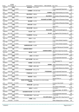 Nº POV
Nº Exp.      Inici Protecció   Fi                Denominació    Referència Obtentor /   Nom comercial   Codi / Titular                       Butlletí
 2006/1674            24099                       BRONCET bi 5-175-87                                    00672                                 2/2009
 euro        23/02/2009    31/12/2039                                                                    Forschungsanstalt Geisenheim             DE
 2000/0472            17843                        CARMEN isf-fo 80-18-69                                01758                                 4/2006
 euro        06/06/2006    31/12/2036                                                        CARMEN Istituto Sperimentale per la Fruttico          IT
 2003/0618            16108                      DELFERCO delferco                                       00368                                 5/2005
 euro        17/08/2005    31/12/2035                                                     DELFERCO Pepinieristes et Roseraires George             FR
 2000/0357             6784                      DELSANNE rx 2313                                        00368                                 6/2000
 euro        16/10/2000    31/12/2030                                          DELBARD AUTOMNE Pepinieristes et Roseraires George                 FR
 2000/0356             6783                         DELWINI rx 2313                                      00368                                 6/2000
 euro        16/10/2000    31/12/2030                                                                    Pepinieristes et Roseraires George       FR
 2002/0242            17002                        DICOLOR dicolor                                       03757                                 2/2006
 euro        27/02/2006    31/12/2036                                                                    SAD S.R.O.                               CZ
 1995/2120            10210                      DOLACOMI dolacomi                                       03073                                 6/2002
 euro        21/10/2002    31/12/2032                                                      DOLACOMI Stichting Vermeerderingstuinen                NL
 1999/0576             5573                          ELLIOT elliot                                       00345                                 1/2000
 euro        06/12/1999    31/12/2029                                                         ELLIOT The Regents of the University of C           US
 2000/0719            16365                      FLAMINGO flamingo                                       01757                                 4/2006
 euro        22/05/2006    31/12/2036                                                                    Ifruitec                                 ZA
 1997/1470            10178                          FOX 11 A 28                                         01946                                 6/2002
 euro        21/10/2002    31/12/2032                                                                    C A V Centro Attività Vivaistiche         IT
 1997/1469            10177                          FOX 16 B 21                                         01946                                 6/2002
 euro        21/10/2002    31/12/2032                                                                    C A V Centro Attività Vivaistiche         IT
 2003/1624            25891                  HARROW BLISS hw 606                                         04376                                 5/2009
 euro        24/08/2009    31/12/2039                                                                    Research Planning and Coordinati         CA
 1995/1959             1281                 HARROW SWEET                                                 00159                                 1/1997
 euro116     15/10/1996    01/12/2021                                              HARROW SWEET Agriculture & Agri-Food Canada                  CAN
 2003/1623            25891                          HW 623 hw 623                                       04376                                 5/2009
 euro        24/08/2009    31/12/2039                                                                    Research Planning and Coordinati         CA
 2006/1673            24098                            JACO bi 5-156-87                                  00672                                 2/2009
 euro        23/02/2009    31/12/2039                                                                    Forschungsanstalt Geisenheim             DE
 2000/1611            18167                     LADY NAOMI lady naomi                                    03174                                 5/2006
 euro        17/07/2006    31/12/2036                                                                    Van Weverwiijk T.H.
 2000/0473            17844                          NORMA isf-fo 80-79-69                               01758                                 4/2006
 euro        06/06/2006    31/12/2036                                                         NORMA Istituto Sperimentale per la Fruttico          IT
 2002/1977            19929                          PYRED p2853 (dI6)                                   00689                                 3/2007
 euro        16/04/2007    31/12/2037                                                                    INRA-Institut National de la Recher      FR
 1995/2977             2649                    PYRODWARF klon py 5-18                                    00672                                 2/1998
 euro        02/02/1998    31/12/2028                                                   PYRODWARF Forschungsanstalt Geisenheim                    DE
 2003/0335            16770                      PYROPLUS bu 2-33                                        00672                                 2/2006
 euro        30/01/2006    31/12/2036                                                                    Forschungsanstalt Geisenheim             DE
 2003/2497            21925                         RADANA radana                                        01544                                 3/2008
 euro        10/03/2008    31/12/2038                                                                    Sempra Praha a.s.                        CZ
 2002/0114            25353             RODE DOYENNE VAN rode doyenne du comice broertjes                06645                                 4/2009
                                                  DOORN
 euro        08/06/2009    31/12/2039                                                                    Inventum Victor GmbH                     CH
 2005/0346            25356                       ROSALINE guyot rosee                                   04975                                 4/2009
 euro        08/06/2009    31/12/2039                                                                    Sica Verfers de Beauregard               FR
 2000/0681            13322                           SAELS rna 0010                                     03016/03017                           4/2004
 euro        17/05/2004    31/12/2034                                                                    Gebroeders Saels - NV GEEFA              BE
 2004/0303            19248               SCHOENE HELENE bie 3-42-1989                                   00672                                 2/2007
 euro        19/02/2007    31/12/2037                                                                    Forschungsanstalt Geisenheim             DE
 1996/0631            12028                  TAYLORS GOLD Taylo's gold                                   01352/01353                           1/2004
 euro        10/11/2003    01/01/2034                                               TAYLOR'S GOLD King Turner, M B - King Turner, W
 2003/2389            21934                           THIMO thimo                                        02481                                 3/2008
 euro        10/03/2008    31/12/2038                                                                    Müller Wolfgang Baum-und Rosen           DE



17/04/2010                                                                                                                        Pàgina 40 de 47
 