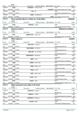 Nº POV
Nº Exp.      Inici Protecció    Fi             Denominació      Referència Obtentor /   Nom comercial   Codi / Titular                        Butlletí
 2000/0474            17845                    TURANDOT 15f-fo 80-15-69                                  01758                                  4/2006
 euro        06/06/2006    31/12/2036                                                     TURANDOT Istituto Sperimentale per la Fruttico             IT
 1999/0805             5802                             UTA uta                                          02625                                  2/2000
 euro        14/02/2000    31/12/2030                                                                    Sächsische Landesanstalt für Lan          DE
 1995/0660             1970                           VERDI cpo 66006-273                                03075                                  4/1997
 euro116     19/05/1997    01/08/2024                                                          VERDI Plant Resarch International Bv.                NL
Especie            Pyrus pyrifolia (Burm f.) Nakai var. Culta (Mak.)                                                                  PERERA
                    Nº POV
 Nº Exp.      Inici Protecció    Fi     Denominació             Referència Obtentor /   Nom comercial    Codi / Titular                         Butlletí

 1999/1787            13946                      MAROSUI sv24/21                                         02859                                  6/2004
 euro        13/09/2004    31/12/2034                                                                    CTIFL-Centre Technique interprof           FR
Especie            Quercus cerris L.                                                                                QUERCUS CERRIS L.
                    Nº POV
 Nº Exp.      Inici Protecció    Fi     Denominació             Referència Obtentor /   Nom comercial    Codi / Titular                         Butlletí

 2006/1245            24277                 SUMMER VEIL summer veil                                      04044                                  3/2009
 euro        09/03/2009    31/12/2039                                                                    Boomkwekerij Gebr. Van den Berk            NL
Especie            Ribes nigrum L.                                                                                                     CASSIS
                    Nº POV
 Nº Exp.      Inici Protecció    Fi     Denominació             Referència Obtentor /   Nom comercial    Codi / Titular                         Butlletí

 2001/0666            14649                     BEN AVON scri s26/1/1                                    03410                                  1/2006
 euro        12/12/2005    31/12/2030                                                                    Smithkline Beecham Plc                    UK
 2001/0664            14647                   BEN DORAIN scri s26/1/2                                    03410                                  1/2006
 euro        12/12/2005    31/12/2030                                                                    Smithkline Beecham Plc                    UK
 2001/0665            14648                      BEN LAIR scri s12/16/45                                 03410                                  1/2006
 euro        12/12/2005    31/12/2030                                                                    Smithkline Beecham Plc                    UK
 1999/0277             9924                 CHERSHNEVA chershneva                                        05369                                  6/2002
 euro        21/10/2002    31/12/2027                                                                    Lubera AG                                 CH
 2006/0084            19040                            ORES pc-36                                        04811                                  2/2007
 euro        22/01/2007    31/12/2032                                                                    Instytut Sadownictwa i Kwaiciarstw         PL
 2006/0083            19039                           RUBEN isk 83 x 80/1                                04811                                  2/2007
 euro        22/01/2007    31/12/2032                                                                    Instytut Sadownictwa i Kwaiciarstw         PL
 2003/2148            14099                           TIBEN 26c/8, pc-78                                 00702                                  6/2004
 euro        25/10/2004    31/12/2034                                                                    Institute of Pomology                      PL
 2006/0082            19038                            TINES pc-106                                      04811                                  2/2007
 euro        22/01/2007    31/12/2032                                                                    Instytut Sadownictwa i Kwaiciarstw         PL
 2003/2149            14100                            TISEL 30/b1, pc-84                                00702                                  6/2004
 euro        25/10/2004    31/12/2034                                                                    Institute of Pomology                      PL
 2001/0860            14651                           VELOY veloy                                        03465                                  2/2005
 euro        07/02/2005    31/12/2035                                                                    Pflanzen Hofmann Gmbh                     DE
 2005/1727            24351                           ZUSHA zusha                                        05216                                  3/2009
 euro        23/03/2009    31/12/2039                                                                    All Rusian Research Institute of Ho       RU

Especie            Ribes sylvestris (Lam.) Mert. & W. Kock
                    Nº POV
 Nº Exp.      Inici Protecció    Fi     Denominació             Referència Obtentor /   Nom comercial    Codi / Titular                         Butlletí

 1995/2713             1768                    AUGUSTUS Augustus                                         00719                                  3/1997
 euro        03/03/1997    31/12/2022                                                                    Meulblok, E.C.                             NL
 1997/0827             2783                      REDPOLL 1503/31                                         00010                                  4/1998
 euro        04/05/1998    31/12/2023                                                                    Horticultural Research International      GB
 1995/2712             1767                    ROODNEUS Roodneus                                         00719                                  3/1997
 euro        03/03/1997    31/12/2022                                                                    Meulblok, E.C.                             NL
 2003/1657            19954                       TELAKE telake                                          00258                                  3/2007
 euro        16/04/2007    31/12/2032                                                                    Hõberli Obst-und Beerenzentrum            CH




17/04/2010                                                                                                                        Pàgina 41 de 47
 
