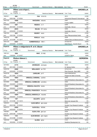 Nº POV
Nº Exp.      Inici Protecció    Fi                 Denominació       Referència Obtentor /   Nom comercial   Codi / Titular                        Butlletí

Especie            Ribes uva-crispa L.                                                                                                GROSELLA
                    Nº POV
 Nº Exp.      Inici Protecció    Fi         Denominació              Referència Obtentor /   Nom comercial    Codi / Titular                         Butlletí

 1995/3011             4561                                  PAX 1815/123                                     00010                                  4/1999
 euro        03/05/1999    31/12/2024                                                                         Horticultural Research International      GB
 2002/1325            16908                        RAFZUERA rafzuera                                          03967                                  2/2006
 euro        27/02/2006    31/12/2031                                                                         Fruttica GMBH                             CH
 2000/0052             6597                           REDEVA nr.11                                            02899                                  5/2000
 euro        26/07/2000    31/12/2025                                                                         Grafmüller, Werner                        DE
 2009/0124            25916                               RELINA 97/1 relina                                  02899                                  5/2009
 euro        24/08/2009    31/12/2039                                                                         Grafmüller, Werner                        DE
 1998/1032             4237                           REXROT rexrot                                           00346                                  2/1999
 euro        15/02/1999    31/12/2024                                                                         Gevo Pflanzenvertrieb Gmbh                DE
 1995/0729             1301                           ROKULA rokula                                           00258                                  1/1997
 euro116     15/10/1996    01/11/2017                                                                         Hõberli Obst-und Beerenzentrum            CH
 2005/1379            24361                   SUMMERSGOLD 1994-1                                              05155/05156                            3/2009
 euro        23/03/2009    31/12/2034                                                                         Aldert Bosch - Hendrik Bosch               NL
Especie            Ribes x nidigrolaria R. et A. Bauer                                                                                GROSELLA
                    Nº POV
 Nº Exp.      Inici Protecció    Fi         Denominació              Referència Obtentor /   Nom comercial    Codi / Titular                         Butlletí

 1995/1341             9596                                 RIKÖ 78 1982                                      01073                                  4/2002
 euro        17/06/2002    31/12/2027                                                                         LEGATH, Maria                  SALVADOR
Especie            Rubus idaeus L.                                                                                                      GERDERA
                    Nº POV
 Nº Exp.      Inici Protecció    Fi         Denominació              Referència Obtentor /   Nom comercial    Codi / Titular                         Butlletí

 2007/0844            21776                       AROMQUEE aromquee                                           05496                                  2/2008
 euro        28/01/2008    31/12/2033                                                                         Dr. Barbara Dathe                         DE
 2006/0182            24928                       BRILLIANCE ps-1703                                          00743/01203                            4/2009
 euro        04/05/2009    31/12/2034                                                                         Plant Sciences - Berry R&D                US
 2002/0738            16916                         CAROLINE jcr-f1                                           02847/03855/04676/0                    1/2007
 euro        20/11/2006    31/12/2031                                                                         Rutgers the State University              US
 2003/0684            19943              DRISCOLL CARDINAL cardinal                                           00659                                  3/2007
 euro        16/04/2007    31/12/2032                                                                         Driscoll Strawberry Associates Inc        US
 2003/0686            19945             DRISCOLL CARMELINA carmelina                                          00659                                  3/2007
 euro        16/04/2007    31/12/2032                                                                         Driscoll Strawberry Associates Inc        US
 2003/0687            19946                DRISCOLL DULCITA dulcita                                           00659                                  3/2007
 euro        16/04/2007    31/12/2032                                                                         Driscoll Strawberry Associates Inc        US
 2003/0688            19947             DRISCOLL FRANCESCA francesca                                          00659                                  3/2007
 euro        16/04/2007    31/12/2032                                                                         Driscoll Strawberry Associates Inc        US
 2003/0685            19944             DRISCOLL MARAVILLA maravilla                                          00659                                  3/2007
 euro        16/04/2007    31/12/2032                                                                         Driscoll Strawberry Associates Inc        US
 1995/1586             1357                          GALANTE galante                                          00718                                  1/1997
 euro116     15/10/1996    01/11/2018                                                                         Marionnet Jacques Gfa                      FR
 1995/0574             2729                      GLEN AMPLE glen ample                                        00054                                  3/1998
 euro        06/04/1998    31/12/2023                                                                         Scottish Crop Research Institute          UK
 2006/0314            24929                        GLEN DOLL 9053b6                                           00054                                  4/2009
 euro        04/05/2009    31/12/2034                                                                         Scottish Crop Research Institute          UK
 1995/0801             481                         GLEN LYON glen lyon                                        00054                                  5/1996
 euro116     02/08/1996    01/09/2016                                                                         Scottish Crop Research Institute          UK
 1995/0578             1533                     GLEN MAGNA glen magna                                         00054                                  1/1997
 euro        16/12/1996    31/12/2021                                                                         Scottish Crop Research Institute          UK
 1998/0308             9003                               GLORIA gloria                                       01572                                  3/2002
 euro        18/03/2002    31/12/2027                                                                         Swetbriar Development, Inc                US




17/04/2010                                                                                                                             Pàgina 42 de 47
 