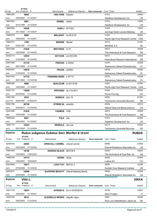 Nº POV
Nº Exp.      Inici Protecció    Fi             Denominació      Referència Obtentor /   Nom comercial   Codi / Titular                        Butlletí
 1998/0346             9004                     HOLYOKE holyoke                                          01572                                  3/2002
 euro        18/03/2002    31/12/2027                                                                    Swetbriar Development, Inc                US
 1997/0004             5681                           ISABEL isabel                                      01572                                  1/2000
 euro        20/12/1999    31/12/2024                                                                    Swetbriar Development, Inc                US
 1999/0064            10236                           JOAN J 93118/5                                     01409                                  1/2003
 euro        18/11/2002    31/12/2027                                                                    Jennings Derek Leonard-Medway             UK
 1998/0279             8999                     MALAHAT bc-85-5-24                                       01823                                  3/2002
 euro        18/03/2002    31/12/2027                                                                    Pacific Agri-Food Research Centre       CAN
 1995/2721             1769                           MARWE MarwÞ                                        00719                                  3/1997
 euro        03/03/1997    31/12/2022                                                                    Meulblok, E.C.                             NL
 2003/1069            21936                     MOTUEKA hr 57                                            00915                                  3/2008
 euro        10/03/2008    31/12/2033                                                                    The Horticulture & Food Research           NZ
 2002/0113            14919                      OCTAVIA em 6512/50                                      00010                                  3/2005
 euro        21/03/2005    31/12/2035                                                                    Horticultural Research International      GB
 2004/1969            21732                       POKUSA p 93454                                         03704                                  2/2008
 euro        28/01/2008    31/12/2038                                                                    Sadowniczy Zaklad Doswiadczalny            PL
 2002/0007            14918                           POLKA p93563                                       03704                                  3/2005
 euro        21/03/2005    31/12/2035                                                                    Sadowniczy Zaklad Doswiadczalny            PL
 2004/1970            21733                PORANNA ROSA p 87112                                          03704                                  2/2008
 euro        28/01/2008    31/12/2038                                                                    Sadowniczy Zaklad Doswiadczalny            PL
 1998/0280             9000                     QUALICUM bc-83-16-50                                     01823                                  3/2002
 euro        18/03/2002    31/12/2027                                                                    Pacific Agri-Food Research Centre       CAN
 2000/1707            13008                      RAFZAQU ab x hq 90-h                                    01644                                  3/2004
 euro        05/04/2004    31/12/2034                                                                    Promo Fruit Ag.                           CH
 1995/1760             2472                       RUBACA klon 18                                         00222                                  6/1997
 euro116     04/09/1997    01/05/2019                                                                    Technische Universitõt München            DE
 2006/1766            26738                     STREIB 2A streib2a                                       00258                                  2/2010
 euro        22/02/2010    31/12/2035                                                                    Hõberli Obst-und Beerenzentrum            CH
 2003/1068            21935                       TADMOR hr59                                            00915                                  3/2008
 euro        10/03/2008    31/12/2033                                                                    The Horticulture & Food Research           NZ
 1998/0306             9001                            TOLA tola                                         01572                                  3/2002
 euro        18/03/2002    31/12/2027                                                                    Swetbriar Development, Inc                US
 1999/1137            10423                      WEIRULA wei-rula                                        02710                                  2/2003
 euro        20/01/2003    31/12/2028                                                                    Technische Universität München            DE
Especie            Rubus subgenus Eubatus Sect. Moriferi & Ursini                                                                       RUBUS
                    Nº POV
 Nº Exp.      Inici Protecció    Fi     Denominació             Referència Obtentor /   Nom comercial    Codi / Titular                         Butlletí

 2005/2518            24097             DRISCOLL CARMEL driscoll carmel                                  00659                                  2/2009
 euro        23/02/2009    31/12/2034                                                                    Driscoll Strawberry Associates Inc        US
 1999/1654            10720                KARAKA BLACK 8627n8-6                                         02830                                  3/2003
 euro        10/03/2003    10/03/2033                                                                    The Horticulture & Food Res. Int.          NZ
 1999/0278            10715                           KIOWA kiowa                                        05369                                  3/2003
 euro        10/03/2003    10/03/2033                                                                    Lubera AG                                 CH
 2002/0844            16917                     LOCH TAY 86510L-2                                        00054                                  2/2006
 euro        27/02/2006    31/12/2036                                                                    Scottish Crop Research Institute          UK
 2005/2517            24096             SLEEPING BEAUTY driscoll sleeping beauty                         00659                                  2/2009
 euro        23/02/2009    31/12/2034                                                                    Driscoll Strawberry Associates Inc        US

Especie            Vitis L.                                                                                                               VINYA
                    Nº POV
 Nº Exp.      Inici Protecció    Fi     Denominació             Referència Obtentor /   Nom comercial    Codi / Titular                         Butlletí

 1997/1145            19931                     AFRODITA B-4-5 AFRODITA                                  00795                                  3/2007
 euro        16/04/2007    31/12/2037                                                                    Zanzi Fruitgro                              IT
 1999/1528             9014             ALEGRILLO NEGRO alegrillo negro                                  02801                                  3/2002
 euro        18/03/2002    31/12/2032                                                                    Wein und Sektkellereien Jakob Ge          DE



17/04/2010                                                                                                                        Pàgina 43 de 47
 