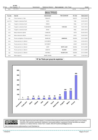 Nº POV
Nº Exp.        Inici Protecció      Fi                             Denominació       Referència Obtentor /         Nom comercial           Codi / Titular                           Butlletí
            euro      Rubus idaeus L.                                            STREIB 2A                                                                  26738      31/12/2035




                                                                                               Baixa TÍTOLS
          Tip. exp.     Esp bot                                                           Denominació                            Non Comercial              Nº Títol      Data Cancel

            esp         Citrus sinensis (L.) Osb                                              PINALATE                                                      002015        25/12/2009

          euro116       Fragaria x ananassa Duch.                                               EVITA                                                        1486         22/02/2010

            euro        Fragaria x ananassa Duch.                                              PAROS                                                         9586         24/11/2010

            euro        Fragaria x ananassa Duch.                                          PLARIONFRE                                 CHIFLON                10429        19/01/2010

            euro        Fragaria x ananassa Duch.                                               ROSIE                                                        9006         28/01/2010

            euro        Malus domestica Borkh.                                                CHANCOR                                                        13070        05/02/2010

            euro        Malus domestica Borkh.                                                SPIKE FUJI                                                     23501        22/02/2010

            esp         Prunus amigdalus x Prunus persica                                     ADARCIAS                                ADARCIAS              002094        25/12/2009

            euro        Prunus persica (L.) Batsch                                         CUCCARESE                                                         12326        22/02/2010

            euro        Prunus persica (L.) Batsch                                            KAY SWEET                                                      22069        05/02/2010

            esp         Prunus persica (L.) Batsch                                              ZAIDY                                WHITE LADY             002002        25/12/2009

            esp         Prunus persica (L.) Batsch                                            ZAINOTO                                 SILVERY               200004        25/12/2009

            esp         Prunus persica (L.) Batsch                                            ZAITABLA                               SILVER LATE            002005        25/12/2009

            euro        Ribes nigrum L.                                                   NARVE VIKING                                                       8927         17/02/2010


                                                                         Nª de Títols per grup de espècies




                               600

                                                                                                                                                                499
                               500


                               400


                               300


                               200                                                                                                        168        180



                               100                                                                                              59
                                                                   30      31            32          35           36
                                             3       16
                                   0
                                                                                                                                      ia
                                                                                                              s
                                                                                   tis




                                                                                                                                                us


                                                                                                                                                           us
                                                                                                 s
                                                              es
                                       l


                                     cs




                                                                                                                           ts
                                    ta




                                                                                                            ru
                                                                                               al




                                                                                                                                    ar
                                                                                 Vi




                                                                                                                                              al


                                                                                                                                                         un
                                                           ltr




                                                                                                                         ui
                                  se
                                  en




                                                                                                          Py
                                                                                             st




                                                                                                                                  ag


                                                                                                                                             M
                                                                                                                       fr
                                                          A




                                                                                           re




                                                                                                                                                       Pr
                              am



                               ts




                                                                                                                                Fr
                                                                                                                  s
                                                                                         Fo
                             ui




                                                                                                               tit
                            rn


                           Fr




                                                                                                             Pe
                           O




                                         Avís legal: Aquest document està subjecte a una llicència Reconeixement-NoComercial-Compartir igual 2.5 de Creative
                                         Commons. Se'n permet la reproducció, distribució, comunicació pública i la generació d'obres derivades que estiguin
                                         subjectes a la mateixa llicència. Carles Folch i Castell, 2003-2010 [cfolchcastell@gencat.cat]
   http://creativecommons.org/licenses/by-nc-sa/2.5/es/deed.ca



17/04/2010                                                                                                                                                             Pàgina 47 de 47
 