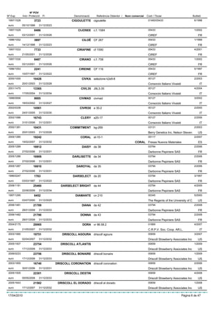 Nº POV
Nº Exp.      Inici Protecció   Fi                  Denominació    Referència Obtentor /   Nom comercial   Codi / Titular                         Butlletí
 1997/1528             3723                       CIGOULETTE cigoulette                                    01460/05433                            6/1998
 euro        05/10/1998    31/12/2023
 1997/1529             8486                           CIJOSEE c.f. 1584                                    05433                                  1/2002
 euro        03/12/2001    31/12/2026                                                                      CIREF                                      FR
 1996/1052             3897                             CILOË CF 267                                       05433                                  1/1999
 euro        14/12/1998    31/12/2023                                                                      CIREF                                      FR
 1997/1533             7733                          CIRAFINE cf 1590                                      05433                                  4/2001
 euro        21/05/2001    31/12/2026                                                                      CIREF                                      FR
 1997/1530             8487                            CIRANO c.f. 758                                     05433                                  1/2002
 euro        03/12/2001    31/12/2026                                                                      CIREF                                      FR
 1996/1053             2241                            CIREINE CF 116                                      05433                                  5/1997
 euro        10/07/1997    31/12/2022                                                                      CIREF                                      FR
 2000/1000            10428                             CIVKA selezione k2e9-8                             00127                                  2/2003
 euro        20/01/2003    31/12/2028                                                                      Consorzio Italiano Vivaisti                 IT
 2001/1475            13365                             CIVL35 J9L3-35                                     00127                                  4/2004
 euro        17/05/2004    31/12/2034                                                                      Consorzio Italiano Vivaisti                 IT
 1998/0956             9005                            CIVMAD civmad                                       00127                                  3/2002
 euro        18/03/2002    31/12/2027                                                                      Consorzio Italiano Vivaisti                 IT
 2002/0339            14561                            CIVRI30 a 30-2                                      00127                                  2/2005
 euro        24/01/2005    31/12/2030                                                                      Consorzio Italiano Vivaisti                 IT
 2002/1586            16743                             CLERY a20-17                                       00127                                  2/2006
 euro        31/01/2006    31/12/2031                                                                      Consorzio Italiano Vivaisti                 IT
 2000/1381            10431                      COMMITMENT bg-269                                         03131                                  2/2003
 euro        20/01/2003    31/12/2028                                                                      Berry Genetics Inc. Nelson Steven          US
 2005/1285            19242                             CORAL al-10-1                                      05117                                  2/2007
 euro        19/02/2007    31/12/2032                                                           CORAL Fresas Nuevos Materiales                        ES
 2005/1289            16912                             DAISY da 38                                        03794                                  2/2006
 euro        27/02/2006    31/12/2031                                                                      Darbonne Pepiniere SAS                     FR
 2005/1286            16909                       DARLISETTE da 34                                         03794                                  2/2006
 euro        27/02/2006    31/12/2031                                                                      Darbonne Pepiniere SAS                     FR
 2005/1287            16910                          DAROYAL da 35                                         03794                                  2/2006
 euro        27/02/2006    31/12/2031                                                                      Darbonne Pepiniere SAS                     FR
 1996/0247             1763                        DARSELECT da 20                                         03794                                  3/1997
 euro        03/03/1997    31/12/2022                                                                      Darbonne Pepiniere SAS                     FR
 2008/1181            25460                DARSELECT BRIGHT da 44                                          03794                                  4/2009
 euro        22/06/2009    31/12/2034                                                                      Darbonne Pepiniere SAS                     FR
 1997/1295             6452                         DIAMANTE cn 210                                        00345                                  5/2000
 euro        03/07/2000    31/12/2025                                                                      The Regents of the University of C         US
 2006/1481            21789                             DIANA da 42                                        03794                                  2/2008
 euro        28/01/2008    31/12/2033                                                                      Darbonne Pepiniere SAS                     FR
 2006/1482            21790                            DONNA da 43                                         03794                                  2/2008
 euro        28/01/2008    31/12/2033                                                                      Darbonne Pepiniere SAS                     FR
 2004/2175            20065                              DORA vr 96.58.2                                   01869                                  4/2007
 euro        21/05/2007    31/12/2032                                                                      C.R.P.V. Soc. Coop. AR.L.                   IT
 2003/1990            19751                 DRISCOLL AGOURA driscoll agoura                                00659                                  3/2007
 euro        02/04/2007    31/12/2032                                                                      Driscoll Strawberry Associates Inc         US
 2005/1507            23754                DRISCOLL ATLANTIS                                               00659                                  1/2009
 euro        17/12/2008    31/12/2033                                                                      Driscoll Strawberry Associates Inc         US
 2006/0223            23756                 DRISCOLL BONAIRE driscoll bonaire                              00659                                  1/2009
 euro        17/12/2008    31/12/2033                                                                      Driscoll Strawberry Associates Inc         US
 2003/1955            16740             DRISCOLL CORONATION driscoll coronation                            00659                                  2/2006
 euro        30/01/2006    31/12/2031                                                                      Driscoll Strawberry Associates Inc         US
 2005/1505            22301                  DRISCOLL DESTIN                                               00659                                  4/2008
 euro        05/05/2008    31/12/2033                                                                      Driscoll Strawberry Associates Inc         US
 2005/1643            21582              DRISCOLL EL DORADO driscoll el dorado                             00659                                  1/2008
 euro        17/12/2007    31/12/2032                                                                      Driscoll Strawberry Associates Inc         US

17/04/2010                                                                                                                               Pàgina 6 de 47
 