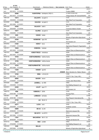 Nº POV
Nº Exp.      Inici Protecció   Fi            Denominació    Referència Obtentor /   Nom comercial   Codi / Titular                          Butlletí
 2006/1190            26536                    FRUGODI                                               03967                                   2/2010
 euro        25/01/2010    31/12/2035                                                                Fruttica GMBH                               CH
 2009/0750            26586                 FUENTEPINA fuentepina (1823-1)                           01155/01157/05116/0                     2/2010
 euro        25/01/2010    31/12/2035                                                                Ortega Alcalá, Mª Victoria/IVIA/IFA         ES
 1999/1397            10573                    GALANTE cal giant 3                                   01391                                   2/2003
 euro        10/02/2003    31/12/2028                                                                New West Fruit Corporation                  US
 2003/0090            16736                     GALEXIA cal giant 5                                  01391                                   2/2006
 euro        30/01/2006    31/12/2031                                                                New West Fruit Corporation                  US
 2005/2559            24362                    GALIACIV bia6-5                                       00127                                   3/2009
 euro        23/03/2009    31/12/2034                                                                Consorzio Italiano Vivaisti                  IT
 2000/0716            10577                      GLORIA cal giant 4                                  01391                                   2/2003
 euro        10/02/2003    31/12/2028                                                                New West Fruit Corporation                  US
 1997/0643             6445                      HADAS hadas                                         01007                                   5/2000
 euro        03/07/2000    31/12/2025                                                                Ministry of Agriculture Agricultural         IL
 2006/0814            24364                   HERMIONE kgsc158                                       05421                                   3/2009
 euro        23/04/2009    31/12/2034                                                                KG Growers Ltd                              UK
 2005/0452            21583                      HERUT herut                                         01306                                   1/2008
 euro        17/12/2007    31/12/2032                                                                Agricultural Research Organisation           IL
 1999/1817            10425                    HOBDOEL hobdoel                                       00258                                   2/2003
 euro        20/01/2003    31/12/2028                                                                Hõberli Obst-und Beerenzentrum              CH
 1999/1816            10424                HOBOTTRECE hobottrece                                     00258                                   2/2003
 euro        20/01/2003    31/12/2028                                                                Hõberli Obst-und Beerenzentrum              CH
 2003/0136            16752              HOBTHURMARDU hobthurmardu                                   00258                                   2/2006
 euro        30/01/2006    31/12/2031                                                                Hõberli Obst-und Beerenzentrum              CH
 2003/0140            16756             HOBTHURMARSEI hobthurmarsei                                  00258                                   2/2006
 euro        30/01/2006    31/12/2031                                                                Hõberli Obst-und Beerenzentrum              CH
 2003/0137            16753             HOBTHURMARTRE hobthurmartre                                  00258                                   2/2006
 euro        30/01/2006    31/12/2031                                                                Hõberli Obst-und Beerenzentrum              CH
 2001/1342            13364                      HONOR bg-633                                        03131                                   4/2004
 euro        17/05/2004    31/12/2034                                                     HONOR Berry Genetics Inc. Nelson Steven                US
 2003/1828            16762                        IRMA vr 95.42.03                                  01869                                   2/2006
 euro        30/01/2006    31/12/2031                                                                C.R.P.V. Soc. Coop. AR.L.                    IT
 2004/0775            20062                      ISAURA isaura                                       04639                                   4/2007
 euro        21/05/2007    31/12/3032                                                                Cultura Jean Moors Bvba                     BE
 2005/0269            21937                    JUDIBELL em 965                                       04662                                   3/2008
 euro        10/03/2008    31/12/2023                                                                East Malling Research Ltd                   UK
 2006/0815            24365                      JULIET kgsc171                                      05421                                   3/2009
 euro        23/04/2009    31/12/2034                                                                KG Growers Ltd                              UK
 1996/0776             4566                   KIMBERLY 93/94                                         01400                                   4/1999
 euro        03/05/1999    31/12/2024                                                                Konings Plant                               NL
 1995/0661             365                     LAMBADA lambada                                       03075                                   5/1996
 euro116     02/08/1996    01/03/2017                                                                Plant Resarch International Bv.             NL
 2006/0362            23762                          LIA 96.62.10                                    01869                                   1/2009
 euro        17/12/2008    31/12/2033                                                                C.R.P.V. Soc. Coop. AR.L.                    IT
 2006/1525            24377                       LUCIA lucia                                        04362                                   3/2009
 euro        23/03/2009    31/12/2034                                                                Putfarken Jochen                            DE
 2006/0405            25896                       MA 48 ma 48                                        00718                                   5/2009
 euro        24/08/2009    31/12/2039                                                                Marionnet Jacques Gfa                       FR
 2005/1031            16777                    MA 94731 ma 94731                                     00718                                   2/2006
 euro        30/01/2006    31/12/2031                                                                Marionnet Jacques Gfa                       FR
 2003/1230            17841                  MACARENA 98.51.123                                      00132                                   4/2006
 euro        06/06/2006    31/12/2031                                                                Plantas de Navarra SA                       ES
 2003/0123            16919                         MAE em884                                        04662                                   2/2006
 euro        27/02/2006    31/12/2031                                                                East Malling Research Ltd                   UK
 1996/0283             6448                      MALAH                                               01007                                   5/2000
 euro        03/07/2000    31/12/2025                                                                Ministry of Agriculture Agricultural         IL

17/04/2010                                                                                                                         Pàgina 8 de 47
 