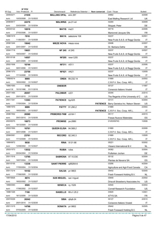 Nº POV
Nº Exp.      Inici Protecció   Fi          Denominació   Referència Obtentor /   Nom comercial   Codi / Titular                         Butlletí
 2005/0271            21939             MALLING OPAL emr 287                                      04662                                  3/2008
 euro        10/03/2008    31/12/2023                                                             East Malling Research Ltd                  UK
 2006/0617            24376                 MALWINA ps.01-s4                                      02264                                  3/2009
 euro        23/03/2009    31/12/2034                                                             Stoppel, Peter                             DE
 2003/0122            16918                     MATIS ma31                                        00718                                  2/2006
 euro        27/02/2006    31/12/2031                                                             Marionnet Jacques Gfa                      FR
 1998/1015             7818                     MAYA selezione 104                                02237                                  4/2001
 euro        11/06/2001    31/12/2026                                                             New Fruits S.A.S. di Raggi Giorda           IT
 2006/1244            19042               MIEZE NOVA mieze nova                                   05496                                  2/2007
 euro        22/01/2007    31/12/2032                                                             Dr. Barbara Dathe                          DE
 2004/1718            19651                     NF 245 nf 245                                     02237                                  3/2007
 euro        19/03/2007    31/12/2032                                                             New Fruits S.A.S. di Raggi Giorda           IT
 2001/0138            14557                     NF205 new-f.205                                   02237                                  2/2005
 euro        24/01/2005    31/12/2030                                                             New Fruits S.A.S. di Raggi Giorda           IT
 2002/1936            16744                     NF311 nf311                                       02237                                  2/2006
 euro        30/01/2006    31/12/2031                                                             New Fruits S.A.S. di Raggi Giorda           IT
 2006/1373            23759                     NF421 nf421                                       02237                                  1/2009
 euro        17/12/2008    31/12/2033                                                             New Fruits S.A.S. di Raggi Giorda           IT
 1999/0014             8885                     ONDA 89.232.14                                    01869                                  2/2002
 euro        18/02/2002    31/12/2027                                                             C.R.P.V. Soc. Coop. AR.L.                   IT
 1995/1093             1119                  ONEBOR                                               00127                                  1/1997
 euro116     15/10/1996    01/11/2016                                                             Consorzio Italiano Vivaisti                 IT
 2007/1465            26557                 PALOMAR c221                                          00345                                  2/2010
 euro        25/01/2010    31/12/2035                                                             The Regents of the University of C         US
 2001/1341            13363                 PATIENCE bg-625                                       03131                                  4/2004
 euro        17/05/2004    31/12/2034                                               PATIENCE Berry Genetics Inc. Nelson Steven               US
 1999/1570             8889                     PATTY 91.290.2                                    01869                                  2/2002
 euro        18/02/2002    31/12/2027                                               PATIENCE C.R.P.V. Soc. Coop. AR.L.                        IT
 2008/1552            26580             PRIMORIS FNM a3-54-1                                      05117                                  2/2010
 euro        25/01/2010    31/12/2035                                                             Fresas Nuevos Materiales                   ES
 2003/0075            16673                  PROMISE ps-2880                                      01203/00743                            1/2006
 euro        19/12/2005    31/12/2030
 2003/1550            16761              QUEEN ELISA 94.568.2                                     01869                                  2/2006
 euro        30/01/2006    31/12/2031                                                             C.R.P.V. Soc. Coop. AR.L.                   IT
 2006/0361            23761                  RECORD 92.340.3                                      01869                                  1/2009
 euro        17/12/2008    31/12/2033                                                             C.R.P.V. Soc. Coop. AR.L.                   IT
 1999/0872             9930                      RINA VI 01-98                                    05221                                  5/2002
 euro        12/08/2002    31/12/2027                                                             Vissers International B.V.                 NL
 2003/1573            13032                     RUBIA rubia                                       04362                                  3/2004
 euro        05/04/2004    31/12/2034                                                             Putfarken Jochen                           DE
 2001/1516            13795                 SABROSA 97.10.030                                     00132                                  5/2004
 euro        19/07/2004    31/12/2029                                                             Plantas de Navarra SA                      ES
 2001/0155            13338             SAINT PIERRE sj89264-6                                    03295                                  4/2004
 euro        17/05/2004    31/12/2034                                                             Agriculture and Agri-Food Canada           CA
 2001/1214            16102                    SALSA pri 9803                                     05442                                  5/2005
 euro        17/08/2005    31/12/2030                                                             Fresh Foreward Holding B.V.                NL
 1997/0626             8874               SAN MIGUEL san miguel                                   00659                                  2/2002
 euro        18/02/2002    31/12/2027                                                             Driscoll Strawberry Associates Inc         US
 1999/0363             9595                   SENECA ny 1529                                      02540                                  4/2002
 euro        17/06/2002    31/12/2027                                                             Cornell Research Foundation                US
 1998/1326             7188                 SIABELLE 89.x1.25.2                                   03925                                  1/2001
 euro        18/12/2000    31/12/2025                                                             ATYS SA                                    FR
 2007/0329            26542                       SIBA q6q8-24                                    00127                                  2/2010
 euro        25/01/2010    31/12/2035                                                             Consorzio Italiano Vivaisti                 IT
 2001/1215            14768                   SONATA pri 9802                                     05442                                  3/2005
 euro        07/03/2005    31/12/2030                                                             Fresh Foreward Holding B.V.                NL

17/04/2010                                                                                                                      Pàgina 9 de 47
 