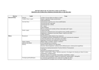 DEPARTAMENT DE TECNOLOGIA I EDUCACIÓ FÍSICA
                                      PROPOSTA DE TEMES PELS TREBALLS DE RECERCA CURS 2012-2013


        Matèria                   Àmbit                                                                 Tema
Educació física   Nutrició                         La dieta i els seus efectes en relació a l’esport
                  Condició física i esport         Esports i capacitats físiques predominants
                                                   Esport professional
                  Activitat física                 Activitat físico-esportiva com a eina sociabilitzadora
                                                   Activitat física per a gent gran
                                                   Activitat física per a infants
                                                   Oci i esport
                                                   Esport terapèutic
                                                   Recerca i propostes de sortides de lleure relacionades amb l’esport
                  Gestió i esport                  Creació d’un club
                                                   Creació de la realització d’un event esportiu (cursa, jornades esportives...)
                                                   Organització i preparació d’activitats físiques i esportives de lleure
                                                   Estades esportives
Dibuix            Restauració                      Descobriments inèdits després d’una restauració
                                                   La reintegració pictòrica: problemàtica de conservació i processos de restauració
                                                   Criteris de restauració. Fins a quin punt es pot arribar?
                                                   Seguiment d’un procés de restauració d’una obra d’art
                  Autors i autores                 Miquel Àngel i Leonardo: Artistes o científics?
                  Aplicació del dibuix             Ús de la perspectiva en la pintura.
                  Disseny                          Disseny d’unes oficines en un espai donat.
                                                   Seccions. Desenvolupament i confecció de les diferents peces o intersecció de superfícies
                                                   Creació d’un stand promocional de l’Escola al Saló de l’Ensenyament.
                                                   L’Ex-libris.
                                                   Programa de senyalèctica per l’Escola.
                                                   Signes i símbols gràfics. Imatge i identitat corporativa. Investigació de mètodes per obtenir la síntesi
                                                   comunicativa i la diferenciació.
                                                   Disseny d’objectes d’ús quotidià. Funcionalitat, sostenibilitat i estètica.
                                                   Estudi de mercat, pressupost, mitjans de comunicació, material gràfic i videogràfic.
                  Tècniques graficoplàstiques      Les estructures geomètriques com a suport de les imatges de marca.
                                                   Experimentació de tècniques envers un mateix subjecte expressiu.
 