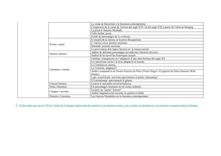 La ciutat de Barcelona a la literatura contemporània
                                                                     Comparació de la ciutat de Tortosa del segle XVI i la del segle XXI a partir de l’obra de Despuig.
                                                                     La prosa d’Antonio Machado.
                                                                     Valle-Inclán, poeta.
                                                                     Estudi de personatges de La colmena.
                                                                     El mundo de la música en la poesi Becqueriana
                                                                     F. Garcia Lorca: poemes musicats.
                             Poesia i cançó
                                                                     Machado: poemes musicats.
                                                                     La pervivència dels tòpics literaris en la música actual
                                                                     Anàlisi de diferents personatges en tradicions literàries diverses.
                             Gèneres literaris
                                                                     Anàlisi de les novel·les històriques actuals.
                                                                     Fidelitat i transgressió en l’adaptació d’una obra literària del segle XX.
                                                                     Les narracions curtes i la seva adaptació al cinema.
                                                                     La Colmena en cinema.
                                                                     La Celestina: adaptació?
                             Literatura i cinema
                                                                     Anàlisi comparativa de Nostra Senyora de París (Víctor Hugo) i El geperut de Nôtre-Damme (Walt
                                                                     Disney)
                                                                     Lope, la pel·lícula: una bona aproximació al poeta i dramaturg?
                                                                     El curtmetratge: aproximació al gènere.
                             Creació literària                       Creació d’una petita novel·la històrica
                             Dona i literatura                       Els personatges femenins en els contes infantils.
                                                                     Existeix un “parlar” femení?
                             Llengua i sexisme
                                                                     Anàlisi lingüística del sexisme en qualsevol àmbit.
                             Història i Literatura                   Las Guerras Mundiales en la literatura contemporánea


(*) Recordeu que tots els TR de l’àmbit de la llengua anglesa han de contenir en la memòria escrita, com a mínim, la introducció i la conclusió en aquesta mateixa llengua.
 