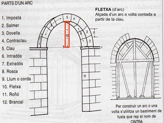 FLETXA (d’arc)
Alçada d’un arc o volta contada a
partir de la clau.
 