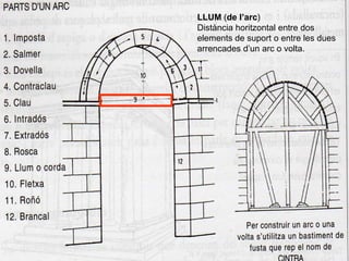 LLUM (de l’arc)
Distància horitzontal entre dos
elements de suport o entre les dues
arrencades d’un arc o volta.
 