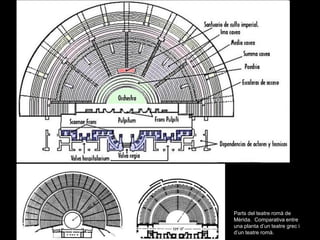 Parts del teatre romà de
Mèrida. Comparativa entre
una planta d’un teatre grec i
d’un teatre romà.
 