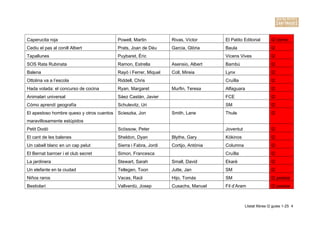 Caperucita roja

Powell, Martin

Rivas, Víctor

El Patito Editorial

I2 còmic

Cediu el pas al conill Albert

Prats, Joan de Déu

Garcia, Glòria

Baula

I2

Tapallunes

Puybaret, Éric

Vicens Vives

I2

SOS Rata Rubinata

Ramon, Estrella

Asensio, Albert

Bambú

I2

Balena

Rayó i Ferrer, Miquel

Coll, Mireia

Lynx

I2

Ottolina va a l’escola

Riddell, Chris

Cruïlla

I2

Hada volada: el concurso de cocina

Ryan, Margaret

Alfaguara

I2

Animalari universal

Sáez Castán, Javier

FCE

I2

Cómo aprendí geografía

Schulevitz, Uri

SM

I2

El apestoso hombre queso y otros cuentos

Scieszka, Jon

Thule

I2

Joventut

I2

Murfin, Teresa

Smith, Lane

maravillosamente estúpidos
Petit Dodó

Scössow, Peter

El cant de les balenes

Sheldon, Dyan

Blythe, Gary

Kókinos

I2

Un cabell blanc en un cap pelut

Sierra i Fabra, Jordi

Cortijo, Antònia

Columna

I2

El Bernat barroer i el club secret

Simon, Francesca

Cruïlla

I2

La jardinera

Stewart, Sarah

Small, David

Ekaré

I2

Un elefante en la ciudad

Tellegen, Toon

Jutte, Jan

SM

I2

Niños raros

Vacas, Raúl

Hijo, Tomás

SM

I2 poesia

Bestiolari

Vallverdú, Josep

Cusachs, Manuel

Fil d’Aram

I2 poesia

Llistat llibres I2 guies 1-25 4

 