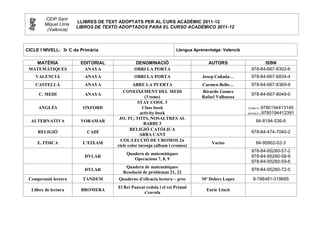 CEIP Sant
                        LLIBRES DE TEXT ADOPTATS PER AL CURS ACADÈMIC 2011-12
        Miquel Llíria
                        LIBROS DE TEXTO ADOPTADOS PARA EL CURSO ACADÉMICO 2011-12
         (València)



CICLE I NIVELL: 3r C de Primària                                     Llengua Aprenentatge: Valencià


   MATÈRIA               EDITORIAL             DENOMINACIÓ                          AUTORS                    ISBN
 MATEMÀTIQUES             ANAYA                OBRI LA PORTA                                            978-84-667-8302-6
    VALENCIÀ               ANAYA               OBRI LA PORTA                     Josep Cañada…          978-84-667-6834-4
    CASTELLÀ               ANAYA              ABRE LA PUERTA                     Carmen Bello…          978-84-667-8369-9
                                         CONEIXEMENT DEL MEDI                    Ricardo Gomez
     C. MEDI               ANAYA                                                                        978-84-667-8049-0
                                                     (3 toms)                    Rafael Valbuena
                                                 STAY COOL 3
     ANGLÉS               OXFORD                    Class book                                        (Class b.)   9780194413145
                                                   activity book                                      (activity b.) 9780194412391

                                       JO, TU, TOTS, NOSALTRES AL
  ALTERNATIVA            VORAMAR                                                                            84-8194-536-6
                                                     BARRI 3
                                             RELIGIÓ CATÒLICA
     RELIGIÓ               CADÍ                                                                         978-84-474-7040-2
                                                  ABBA CANT
                                        COL·LECCIÓ DE CROMOS 2n
     E. FÍSICA            L’EIXAM                                                    Varios                 84-95802-02-3
                                      cicle color taronja (album i cromos)
                                                                                                        978-84-95280-57-2
                                           Quadern de matemàtiques
                           DYLAR                                                                        978-84-95280-58-9
                                              Operacions 7, 8, 9
                                                                                                        978-84-95280-59-6
                                          Quadern de matemàtiques
                           DYLAR                                                                        978-84-95280-72-5
                                         Resolució de problemas 21, 22
 Comprensió lectora       TANDEM       Quaderns d’eficacia lectora – groc        Mª Dolors Lopez          9-788481-318685
                                       El Rei Panxut redola i el rei Primal
  Llibre de lectura      BROMERA                                                   Enric Lluch
                                                    s’envola
 