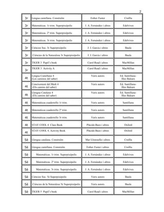 3r Lengua castellana. Construïm Esther Fuster Cruïlla
3r Matemáticas. 1r trim. Superpixèpolis J. A. Fernández i altres Edelvives
3r Matemáticas. 2º trim. Superpixèpolis J. A. Fernández i altres Edelvives
3r Matemáticas. 3r trim. Superpixèpolis J. A. Fernández i altres Edelvives
3r Ciències Soc. 3r Superpixèpolis J. J. García i altres Baula
3r Ciències de la Naturalesa 3r Superpixèpolis J. J. García i altres Baula
3r TIGER 3 Pupil’s book Carol Read i altres MacMillan
3r
TIGER 3 Activity A Carol Read i altres MacMillan
4t
Lengua Castellana 4
(Los caminos del saber)
Varis autors Ed. Santillana-
Illes Balears
4t
Coneixement del Medi 4
(Els camins del saber)
Varis autors Ed. Santillana-
Illes Balears
4t
Llengua Catalana 4
(Els camins del saber)
Varis autors Ed. Santillana-
Illes Balears
4t Matemáticas cuadernillo 1r trim. Varis autors Santillana
4t Matemáticas cuadernillo 2º trim. Varis autors Santillana
4t Matemáticas cuadernillo 3r trim. Varis autors Santillana
4t STAY COOL 4 Class Book Plácido Bazo i altres Oxford
4t
STAY COOL 4. Activity Book Plácido Bazo i altres Oxford
5è Llengua catalana. Construïm Mar Llistosella i altres Cruïlla
5è Llengua castellana. Construïm Esther Fuster i altres Cruïlla
5è Matemáticas. 1r trim. Superpixèpolis J. A. Fernández i altres Edelvives
5è Matemáticas. 2º trim. Superpixèpolis J. A. Fernández i altres Edelvives
5è Matemáticas. 3r trim. Superpixèpolis J. A. Fernández i altres Edelvives
5è Ciències Soc. 5è Superpixèpolis Varis autors Baula
5è Ciències de la Naturalesa 5è Superpixèpolis Varis autors Baula
5è TIGER 5 Pupil’s book Carol Read i altres MacMillan
2
 