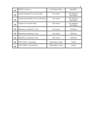 5è
TIGER 5 Activity A Carol Read i altres MacMillan
6è
Lengua Castellana6 (La casa del saber) Varis autors Ed. Santillana-
Illes Balears
6è
Coneixement del Medi 6 (La casa del saber) Varis autors Ed. Santillana-
Illes Balears
6è
Llengua 6 (La casa del saber) Varis autors Ed. Santillana-
Illes Balears
6è Matemáticas cuadernillo 1r trim. Varis autors Santillana
6è Matemáticas cuadernillo 2º trim. Varis autors Santillana
6è Matemáticas cuadernillo 3r trim. Varis autors Santillana
6è STAY COOL 6 Class Book Plácido Bazo i altres Oxford
6è
STAY COOL 6. Activity Book Plácido Bazo i altres Oxford
3
 