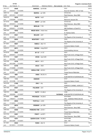 DenominacióNº Exp. Nom comercial Codi / Titular Butlletí
Nº POV
Inici Protecció Fi Referència Obtentor /
Fragaria x ananassa Duch.
MARISOL2012/1377 ad 08 069 07031
Nova Siri Genetics SNC di Tufareuro
2/201539548
23/02/2015 IT31/12/2040
MARVEL2009/1144 pe-1205 00743/01203
Plant Sciences - Berry R&DEURO
2/201231420
23/01/2012 US31/12/2037
MATIS2003/0122 ma31 00718
Marionnet Jacques Gfaeuro
2/200616918
27/02/2006 FR31/12/2031
MERIT2011/0145 ps-1220 00743/01203
Plant Sciences - Berry R&Deuro
3/201334282
04/03/2013 US31/12/2038
MERLAN2008/1805 f 125 00984
ABZ Aardbeien uit Zaad B.V.euro
4/201130148
23/05/2011 NL31/12/2036
MIEZE NOVA2006/1244 mieze nova 05496
Dr. Barbara Datheeuro
2/200719042
22/01/2007 DE31/12/2032
MOJAVE2010/2163 c227 00345
The Regents of the University ofeuro
1/201436521
02/12/2013 US31/12/2038
MONTEREY2008/1506 cn222 00345
The Regents of the University ofeuro
1/201128655
17/12/2010 US31/12/2035
NABILA2011/0357 w6y1-10 00127
Consorzio Italiano Vivaistieuro
2/201436657
27/01/2014 IT31/12/2039
NERINA2008/0737 smpg 90/4/1 00910
Schimmelpfeng Hermaneuro
2/201128873
07/02/2011 DE31/12/2026
NF 1372010/0149 nf 137 02237
New Fruits S.A.S. di Raggi Giordeuro
3/201334840
22/04/2013 IT31/12/2038
NF2052001/0138 new-f.205 02237
New Fruits S.A.S. di Raggi Giordeuro
2/200514557
24/01/2005 IT31/12/2030
NF3112002/1936 nf311 02237
New Fruits S.A.S. di Raggi Giordeuro
2/200616744
30/01/2006 IT31/12/2031
NF4212006/1373 nf421 02237
New Fruits S.A.S. di Raggi Giordeuro
1/200923759
17/12/2008 IT31/12/2033
NIEBLA FNM2010/1329 a4-04-4 05117
Fresas Nuevos Materialeseuro
1/201231261
19/12/2011 ES31/12/2026
ONDA1999/0014 89.232.14 01869
ALMA MATER STUDIORUM-UNIeuro
2/20028885
18/02/2002 IT31/12/2027
ONEBOR1995/1093 00127
Consorzio Italiano Vivaistieuro116
1/19971119
15/10/1996 IT01/11/2016
ORLY2007/2766 orly 08497
AGREXCO CARMEL AGRICULTeuro
2/201231409
23/01/2012 IL31/12/2037
PALOMAR2007/1465 c221 00345
The Regents of the University ofeuro
2/201026557
25/01/2010 US31/12/2035
PATTY1999/1570 91.290.2 01869
ALMA MATER STUDIORUM-UNIeuro
2/20028889
18/02/2002 PATIENCE IT31/12/2027
PIRCINQUE2010/0648 04.228.5 06797/06944
CRA - AZIENDA PIRACCINI SEeuro
4/201335654
17/06/2013 IT31/12/2038
PORTOLA2008/1505 cn224 00345
The Regents of the University ofeuro
1/201128654
17/12/2010 US31/12/2035
PREMIER2008/2152 pe-1209 00743/01203
Plant Sciences - Berry R&Deuro
1/201128676
17/12/2010 US31/12/2035
PRIMORIS FNM2008/1552 a3-54-1 05117
Fresas Nuevos Materialeseuro
2/201026580
25/01/2010 ES31/12/2035
PS92712010/1332 ps-9271 00743/01203
Plant Sciences - Berry R&Deuro
3/201334281
04/03/2013 US31/12/2038
QUEEN ELISA2003/1550 94.568.2 06797/01869
CRA - FRFeuro
2/200616761
30/01/2006 IT31/12/2031
RANIA2011/0361 w6y1-8 00127
Consorzio Italiano Vivaistieuro
1/201436524
02/12/2013 IT31/12/2038
19/04/2015 Pàgina 14 de 71
 