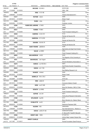 DenominacióNº Exp. Nom comercial Codi / Titular Butlletí
Nº POV
Inici Protecció Fi Referència Obtentor /
Fragaria x ananassa Duch.
RECORD2006/0361 92.340.3 06797/01869
CRA - FRFeuro
1/200923761
17/12/2008 IT31/12/2033
RINA1999/0872 VI 01-98 05221
Vissers International B.V.euro
5/20029930
12/08/2002 NL31/12/2027
ROTEMI2008/2801 rotemi 06485
Efraim Yosefeuro
2/201231417
23/01/2012 IL31/12/2037
RUBIA2003/1573 rubia 04362
Putfarken Jocheneuro
3/200413032
05/04/2004 DE31/12/2034
RUBIS DES JARDINS2009/1204 cf 3453 05433
CIREFeuro
6/201233540
08/10/2012 FR31/12/2037
RUMBA2007/1279 ff 0601 05442
Fresh Foreward Holding B.V.euro
3/201129531
18/04/2011 NL31/12/2036
SABRINA2009/1037 03.40.181 00132
Plantas de Navarra SAEURO
6/201130939
19/09/2011 ES31/12/2036
SABROSA2001/1516 97.10.030 00132
Plantas de Navarra SAeuro
5/200413795
19/07/2004 ES31/12/2029
SAHARA2012/1505 06.43h.79 00132
Plantas de Navarra SAeuro
2/201539523
09/02/2015 ES31/12/2040
SAINT PIERRE2001/0155 sj89264-6 03295
Agriculture and Agri-Food Canadeuro
4/200413338
17/05/2004 CA31/12/2034
SALSA2001/1214 pri 9803 05442
Fresh Foreward Holding B.V.euro
5/200516102
17/08/2005 NL31/12/2030
SAN ANDREAS2008/1504 cn223 00345
The Regents of the University ofeuro
1/201128653
17/12/2010 US31/12/2035
SAN MIGUEL1997/0626 san miguel 00659
Driscoll Strawberry Associates Ineuro
2/20028874
18/02/2002 US31/12/2027
SARICA2009/2372 so-f-05-55-3 05972
Sant'Orsola Societa' Cooperativaeuro
3/201334275
04/03/2013 IT31/12/2038
SASHA2008/0029 em 1159 04662
East Malling Research Ltdeuro
3/201129533
18/04/2011 UK31/12/2036
SHAKED2008/2802 shaked 06485
Efraim Yosefeuro
2/201231418
23/01/2012 IL31/12/2037
SIABELLE1998/1326 89.x1.25.2 03925
ATYS SAeuro
1/20017188
18/12/2000 FR31/12/2025
SIBA2007/0329 q6q8-24 00127
Consorzio Italiano Vivaistieuro
2/201026542
25/01/2010 IT31/12/2035
SIRIS2010/1411 aa 07 488 07031
Nova Siri Genetics SNC di Tufareuro
3/201334843
22/04/2013 IT31/12/2038
SONATA2001/1215 pri 9802 05442
Fresh Foreward Holding B.V.euro
3/200514768
07/03/2005 NL31/12/2030
SOPHIE1998/0277 em 341 00010
Horticultural Research Internationeuro
3/20017385
05/03/2001 GB31/12/2026
SPLENDOR2005/0799 bg-959 03131
Berry Genetics Inc. Nelson Steveeuro
1/200821584
17/12/2007 US31/12/2032
STARLETTE2012/1504 da 52 03794
Darbonne Pepiniere SASeuro
2/201539522
09/02/2015 FR31/12/2040
SUZANA2001/0153 853 03844/04056
Gyo International Inc.- Redeva Lteuro
4/200413336
17/05/2004 OS31/12/2029
SVEVA2003/1796 an93.371.58 02486/02487/02489/0
G. Baruzzi/W. Faedi/B. Mezzetti/euro
3/200719936
16/04/2007 IT31/12/2032
SWEET ANN2010/2286 16f29 07133/07134
Jimmy Haig / Lassen Canyon Nureuro
4/201335520
03/06/2013 US31/12/2038
SWEET CHARLIE1995/2003 00669
Florida Foundation Seed Produceeuro116
1/19982553
14/11/1997 US01/12/2017
19/04/2015 Pàgina 15 de 71
 