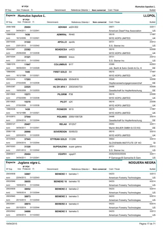 DenominacióNº Exp. Nom comercial Codi / Titular Butlletí
Nº POV
Inici Protecció Fi Referència Obtentor /
Humulus lupulus L.
Especie Humulus lupulus L.
DenominacióNº Exp. Nom comercial Codi / Titular Butlletí
Nº POV
Inici Protecció Fi Referència Obtentor /
LLÚPOL
ADHA042006/1858 ad24-002 05571
American Dwarf Hop Associationeuro
3/201129404
04/04/2011 US31/12/2041
ADMIRAL1996/0036 RH40 06316
WYE HOPS LIMITEDeuro
1/19971436
16/12/2006 UK31/12/2021
APOLLO2007/0305 apollo 05731
S.S. Steiner Inceuro
2/201231322
23/01/2012 US31/12/2042
BOADICEA2004/0987 or423 06316
WYE HOPS LIMITEDeuro
5/200823382
25/08/2008 UK31/12/2038
BRAVO2007/0304 bravo 05731
S.S. Steiner Inceuro
2/201231321
23/01/2012 US31/12/2042
COLUMBUS1998/1576 9/17 03368
Joh. Barth & Sohn Gmbh & Co. Keuro
6/200311647
08/09/2003 DE31/12/2028
FIRST GOLD1996/0040 S4 06316
WYE HOPS LIMITEDeuro
1/19971440
16/12/1996 UK31/12/2021
HERKULES2003/2434 95/94/816 05548
Hopfenverwertungsgenossenchafeuro
3/200617203
27/03/2006 DE31/12/2036
HU ZH APA 12005/2387 2003/040/733 04498
Gesellschaft fur Hopfenforschungeuro
4/200822525
19/05/2008 DE31/12/2033
PILGRIM2001/0826 P38 06316
WYE HOPS LIMITEDeuro
2/200615371
27/02/2006 UK31/12/2036
PILOT2001/0825 s24 06316
WYE HOPS LIMITEDeuro
2/200615370
27/02/2006 UK31/12/2036
PIONEER1996/0038 W10 06316
WYE HOPS LIMITEDeuro
1/19971438
16/12/1996 UK31/12/2021
POLARIS2010/2873 2000/109/728 04498
Gesellschaft fur Hopfenforschungeuro
3/201437544
22/04/2014 DE31/12/2044
RELAX2008/0127 97/25/7 05053
Martin BAUER GMBH & CO KGeuro
3/201129407
04/04/2011 DE31/12/2041
SOVEREIGN2006/1106 50/95/33 06316
WYE HOPS LIMITEDeuro
3/201026966
22/03/2010 UK31/12/2035
STYRIAN GOLD2010/0605 31/299 06942
SLOVENIAN INSTITUTE OF HOeuro
3/201437543
22/04/2014 SI31/12/2044
SUPGALENA2007/0303 super galena 05731
S.S. Steiner Inceuro
2/201231320
23/01/2012 US31/12/2042
VGXP012006/0417 vgxp01 05352/05353/05354
P Gamacge-B Gamache-S Gameuro
3/201129404
04/04/2011 US31/12/2041
Especie Juglans nigra L.
DenominacióNº Exp. Nom comercial Codi / Titular Butlletí
Nº POV
Inici Protecció Fi Referència Obtentor /
NOGUERA NEGRA
BEINEKE 12003/0938 beineke 1 04233
American Forestry Technologieseuro
3/201334887
22/04/2013 US31/12/2043
BEINEKE 102003/0946 beineke 10 04233
American Forestry Technologieseuro
4/201438055
19/05/2014 US31/12/2044
BEINEKE 22003/0939 beineke 2 04233
American Forestry Technologieseuro
4/201438052
19/05/2014 US31/12/2044
BEINEKE 32003/0940 beineke 3 04233
American Forestry Technologieseuro
6/201438973
20/10/2014 US31/12/2044
BEINEKE 42003/0941 beineke 4 04233
American Forestry Technologieseuro
6/201438974
20/10/2014 US31/12/2044
BEINEKE 52003/0942 beineke 5 04233
American Forestry Technologieseuro
3/201334888
22/04/2013 US31/12/2043
19/04/2015 Pàgina 17 de 71
 
