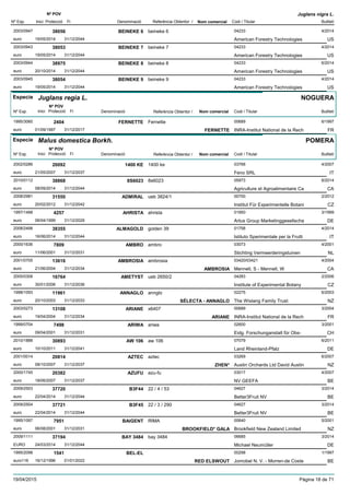 DenominacióNº Exp. Nom comercial Codi / Titular Butlletí
Nº POV
Inici Protecció Fi Referència Obtentor /
Juglans nigra L.
BEINEKE 62003/0947 beineke 6 04233
American Forestry Technologieseuro
4/201438056
19/05/2014 US31/12/2044
BEINEKE 72003/0943 beineke 7 04233
American Forestry Technologieseuro
4/201438053
19/05/2014 US31/12/2044
BEINEKE 82003/0944 beineke 8 04233
American Forestry Technologieseuro
6/201438975
20/10/2014 US31/12/2044
BEINEKE 92003/0945 beineke 9 04233
American Forestry Technologieseuro
4/201438054
19/05/2014 US31/12/2044
Especie Juglans regia L.
DenominacióNº Exp. Nom comercial Codi / Titular Butlletí
Nº POV
Inici Protecció Fi Referència Obtentor /
NOGUERA
FERNETTE1995/3060 Fernette 00689
INRA-Institut National de la Recheuro
6/19972404
01/09/1997 FERNETTE FR31/12/2017
Especie Malus domestica Borkh.
DenominacióNº Exp. Nom comercial Codi / Titular Butlletí
Nº POV
Inici Protecció Fi Referència Obtentor /
POMERA
1400 KE2002/0286 1400 ke 03768
Feno SRLeuro
4/200720092
21/05/2007 IT31/12/2037
8S60232010/0112 8s6023 05973
Agriculture et Agroalimentaire Caeuro
6/201438868
08/09/2014 CA31/12/2044
ADMIRAL2008/2981 ueb 3824/1 00700
Institut Für Experimentelle Botanieuro
2/201231550
20/02/2012 CZ31/12/2042
AHRISTA1997/1488 ahrista 01950
Artus Group Marketinggesellschaeuro
3/19994257
06/04/1999 DE31/12/2029
ALMAGOLD2008/2498 golden 39 01758
Istituto Sperimentale per la Fruttieuro
4/201438355
16/06/2014 IT31/12/2044
AMBRO2000/1636 ambro 03073
Stichting Vermeerderingstuineneuro
4/20017809
11/06/2001 NL31/12/2031
AMBROSIA2001/0705 ambrosia 03420/03421
Mennell, S - Mennell, Weuro
4/200413616
21/06/2004 AMBROSIA CA31/12/2034
AMETYST2005/0308 ueb 2650/2 04283
Institute of Experimental Botanyeuro
2/200616764
30/01/2006 CZ31/12/2036
ANNAGLO1998/1093 annglo 02275
The Wislang Family Trusteuro
6/200311961
20/10/2003 SÉLECTA - ANNAGLO NZ31/12/2033
ARIANE2003/0273 x6407 00689
INRA-Institut National de la Recheuro
3/200413108
19/04/2004 ARIANE FR31/12/2034
ARIWA1999/0704 ariwa 02600
Eidg. Forschunganstalt für Obs-euro
3/20017498
09/04/2001 CH31/12/2031
AW 1062010/1888 aw 106 07079
Land Rheinland-Pfalzeuro
6/201130893
10/10/2011 DE31/12/2041
AZTEC2001/0014 aztec 03269
Austin Orchards Ltd David Austineuro
6/200720814
08/10/2007 ZHEN* NZ31/12/2037
AZUFU2000/1745 azu-fu 03017
NV GEEFAeuro
4/200720382
18/06/2007 BE31/12/2037
B3F442009/2503 22 / 4 / 53 04627
Better3Fruit NVeuro
3/201437720
22/04/2014 BE31/12/2044
B3F452009/2504 22 / 3 / 290 04627
Better3Fruit NVeuro
3/201437721
22/04/2014 BE31/12/2044
BAIGENT1995/1097 RIMA 00640
Brookfield New Zealand Limitedeuro
5/20017951
06/08/2001 BROOKFIELD* GALA NZ31/12/2031
BAY 34842009/1111 bay 3484 06685
Michael NeumüllerEURO
3/201437194
24/03/2014 DE31/12/2044
BEL-EL1995/2098 00298
Jomobel N. V. - Morren-de Costeeuro116
1/19971541
16/12/1996 RED ELSWOUT BE01/01/2022
19/04/2015 Pàgina 18 de 71
 