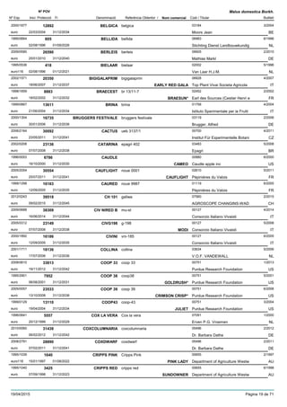 DenominacióNº Exp. Nom comercial Codi / Titular Butlletí
Nº POV
Inici Protecció Fi Referència Obtentor /
Malus domestica Borkh.
BELGICA2000/1677 belgica 03184
Moors Jeaneuro
3/200412892
22/03/2004 BE31/12/2034
BELLIDA1995/0664 bellida 06983
Stichting Dienst Landbouwkundigeuro
6/1996605
02/08/1996 NL01/09/2026
BERLEIS2009/0580 berleis 06605
Mathias Markleuro
2/201026590
25/01/2010 DE31/12/2040
BIELAAR1995/0536 bielaar 02002
Van Laar H.J.M.euro116
5/1996418
02/08/1996 NL01/12/2021
BIGIGALAPRIM2002/1571 bigigalaprim 06828
Top Plant Vivai Societa Agricolaeuro
4/200720350
18/06/2007 EARLY RED GALA IT31/12/2037
BRAECEST1998/1659 br 13/11-7 02452
Earl des Sources (Cestier Henri eeuro
2/20028883
18/02/2002 BRAESUN* FR31/12/2032
BRINA1999/0867 brina 01758
Istituto Sperimentale per la Fruttieuro
4/200413611
21/06/2004 IT31/12/2034
BRUGGERS FESTIVALE2000/1304 bruggers festivale 03119
Brugger, Alfredeuro
2/200616735
30/01/2006 DE31/12/2036
CACTUS2006/2164 ueb 3137/1 00700
Institut Für Experimentelle Botanieuro
4/201130092
23/05/2011 CZ31/12/2041
CATARINA2002/0208 epagri 402 03483
Epagrieuro
5/200823136
07/07/2008 BR31/12/2038
CAUDLE1996/0053 00880
Caudle apple inceuro
6/20006786
16/10/2000 CAMEO US31/12/2030
CAUFLIGHT2005/2054 noue 0001 02610
Pépinières du Valoiseuro
5/201130554
25/07/2011 CAUFLIGHT FR31/12/2041
CAURED1999/1298 noue 9987 01119
Pépinières du Valoiseuro
6/200516183
12/09/2005 FR31/12/2035
CH 1012012/0243 galiwa 07560
AGROSCOPE CHANGINS-WADeuro
2/201539518
09/02/2015 CH31/12/2045
CIV NIRED B2009/0688 mu-st 00127
Consorzio Italiano Vivaistieuro
4/201438309
16/06/2014 IT31/12/2044
CIVG1982005/0312 g-198 00127
Consorzio Italiano Vivaistieuro
5/200823149
07/07/2008 MODI IT31/12/2038
CIVINI2000/1892 vni-185 00127
Consorzio Italiano Vivaistieuro
6/200516186
12/09/2005 IT31/12/2035
COLLINA2001/1711 collina 03634
V.O.F. VANDEWALLeuro
5/200618136
17/07/2006 NL31/12/2036
COOP 332008/0610 coop 33 00751
Purdue Research Foundationeuro
1/201333813
19/11/2012 US31/12/2042
COOP 381995/2901 coop38 00751
Purdue Research Foundationeuro
5/20017952
06/08/2001 GOLDRUSH* US31/12/2031
COOP 392005/0057 coop 39 00751
Purdue Research Foundationeuro
6/200823533
13/10/2008 CRIMSON CRISP* US31/12/2038
COOP431999/0129 coop-43 00751
Purdue Research Foundationeuro
3/200413110
19/04/2004 JULIET US31/12/2034
COX LA VERA1996/0641 Cox la vera 07091
Erven P.G. Vroemeneuro
1/20005557
20/12/1999 NL31/12/2029
COXCOLUMNARIA2010/0060 coxcolumnaria 05496
Dr. Barbara Datheeuro
2/201231438
06/02/2012 DE31/12/2042
COXDWARF2008/2791 coxdwarf 05496
Dr. Barbara Datheeuro
2/201128890
07/02/2011 DE31/12/2041
CRIPPS PINK1995/1039 Cripps Pink 00655
Department of Agriculture Westweuro116
2/19971640
15/01/1997 PINK LADY AU01/08/2022
CRIPPS RED1995/1040 cripps red 00655
Department of Agriculture Westweuro
6/19983425
07/09/1998 SUNDOWNER AU31/12/2023
19/04/2015 Pàgina 19 de 71
 