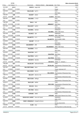 DenominacióNº Exp. Nom comercial Codi / Titular Butlletí
Nº POV
Inici Protecció Fi Referència Obtentor /
Malus domestica Borkh.
CRISTIA2001/0909 epagri 406 03483
Epagrieuro
3/201129115
07/03/2011 BR31/12/2041
DALICLASS2008/1255 hy47-3 00303
SNC Elariseuro
1/201333814
19/11/2012 FR31/12/2042
DALIEST1995/1967 daliest 00303
SNC Elariseuro116
1/19971290
15/10/1996 ELISTA* FR01/11/2021
DALIGRIS2006/1697 s.14-51 00303
SNC Elariseuro
3/201129527
18/04/2011 FR31/12/2041
DALILI1995/1968 dalili 00303
SNC Elariseuro116
1/19971291
15/10/1996 AMBASSY* FR01/11/2021
DALILIGHT2007/1244 hy45-6 00303
SNC Elariseuro
1/201333810
19/11/2012 FR31/12/2042
DALINBEL1998/1844 dalinbel 00689/00303
INRA / SNC Elariseuro
6/200210186
21/10/2002 DALINBEL FR31/12/2032
DALINCO2003/1458 dl24 00689/00303
INRA / SNC Elariseuro
5/200823137
07/07/2008 DALINCO FR31/12/2038
DALINETTE2002/1306 dl 13 00319/00689
SNC ELARIS / INRAeuro
4/200617838
06/06/2006 DALINETTE FR31/12/2036
DALINIP2000/0049 r 37 a 72 00303
SNC Elariseuro
5/200413782
19/07/2004 FR31/12/2034
DALINSWEET2004/2327 dl48 00689/00303
INRA / SNC Elariseuro
4/200925349
08/06/2009 DALINSWEET FR31/12/2039
DALIRÈNE2005/1944 s13-3 00303
SNC Elariseuro
3/201027238
19/04/2010 FR31/12/2040
DALIRYAN2004/2493 jo50.1 00303
SNC Elariseuro
2/200719030
22/01/2007 DALIRYAN FR31/12/2037
DALITRON2003/1805 hy46.3 00303
SNC Elariseuro
5/200823138
07/07/2008 DALITRON FR31/12/2038
DECOSTA1995/0987 decosta 00954/00955
Swillen, G - Verbeek, Jeuro116
1/19971540
16/12/1996 DECOSTA BE01/01/2022
DELBLUSH1995/1986 delblush(PX3436) 00368
Pepinieristes et Roseraires Georeuro116
6/19981641
15/01/1997 DELBLUSH FR01/01/2022
DELCORF DIANA2002/1963 diana 04050
Tijssen Johannes G.P.euro
4/200720095
21/05/2007 NL31/12/2037
DELCOROS2002/0108 delcoro 00368
Pepinieristes et Roseraires Georeuro
5/200618128
17/07/2006 DELCOROS FR31/12/2036
DELCOTI1999/1742 delcoti (c 43) 00368
Pepinieristes et Roseraires Georeuro
6/200311971
20/10/2003 FR31/12/2033
DELFLOGA2007/0851 delfloga 00368
Pepinieristes et Roseraires Georeuro
3/201026948
22/03/2010 FR31/12/2040
DELFLOKI2003/2213 delfloki 00368
Pepinieristes et Roseraires Georeuro
5/200413783
19/07/2004 DELFLOKI FR31/12/2034
DELICIA2002/1818 délice 04036/04037
C Roduit - S Roduiteuro
4/200720400
18/06/2007 ES31/12/2037
DELTANA2005/1274 deltana 00368
Pepinieristes et Roseraires Georeuro
3/200924343
23/03/2009 FR31/12/2039
DORIANE2003/0272 x6690 00689
INRA-Institut National de la Recheuro
2/200616780
30/01/2006 DORIANE FR31/12/2036
DOUCE DE L'AVENT2010/0435 douce de l'avent 00689/06934
INRA / IFPCeuro
3/201437726
22/04/2014 FR31/12/2044
EARLY JONAGOLD2008/1794 jonagold schreurs 00727
Nicolai JO & CO NVeuro
6/201335206
21/10/2013 BE31/12/2043
ELISE1995/0662 elise 06983
Stichting Dienst Landbouwkundigeuro116
6/1996419
02/08/1996 NL01/09/2021
19/04/2015 Pàgina 20 de 71
 
