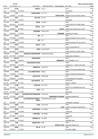 DenominacióNº Exp. Nom comercial Codi / Titular Butlletí
Nº POV
Inici Protecció Fi Referència Obtentor /
Malus domestica Borkh.
HIROFU2000/1746 hiro-fu 03017
NV GEEFAeuro
5/200618168
17/07/2006 BE31/12/2036
HONEYCRISP1996/1289 mn 1711 01528
Regents of the University of Minneuro
4/20017797
11/06/2001 HONEYCRISP US31/12/2031
INA COX1999/1857 ina cox 06795
Olaf Ehlerseuro
1/20018427
05/11/2001 DE31/12/2031
INESE2011/2657 d-4-90-3 07468
PURE HORTICULTURAL RESEeuro
6/201233577
08/10/2012 LV31/12/2042
INITIAL1999/0745 initial 00689
INRA-Institut National de la Recheuro
3/20017652
23/04/2001 INITIAL FR31/12/2031
JEROMINE1997/0057 NOUE 9123 01119
Pépinières du Valoiseuro
5/20006599
26/07/2000 JEROMINE FR31/12/2030
JM12000/0437 jm 1 02050
National Institute of Fruit Tree Scieuro
5/200618123
17/07/2006 JP31/12/2036
JM71998/0399 jm7 02050
National Institute of Fruit Tree Scieuro
6/200516279
10/10/2005 JP31/12/2035
JOGLO2007/1404 br 26-7 05916
Joburn Aurora (NZ) Ltdeuro
1/201333812
19/11/2012 NZ31/12/2042
JOKO2011/2656 amd-55-29-21 07468
PURE HORTICULTURAL RESEeuro
6/201233578
08/10/2012 LV31/12/2042
JONAGOLD-BOEREKAMP1995/0395 jonagold-boerekamp 00100
Boerekamp & Bokkemseuro116
1/19982578
20/11/1997 NL01/03/2023
JONAGORED19882001 BE015
N.B. JOMOBEL (513)esp
001728
14/02/1996 MORREN'S* BE14/02/2016
JONAGORED SUPRA1996/0200 00298
Jomobel N. V. - Morren-de Costeeuro
5/20006593
26/07/2000 BE31/12/2030
KARNEVAL2010/1213 ueb 3741/1 00700
Institut Für Experimentelle Botanieuro
3/201129620
18/04/2011 CZ31/12/2041
LA FLAMBOYANTE2003/0963 flamba 04240
Station Federale de Recherche eeuro
5/200516110
17/08/2005 CH31/12/2035
LAFAYETTE2010/2774 fn3505-526 00751
Purdue Research Foundationeuro
4/201438455
16/06/2014 US31/12/2044
LAST MINUTE1995/1099 p22 00765/01055
Shrama - Willemseuro116
1/19971300
15/10/1996 NL01/11/2021
LIGOLINA2011/0023 xix-133-d1 07220
INSTYTUT OGRODNICTWA (INeuro
2/201231389
23/01/2012 PL31/12/2042
LIZZY1995/1098 p16 00303
SNC Elariseuro116
1/19971299
15/10/1996 FR01/11/2023
LOCHBUIE RED BRAEBURN1995/2080 turners red 00227
Fipia New Zealand Ltdeuro116
1/200412026
10/11/2003 BRAEBURN LOCHBUIE NZ01/01/2034
LOUTERWATER GRANNY
SMITH
2004/0286 louterwater granny smith 04559
Louterwater Landgoedeuro
3/200924822
20/04/2009 ZA31/12/2039
LUNA2003/1436 ueb 3375/2 00700
Institut Für Experimentelle Botanieuro
3/200822063
07/04/2008 LUNA CZ31/12/2038
LUREFRESH2009/1272 lub a26/05 05369
Lubera AGeuro
5/201438462
07/07/2014 CH31/12/2044
LUREPREC2009/1271 lub a09/05 05369
Lubera AGeuro
5/201438461
07/07/2014 CH31/12/2044
MARIBELLE2007/0526 riky 2000 08032
PEREMA SARLeuro
3/201129530
18/04/2011 LU31/12/2041
MARIRI RED1995/2150 MR1 00227
Fipia New Zealand Ltdeuro
4/20017796
11/06/2001 APORO* (EVE) NZ31/12/2031
MC 382009/0354 mc 38 04945
KIKU SRL-GMBHeuro
3/201334832
22/04/2013 IT31/12/2043
19/04/2015 Pàgina 22 de 71
 