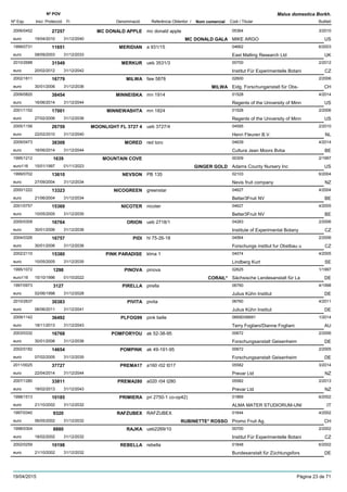 DenominacióNº Exp. Nom comercial Codi / Titular Butlletí
Nº POV
Inici Protecció Fi Referència Obtentor /
Malus domestica Borkh.
MC DONALD APPLE2006/0452 mc donald apple 05364
MIKE ARGOeuro
3/201027257
19/04/2010 MC DONALD GALA US31/12/2040
MERIDIAN1999/0731 a 931/15 04662
East Malling Research Ltdeuro
6/200311651
08/09/2003 UK31/12/2033
MERKUR2010/2688 ueb 3531/3 00700
Institut Für Experimentelle Botanieuro
2/201231549
20/02/2012 CZ31/12/2042
MILWA2002/1811 faw 5878 02600
Eidg. Forschunganstalt für Obs-euro
2/200616779
30/01/2006 MILWA CH31/12/2036
MINNEISKA2009/0820 mn 1914 01528
Regents of the University of Minneuro
4/201438454
16/06/2014 US31/12/2044
MINNEWASHTA2001/1152 mn 1824 01528
Regents of the University of Minneuro
2/200617001
27/02/2006 US31/12/2036
MOONLIGHT FL 3727 42005/1156 ueb 3727/4 04595
Henri Fleuren B.V.euro
2/201026759
22/02/2010 NL31/12/2040
MORED2009/0473 red toro 04639
Cultura Jean Moors Bvbaeuro
4/201438308
16/06/2014 BE31/12/2044
MOUNTAIN COVE1995/1212 00309
Adams County Nursery Inceuro116
2/19971639
15/01/1997 GINGER GOLD US01/11/2023
NEVSON1999/0702 PB 135 02103
Nevis fruit companyeuro
6/200413610
27/09/2004 NZ31/12/2034
NICOGREEN2000/1222 greenstar 04627
Better3Fruit NVeuro
4/200413323
21/06/2004 BE31/12/2034
NICOTER2001/0757 nicoter 04627
Better3Fruit NVeuro
4/200515369
10/05/2005 BE31/12/2035
ORION2005/0309 ueb 2718/1 04283
Institute of Experimental Botanyeuro
2/200616764
30/01/2006 CZ31/12/2036
PIDI2004/0326 hl 75-26-18 04564
Forschungs institut fur Obstbau ueuro
2/200616757
30/01/2006 CZ31/12/2036
PINK PARADISE2002/2110 klma 1 04074
Lindberg Kurteuro
4/200515380
10/05/2005 SE31/12/2035
PINOVA1995/1072 pinova 02625
Sächsische Landesanstalt für Laeuro116
1/19971298
15/10/1996 CORAIL* DE01/10/2022
PIRELLA1997/0973 pirella 06760
Julius Kühn Instituteuro
4/19983127
02/06/1998 DE31/12/2028
PIVITA2010/2637 pivita 06760
Julius Kühn Instituteuro
4/201130383
06/06/2011 DE31/12/2041
PLFOG992009/1142 pink belle 06690/06691
Terry Fogliani/Dianne Foglianieuro
1/201436492
18/11/2013 AU31/12/2043
POMFORYOU2003/0332 ak 52-38-95 00672
Forschungsanstalt Geisenheimeuro
2/200616768
30/01/2006 DE31/12/2036
POMPINK2002/0182 ak 49-191-95 00672
Forschungsanstalt Geisenheimeuro
2/200514654
07/02/2005 DE31/12/2035
PREMA172011/0025 a160 r02 t017 05582
Prevar Ltdeuro
3/201437727
22/04/2014 NZ31/12/2044
PREMA2802007/1280 a020 r04 t280 05582
Prevar Ltdeuro
2/201333811
18/02/2013 NZ31/12/2043
PRIMIERA1998/1513 pri 2750-1 co-op42) 01869
ALMA MATER STUDIORUM-UNIeuro
6/200210185
21/10/2002 IT31/12/2032
RAFZUBEX1997/0340 RAFZUBEX 01644
Promo Fruit Ag.euro
4/20029320
06/05/2002 RUBINETTE* ROSSO CH31/12/2032
RAJKA1998/0304 ueb2269/10 00700
Institut Für Experimentelle Botanieuro
2/20028880
18/02/2002 CZ31/12/2032
REBELLA2002/0259 rebella 01848
Bundesanstalt für Züchtungsforseuro
6/200210198
21/10/2002 DE31/12/2032
19/04/2015 Pàgina 23 de 71
 