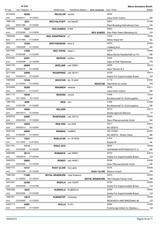 DenominacióNº Exp. Nom comercial Codi / Titular Butlletí
Nº POV
Inici Protecció Fi Referència Obtentor /
Malus domestica Borkh.
RECOLOR2010/2638 recolor 06760
Julius Kühn Instituteuro
30384
06/06/2011 DE31/12/2041
RED FALSTAFF1998/1108 red falstaff 00051
Plant Breeding International Cameuro
3/19994251
06/04/1999 UK31/12/2029
RED IDARED1996/0895 tf 806 02644
Inter Plant Patent Marketing Inc.euro
3/200610227
27/03/2006 RED IDARED CA31/12/2036
RED JONAPRINCE1995/0393 p1 01708
Wilton Weert BVeuro
1/20005555
06/12/1999 NL31/12/2029
RED PARADISE2002/2112 klma 5 04074
Lindberg Kurteuro
4/200515382
10/05/2005 SE31/12/2035
RED TOPAZ2001/0082 topaz v 03276
Malus Bunda Gesellschaft zur Föeuro
2/200617000
27/02/2006 DE31/12/2036
REDKAN2003/0262 redkan 03209
Gaec le Petit Pepinieristeeuro
3/200822061
21/04/2008 FR31/12/2038
REDLANE2005/1160 ueb 3290/1 04595
Henri Fleuren B.V.euro
3/201026965
22/03/2010 NL31/12/2040
REDSPRING2011/1828 ueb 3810/1 00700
Institut Für Experimentelle Botanieuro
2/201334099
04/02/2013 CZ31/12/2043
REDSTAR1998/0568 els 16 arb4 01119
Pépinières du Valoiseuro
6/200210180
21/10/2002 REDSTAR FR31/12/2032
REKARDA2010/2639 rekarda 06760
Julius Kühn Instituteuro
4/201130385
06/06/2011 DE31/12/2041
RENORA2001/1173 renora 01848
Bundesanstalt für Züchtungsforseuro
1/200310245
18/11/2002 DE18/11/2032
RESI1998/1852 resi 01848
Bundesanstalt für Züchtungsforseuro
4/19994696
21/06/1999 DE31/12/2029
RGLORS2008/0297 06172
Sicieta Agricola Mazzonieuro
5/201335893
29/07/2013 IT31/12/2043
RHAPSODIE2005/0752 ueb 3451/2 00346
Gevo Pflanzenvertrieb Gmbheuro
2/200924082
23/02/2009 DE31/12/2039
RNA 03042008/0818 rna 0304 03017
NV GEEFAeuro
4/201335205
06/05/2013 BE31/12/2043
RNA98422002/1430 rna9842 03017/03983
NV GEEFA - Nodop Clauseuro
4/200720093
21/05/2007 BE31/12/2037
ROELSTAR1997/1334 e.r. 97-0034 01918
Roelse Weuro
1/200412031
10/11/2003 NL01/01/2034
ROHO 36152001/1441 08044
HOFMANN SORTENSCHUTZ Geuro
3/200617112
27/03/2006 DE31/12/2036
ROMANCE2008/2980 ueb 2856/1 00700
Institut Für Experimentelle Botanieuro
4/201438114
19/05/2014 CZ31/12/2044
RONDO2005/0753 ueb 3449/1 00346
Gevo Pflanzenvertrieb Gmbheuro
2/200924083
23/02/2009 DE31/12/2039
ROSY GLOW2000/1727 rosy glow 03192
Salome Huberteuro
5/200618127
17/07/2006 ROSY GLOW FR31/12/2036
ROYAL BRAEBURN1998/1082 royal braeburn 02270
The François Family Trusteuro
6/200311960
21/10/2003 ROYAL BRAEBURN NZ31/12/2033
ROZELA2007/2201 ueb 3322/5 00700
Institut Für Experimentelle Botanieuro
4/200822308
05/05/2008 CZ31/12/2038
RUBINOLA1995/2928 RUBINOLA 00700
Institut Für Experimentelle Botanieuro
3/20005824
06/03/2000 CZ31/12/2030
RUBINSTEP1999/1871 rubinstep 03051
RESEARCH AND BREEDING INeuro
3/200514915
21/03/2005 CZ31/12/2035
RUCLA2008/1712 hl 251 04564
Forschungs institut fur Obstbau ueuro
2/200924091
23/02/2009 CZ31/12/2039
19/04/2015 Pàgina 24 de 71
 