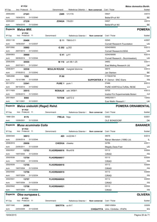 DenominacióNº Exp. Nom comercial Codi / Titular Butlletí
Nº POV
Inici Protecció Fi Referència Obtentor /
Malus domestica Borkh.
ZARI2005/2293 1/1/174 04627
Better3Fruit NVeuro
3/201027241
19/04/2010 BE31/12/2040
ZONGA2005/2291 7/5/251 04627
Better3Fruit NVeuro
3/201027239
19/04/2010 BE31/12/2040
Especie Malus Mill.
DenominacióNº Exp. Nom comercial Codi / Titular Butlletí
Nº POV
Inici Protecció Fi Referència Obtentor /
POMERA
G 112003/1135 786r5-011 02540
Cornell Research Foundationeuro
4/200720406
18/06/2007 US31/12/2037
G 2022007/2592 g.202 02540/08093
Cornell Research/USDAeuro
5/201335892
29/07/2013 US31/12/2043
G 412009/0903 g.41 02540/06085
Cornell Research - Boomkwekerijeuro
6/201438869
08/09/2014 US31/12/2044
M 1162005/2055 ar4 86-1-25 04662
East Malling Research Ltdeuro
5/201130555
25/07/2011 UK31/12/2041
MOULIN ROUGE2008/2677 margriet blomme 06474
Jan Sterkeneuro
4/201232530
07/05/2012 BE31/12/2042
PI 801995/2090 01706/00758
P. Demol - SNC Elariseuro
1/19971292
15/10/1996 SUPPORTER 4 FR31/12/2026
PURE 12011/2731 pure 1 07468
PURE HORTICULTURAL RESEeuro
6/201233541
08/10/2012 LV31/12/2042
ROSALIE2011/1829 ueb 3459/1 00700
Institut Für Experimentelle Botanieuro
4/201335515
03/06/2013 CZ31/12/2043
TOTEM2001/0824 sa572-2 04662/00011
East Mallin Researh /euro
1/20028484
19/11/2001 UK31/12/2031
Especie Malus sieboldii (Regel) Rehd.
DenominacióNº Exp. Nom comercial Codi / Titular Butlletí
Nº POV
Inici Protecció Fi Referència Obtentor /
POMERA ORNAMENTAL
FREJA1998/1204 freja 02322
OLE BONSDORFeuro
6/20018176
10/09/2001 DK31/12/2026
Especie Musa acuminata Colla
DenominacióNº Exp. Nom comercial Codi / Titular Butlletí
Nº POV
Inici Protecció Fi Referència Obtentor /
BANANER
ADI2009/0344 rm22/44-1 06578
Rahan Meristem (1998) Ltd.euro
6/201438913
22/09/2014 IL31/12/2044
CHEEKA2008/2919 cheeka 04786
Magaly Zaias-Fasteuro
4/201129956
23/05/2011 US31/12/2036
FLHORBAN9162002/0537 flhor916 03112
CIRADeuro
5/200413753
19/07/2004 FR31/12/2034
FLHORBAN9172002/0538 03112
CIRADeuro
5/200413754
19/07/2004 FR31/12/2034
FLHORBAN9182002/0539 03112
CIRADeuro
5/200413755
19/07/2004 FR31/12/2034
FLHORBAN9192002/0540 03112
CIRADeuro
5/200413756
19/07/2004 FR31/12/2034
FLHORBAN9202002/0541 03112
CIRADeuro
5/200413757
19/07/2004 FR31/12/2034
FLHORBAN9212002/0542 03112
CIRADeuro
5/200413758
19/07/2004 FR31/12/2034
Especie Olea europaea L.
DenominacióNº Exp. Nom comercial Codi / Titular Butlletí
Nº POV
Inici Protecció Fi Referència Obtentor /
OLIVERA
SIKITITA2007/1040 uc-8-7 05851/05854
Univ. Córdoba - IFAPAeuro
3/200924380
23/03/2009 CHIQUITITA ES31/12/2039
19/04/2015 Pàgina 26 de 71
 