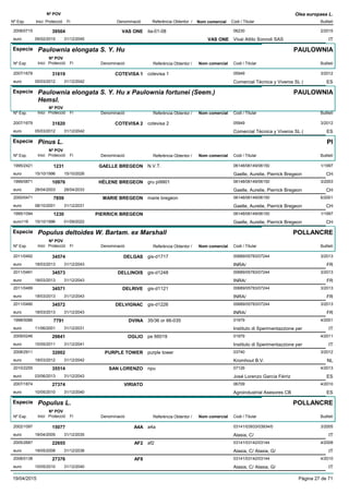 DenominacióNº Exp. Nom comercial Codi / Titular Butlletí
Nº POV
Inici Protecció Fi Referència Obtentor /
Olea europaea L.
VAS ONE2008/0715 ita-01-08 06230
Vivai Attilo Sonnoli SASeuro
2/201539504
09/02/2015 VAS ONE IT31/12/2045
Especie Paulownia elongata S. Y. Hu
DenominacióNº Exp. Nom comercial Codi / Titular Butlletí
Nº POV
Inici Protecció Fi Referència Obtentor /
PAULOWNIA
COTEVISA 12007/1678 cotevisa 1 05949
Comercial Técnica y Viveros SL (euro
3/201231619
05/03/2012 ES31/12/2042
Especie Paulownia elongata S. Y. Hu x Paulownia fortunei (Seem.)
Hemsl.
DenominacióNº Exp. Nom comercial Codi / Titular Butlletí
Nº POV
Inici Protecció Fi Referència Obtentor /
PAULOWNIA
COTEVISA 22007/1679 cotevisa 2 05949
Comercial Técnica y Viveros SL (euro
3/201231620
05/03/2012 ES31/12/2042
Especie Pinus L.
DenominacióNº Exp. Nom comercial Codi / Titular Butlletí
Nº POV
Inici Protecció Fi Referència Obtentor /
PI
GAELLE BREGEON1995/2421 N.V.T. 06148/06149/06150
Gaelle, Aurelie, Pierrick Bregeoneuro
1/19971231
15/10/1996 CH15/10/2026
HÉLENE BREGEON1999/0871 gru pi9901 06148/06149/06150
Gaelle, Aurelie, Pierrick Bregeoneuro
3/200310976
28/04/2003 CH28/04/2033
MARIE BREGEON2000/0471 marie bregeon 06148/06149/06150
Gaelle, Aurelie, Pierrick Bregeoneuro
6/20017859
08/10/2001 CH31/12/2031
PIERRICK BREGEON1995/1094 06148/06149/06150
Gaelle, Aurelie, Pierrick Bregeoneuro116
1/19971230
15/10/1996 CH01/09/2022
Especie Populus deltoides W. Bartam. ex Marshall
DenominacióNº Exp. Nom comercial Codi / Titular Butlletí
Nº POV
Inici Protecció Fi Referència Obtentor /
POLLANCRE
DELGAS2011/0492 gis-d1717 00689/05783/07244
INRA/euro
3/201334574
18/03/2013 FR31/12/2043
DELLINOIS2011/0491 gis-d1248 00689/05783/07244
INRA/euro
3/201334573
18/03/2013 FR31/12/2043
DELRIVE2011/0489 gis-d1121 00689/05783/07244
INRA/euro
3/201334571
18/03/2013 FR31/12/2043
DELVIGNAC2011/0490 gis-d1226 00689/05783/07244
INRA/euro
3/201334572
18/03/2013 FR31/12/2043
DVINA1998/0086 35/36 or 66-035 01979
Instituto di Sperimentazzione pereuro
4/20017791
11/06/2001 IT31/12/2031
OGLIO2009/0246 pe 66019 01979
Instituto di Sperimentazzione pereuro
4/201129841
10/05/2011 IT31/12/2041
PURPLE TOWER2008/2911 purple tower 03740
Kromhout B.V.euro
3/201232002
19/03/2012 NL31/12/2042
SAN LORENZO2010/2255 npu 07126
José Lorenzo García Férrizeuro
4/201335514
03/06/2013 ES31/12/2043
VIRIATO2007/1874 06709
Agroindustrial Asesores CBeuro
4/201027374
10/05/2010 ES31/12/2040
Especie Populus L.
DenominacióNº Exp. Nom comercial Codi / Titular Butlletí
Nº POV
Inici Protecció Fi Referència Obtentor /
POLLANCRE
A4A2002/1097 a4a 03141/03933/03934/0
Alasia, C/euro
3/200515077
18/04/2005 IT31/12/2035
AF22005/2687 af2 03141/03142/03144
Alasia, C/ Alasia, G/euro
4/200822655
19/05/2008 IT31/12/2038
AF82008/0138 03141/03142/03144
Alasia, C/ Alasia, G/euro
4/201027376
10/05/2010 IT31/12/2040
19/04/2015 Pàgina 27 de 71
 