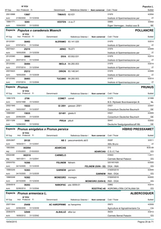 DenominacióNº Exp. Nom comercial Codi / Titular Butlletí
Nº POV
Inici Protecció Fi Referència Obtentor /
Populus L.
TIMAVO2001/0686 82-031 01979
Instituto di Sperimentazzione pereuro
4/200413687
21/06/2004 IT31/12/2034
VESTEN1999/1771 i.b.w./7 00665
Eigen Vermogen - Institut voor Beuro
3/20029265
15/04/2002 BE31/12/2032
Especie Populus x canadensis Moench
DenominacióNº Exp. Nom comercial Codi / Titular Butlletí
Nº POV
Inici Protecció Fi Referència Obtentor /
POLLANCRE
ALERAMO2012/0361 83.141.020 01979
Instituto di Sperimentazzione pereuro
5/201438492
07/07/2014 IT31/12/2044
ARNO2007/0421 76-071 01979
Instituto di Sperimentazzione pereuro
4/200925210
18/05/2009 IT31/12/2039
DIVA2012/0360 83.002.031 01979
Instituto di Sperimentazzione pereuro
5/201438690
28/07/2014 IT31/12/2044
IMOLA2012/0363 84.260.003 01979
Instituto di Sperimentazzione pereuro
5/201438494
07/07/2014 IT31/12/2044
ORION2007/0423 83.148.041 01979
Instituto di Sperimentazzione pereuro
4/200925212
18/05/2009 IT31/12/2039
TUCANO2012/0362 84.260.003 01979
Instituto di Sperimentazzione pereuro
5/201438493
07/07/2014 IT31/12/2044
Especie Prunus
DenominacióNº Exp. Nom comercial Codi / Titular Butlletí
Nº POV
Inici Protecció Fi Referència Obtentor /
PRUNUS
COMET1996/1078 comet 01470
B.D. Rijnbeek Boomkwererijen B.euro
3/19982706
02/03/1998 NL31/12/2023
GI 20912002/1949 giessen 209/1 03021
Consortium Deutscher Baumscheuro
2/200719222
19/02/2007 DE31/12/2037
GI14811998/0997 gisela 6 03021
Consortium Deutscher Baumscheuro
4/200515835
20/06/2005 DE31/12/2035
PIKU42001/1206 piku4 00441
Deutsche Saatgutgesellsscaft Mbeuro
5/20029968
12/08/2002 DE31/12/2032
Especie Prunus amigdalus x Prunus persica
DenominacióNº Exp. Nom comercial Codi / Titular Butlletí
Nº POV
Inici Protecció Fi Referència Obtentor /
HÍBRID PRESSXAMET
AB 32005/2607 pescomandorlo ab/3 05287
Alfio Brunoeuro
3/201129120
18/04/2011 IT31/12/2041
ADARCIAS19933565 519
C.S.I.C.Tabesp
BOE-69002094
21/03/2003 ADARCIAS ES21/03/2023
CARMELO20024398 ES922
Carmelo Bernal Palazonesp
1-2011002510
18/01/2011 ES31/12/2041
FELINEM2000/0793 felinem 02018/01826
DGA - INIAeuro
6/200516366
24/10/2005 FELINEM (GXN - 22) ES31/12/2035
GARNEM1998/0249 garnem 01826/02018
INIA - DGAeuro
6/200516363
24/10/2005 GARNEM ES31/12/2035
MONEGRO1998/0248 monegro 01826/02018
INIA - DGAeuro
6/200516362
24/10/2005 MONEGRO (GXN-9) ES31/12/2035
NANOPAC2008/0618 pac 0009-01 03862
AGROMILLORA CATALANA SAeuro
4/201438202
02/06/2014 ROOTPAC-40 ES31/12/2044
Especie Prunus armeniaca L.
DenominacióNº Exp. Nom comercial Codi / Titular Butlletí
Nº POV
Inici Protecció Fi Referència Obtentor /
ALBERCOQUER
AC HAROPRIME2007/1844 ac haroprime 05973
Agriculture et Agroalimentaire Caeuro
4/200925458
22/06/2009 CA31/12/2039
ALBALUZ2008/2078 alba luz 06204
Carmelo Bernal Palazóneuro
4/201232949
18/06/2012 ES31/12/2042
19/04/2015 Pàgina 29 de 71
 
