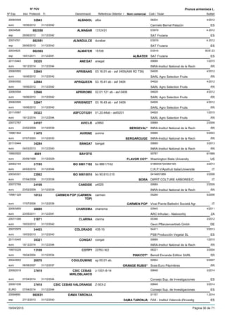 DenominacióNº Exp. Nom comercial Codi / Titular Butlletí
Nº POV
Inici Protecció Fi Referència Obtentor /
Prunus armeniaca L.
ALBASOL2008/0548 alba 06204
Carmelo Bernal Palazóneuro
4/201232943
18/06/2012 ES31/12/2042
ALMABAR20034526 1312431 ES919
SAT Frutariaesp
4-2012002550
28/06/2012 ES31/12/2042
ALMADULCE20074761 durabar ES919
SAT Frutariaesp
4-2012002551
28/06/2012 ES31/12/2042
ALMATER20034525 15108 ES919
SAT Frutariaesp
BOE-23002503
18/01/2011 ALMATER ES31/12/2041
ANEGAT2011/0443 anegat 00689
INRA-Institut National de la Recheuro
1/201539320
18/12/2014 FR31/12/2044
APRIBANG2008/0593 03.16.01 ab - asf 0405(A99 R2 T39) 04628
SARL Agro Selection Fruitseuro
4/201232945
18/06/2012 FR31/12/2042
APRIQUEEN2008/0592 03.16.41 ab - asf 0404 04628
SARL Agro Selection Fruitseuro
4/201232944
18/06/2012 FR31/12/2042
APRIROME2008/0594 02.01.121 ab - asf 0406 04628
SARL Agro Selection Fruitseuro
4/201232946
18/06/2012 FR31/12/2042
APRISWEET2008/0595 03.16.43 ab - asf 0409 04628
SARL Agro Selection Fruitseuro
4/201232947
18/06/2012 FR31/12/2042
ASFCOT02012011/0567 01.20.44ab - asf0201 04628
SARL Agro Selection Fruitseuro
1/201539322
18/12/2014 FR31/12/2044
AVICLO2007/2767 a3950 00689
INRA-Institut National de la Recheuro
2/200924107
23/02/2009 BERGEVAL* FR31/12/2039
AVIRINE1998/1842 avirine 00689
INRA-Institut National de la Recheuro
5/200311478
07/07/2003 BERGAROUGE FR31/12/2033
BANGAT2011/0444 bangat 00689
INRA-Institut National de la Recheuro
3/201334284
04/03/2013 FR31/12/2043
BAYOTO1995/0920 00787
Washington State Universityeuro
6/19994881
20/09/1999 FLAVOR COT* US31/12/2029
BO 886171022009/2144 bo 88617102 01869/04704/06419/0
C.R.P.V/Apofruit Italia/Universitàeuro
3/201437195
24/03/2014 IT31/12/2044
BO 906100102003/0301 bo 90.610.010 04148/01869
DIPRT COLTURE ARBOREE/C.euro
3/200822062
07/04/2008 BORA IT31/12/2038
CANDIDE2007/2768 a4025 00689
INRA-Institut National de la Recheuro
2/200924108
23/02/2009 FR31/12/2039
CARMEN POP (CARMEN
TOP)
1998/1329 carmen 05289
Vivai Piante Battistini Società Agreuro
5/200618133
17/07/2006 CARMEN POP IT31/12/2036
CHARISMA2006/0859 charisma 03945
ARC Infruitec - Nietvoorbijeuro
4/201130089
23/05/2011 ZA31/12/2041
CLARINA2007/1099 clarina 00346
Gevo Pflanzenvertrieb Gmbheuro
3/201231871
19/03/2012 DE31/12/2042
COLORADO2007/2979 435-15 04411
PSB Producción Vegetal SLeuro
3/201334433
18/03/2013 ES31/12/2043
CONGAT2011/0445 congat 00689
INRA-Institut National de la Recheuro
1/201539321
18/12/2014 FR31/12/2044
COTPY1997/0229 22763 N¦2 06221
Benoit Escande Edition SARLeuro
3/200413109
19/04/2004 PINKCOT* FR31/12/2034
COULOUMINE2004/0003 ep 00.01 ab. 02954
Scea Euro Pépinièreseuro
5/200720570
06/08/2007 ORANGE RUBIS* FR31/12/2037
CSIC CEBAS
MIRLOBLANCO
2009/2019 z-1001-8-14 00648
Consejo Sup. de Investigacioneseuro
3/201437419
07/04/2014 ES31/12/2044
CSIC CEBAS VALORANGE2009/1036 Z-503-2 00648
Consejo Sup. de InvestigacionesEURO
3/201437418
07/04/2014 ES31/12/2044
DAMA TARONJA20094890 01157
IVIA - Institut Valencià d'Investigesp
1-2014002631
27/12/2013 DAMA TARONJA ES31/12/2043
19/04/2015 Pàgina 30 de 71
 