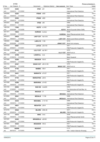 DenominacióNº Exp. Nom comercial Codi / Titular Butlletí
Nº POV
Inici Protecció Fi Referència Obtentor /
Prunus armeniaca L.
IPS612006/2642 s61 04880
International Plant Selectioneuro
3/201232262
10/04/2012 FR31/12/2042
IPS6492006/2646 s649 04880
International Plant Selectioneuro
3/201232263
10/04/2012 FR31/12/2042
IPS6602006/2647 s660 04880
International Plant Selectioneuro
3/201232264
10/04/2012 FR31/12/2042
IPS682006/2643 s68 04880
International Plant Selectioneuro
4/201130122
23/05/2011 FR31/12/2041
KIOTO1999/1644 a 3163 06221
Benoit Escande Edition SARLeuro
4/200617602
22/05/2006 KIOTO FR31/12/2036
KURESIA2001/1671 kuresia 00346
Gevo Pflanzenvertrieb Gmbheuro
3/200719934
16/04/2007 KURESIA DE31/12/2037
LADY COT2006/2070 hyb-3-3b 05615
Marie-Laure Eteve-Lambertineuro
3/201129635
18/04/2011 LADY COT FR31/12/2041
LARCLYD1998/0605 f 168 02103
Nevis fruit companyeuro
4/200617626
22/05/2006 JENNY COT* NZ31/12/2036
LATICA2006/0024 a35-105 04411
PSB Producción Vegetal SLeuro
4/201130087
23/05/2011 ES31/12/2041
LILLY COT2002/1585 apr 08-7 04767
SDR Fruit Llceuro
4/200720102
21/05/2007 LILLY COT US31/12/2037
LUNAFULL2007/1639 luna 05942
Mario Gualandieuro
4/201232798
21/05/2012 IT31/12/2042
MADISON2007/2980 403-5 04411
PSB Producción Vegetal SLeuro
3/201232269
10/04/2012 ES31/12/2042
MAGIC COT2004/1623 a99 r2 t39 04767
SDR Fruit Llceuro
4/200925347
08/06/2009 MAGIC COT US31/12/2039
MAMBO2009/0180 458-1 04411
PSB Producción Vegetal SLeuro
3/201437192
24/03/2014 ES31/12/2044
MARAVITA2007/0086 a15-37 04411
PSB Producción Vegetal SLeuro
3/201334431
18/03/2013 ES31/12/2043
MARGOTINA2009/0181 a28-2 04411
PSB Producción Vegetal SLeuro
3/201437193
24/03/2014 ES31/12/2044
MARVINKA2007/0088 a14-63 04411
PSB Producción Vegetal SLeuro
3/201232266
10/04/2012 ES31/12/2042
MAS 9262002/1884 mas926 02830
The Horticulture & Food Res. Int.euro
4/200720094
21/05/2007 NZ31/12/2037
MEDAGA2005/2693 01 04880
International Plant Selectioneuro
3/201027250
19/04/2010 MEDAGA FR31/12/2040
MEDALIS2010/2864 1 7 80 04880
International Plant Selectioneuro
2/201539541
23/02/2015 MEDALIS FR31/12/2045
MEDIABEL2008/2985 2 10 103 04880
International Plant Selectioneuro
3/201334435
18/03/2013 FR31/12/2043
MEGATEA2009/0053 y38-4 04411
PSB Producción Vegetal SLeuro
3/201334831
22/04/2013 ES31/12/2043
MILORD2010/2755 2084-26 04411
PSB Producción Vegetal SLeuro
2/201539540
23/02/2015 MILORD ES31/12/2045
MINO2007/1100 mino 00346
Gevo Pflanzenvertrieb Gmbheuro
3/201231872
19/03/2012 DE31/12/2042
MIRANDELA2007/0087 a28-58 04411
PSB Producción Vegetal SLeuro
3/201232265
10/04/2012 ES31/12/2042
MOGADOR2007/0091 445-2 04411
PSB Producción Vegetal SLeuro
3/201334432
18/03/2013 ES31/12/2043
MOIXENT20084813 01157
IVIA - Institut Valencià d'Investigesp
3-2013002606
06/07/2013 ES31/12/2043
19/04/2015 Pàgina 32 de 71
 