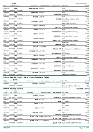 DenominacióNº Exp. Nom comercial Codi / Titular Butlletí
Nº POV
Inici Protecció Fi Referència Obtentor /
Prunus armeniaca L.
SUAPRISEVEN2005/0519 90a-010 05485
Sun World International LLCeuro
3/201027235
19/04/2010 US31/12/2040
SUNNY COT2006/2068 97-3-203 04767
SDR Fruit Llceuro
3/201129633
18/04/2011 SUNNY COT US31/12/2041
SYLRED1998/1352 a 22515 06221
Benoit Escande Edition SARLeuro
4/200617601
22/05/2006 SYLRED FR31/12/2036
TORRAVIUN2009/0094 a3926 00689/03652
INRA - SICA CENTREXeuro
2/201026779
22/02/2010 FR31/12/2040
TOYACO1995/0923 pa 7005-8 00787
Washington State Universityeuro116
1/19971296
15/10/1996 TOM COT* US01/11/2021
TOYESI1995/0922 pa7221-1 00787
Washington State Universityeuro116
1/19971297
15/10/1996 GOLDSTRIKE* US01/11/2021
TOYIBA1995/0924 PA 7201-1 00787
Washington State Universityeuro116
5/20006602
26/07/2000 GOLDBAR* US01/08/2025
TOYUDA1995/0919 pa 63/55 00787
Washington State Universityeuro
6/19994880
20/09/1999 SWEET COT* US31/12/2029
VERTIGE2006/1286 a 3845 00689/03652
INRA - SICA CENTREXeuro
2/200924104
23/02/2009 VERTIGE FR31/12/2039
VULCAN2002/0986 riwaka 5/67 00915
The Horticulture & Food Researceuro
3/200822060
07/04/2008 RIWAKA 5/67 NZ31/12/2039
WONDER COT2004/1624 a99 r1 t18 04767
SDR Fruit Llceuro
4/200925348
08/06/2009 WONDER COT US31/12/2039
YAMATO1995/2936 PA 6909 & 00787
Washington State Universityeuro
4/200617625
22/05/2006 YAMATO US31/12/2036
ZAIPRILEG2000/1888 36 gh 334 00859
Zaiger¦s inc Geneticseuro
5/200618124
17/07/2006 ZAIPRILEG US31/12/2036
ZAIPRINEY2000/1890 118 le 133 00859
Zaiger¦s inc Geneticseuro
6/200720975
08/10/2007 ZAIPRINEY US31/12/2037
ZAIPRIREP2000/1889 195 ld 95 00859
Zaiger¦s inc Geneticseuro
5/200618125
17/07/2006 ZAIPRIREP US31/12/2036
ZAITORDE2003/2019 135 97 cot 00189
DARNAUD, Jean-Pierreeuro
3/200822071
07/04/2008 FR31/12/2038
Especie Prunus avium (L.) L. x Prunus fructicosa Pallas
DenominacióNº Exp. Nom comercial Codi / Titular Butlletí
Nº POV
Inici Protecció Fi Referència Obtentor /
GISELA 41995/2902 GISELA 4 00347
Consortium Deutscher Baumscheuro
6/19994879
20/09/1999 DE31/12/2029
Especie Prunus avium L.
DenominacióNº Exp. Nom comercial Codi / Titular Butlletí
Nº POV
Inici Protecció Fi Referència Obtentor /
CIRERER DOLÇ
13S20092000/0974 staccato 01067
Agricul.Canada Research Stationeuro
1/200718681
20/11/2006 STACCATO CA31/12/2036
AIDA2004/0281 iv-13/20 00695
G.Y.D.K.F.V.euro
2/200719223
19/02/2007 AIDA HU31/12/2037
ANNUS2004/1536 iv-3/41 00695
G.Y.D.K.F.V.euro
2/201128842
07/02/2011 HU31/12/2041
AXEL2002/1628 III-16/45 00695
G.Y.D.K.F.V.euro
4/200925363
08/06/2009 ALEX HU31/12/2039
BIGI SOL1998/1328 mf 20 05289
Vivai Piante Battistini Società Agreuro
6/200516179
12/09/2005 BIGI SOL IT31/12/2035
BLACK STAR2001/1540 DCA BO 85.723.002 01869/01947
CRPV Soc Coop / Univ. Studi Boleuro
3/200719951
16/04/2007 BLACK STAR IT31/12/2037
BLAZE STAR1998/1511 dca bo 85.721006 01869
ALMA MATER STUDIORUM-UNIeuro
6/200516182
12/09/2005 BLAZE STAR IT31/12/2035
19/04/2015 Pàgina 34 de 71
 
