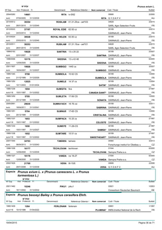 DenominacióNº Exp. Nom comercial Codi / Titular Butlletí
Nº POV
Inici Protecció Fi Referència Obtentor /
Prunus avium L.
RITA2004/0283 iv-5/62 00695
G.Y.D.K.F.V.euro
2/200514661
07/02/2005 RITA HU31/12/2035
ROSILAM2010/0512 01.31.25ce - asf103 04628
SARL Agro Selection Fruitseuro
2/201539354
26/01/2015 FR31/12/2045
ROYAL EDIE2010/0023 62 00 cz 00189
DARNAUD, Jean-Pierreeuro
3/201437197
24/03/2014 FR31/12/2044
ROYAL HELEN2010/0024 63 00 cz 00189
DARNAUD, Jean-Pierreeuro
2/201539538
23/02/2015 FR31/12/2045
RUBILAM2010/0511 01.31.15ce - asf101 04628
SARL Agro Selection Fruitseuro
2/201539353
26/01/2015 FR31/12/2045
SANTINA1999/0193 13 s 25 22 00189
DARNAUD, Jean-Pierreeuro
2/200719028
22/01/2007 SANTINA FR31/12/2037
SKEENA1998/0068 13 s 43 48 00189
DARNAUD, Jean-Pierreeuro
6/200516176
12/09/2005 SKEENA FR31/12/2035
SUMBIGO2001/1907 1440 cs 00189
DARNAUD, Jean-Pierreeuro
3/200719926
16/04/2007 SUMBIGO FR31/12/2037
SUMBOLA1995/1340 15 62 CS 00189
DARNAUD, Jean-Pierreeuro
1/20005708
21/12/1999 SUMBOLA FR31/12/2029
SUMELE1995/1250 14 37 cs 00189
DARNAUD, Jean-Pierreeuro
1/200412025
10/11/2003 SATIN* FR01/01/2034
SUMGITA1995/1339 9cs 00189
DARNAUD, Jean-Pierreeuro116
2/19971654
15/01/1997 CANADA GIANT* FR01/12/2022
SUMLETA1995/1252 17 69 CS 00189
DARNAUD, Jean-Pierreeuro
1/20005705
20/12/1999 SONATA FR31/12/2029
SUMN314CH2005/2691 18 78 csi 00189
DARNAUD, Jean-Pierreeuro
3/201129630
18/04/2011 SABRINA FR31/12/2041
SUMNUE1995/1251 17-65 CS 00189
DARNAUD, Jean-Pierreeuro
1/20005704
20/12/1999 CRISTALINA FR31/12/2029
SUMPACA1995/1337 10 25 cs 00189
DARNAUD, Jean-Pierreeuro116
2/19971653
15/01/1997 CELESTE FR01/12/2022
SUMSTE1995/1334 11-28-CS 00189
DARNAUD, Jean-Pierreeuro
2/19971650
15/01/1997 SAMBA* FR31/12/2027
SUMTARE1995/1336 15 51 cs 00189
DARNAUD, Jean-Pierreeuro116
2/19971652
15/01/1997 SWEETHEART* FR01/12/2022
TAMARA2007/1544 tamara 04564
Forschungs institut fur Obstbau ueuro
3/201334703
08/04/2013 CZ31/12/2043
TECHLOVAN1998/1309 techlovan 01544
Sempra Praha a.s.euro
6/200516177
12/09/2005 TECHLOVAN CZ31/12/2035
VANDA1998/1327 na 18-27 01544
Sempra Praha a.s.euro
6/200516178
12/09/2005 VANDA CZ31/12/2035
VERA2002/1629 III-15/6 00695
G.Y.D.K.F.V.euro
2/200821769
28/01/2008 VERA HU31/12/2038
Especie Prunus avium L. x (Prunus canescens L. x Prunus
tormentosa L.)
DenominacióNº Exp. Nom comercial Codi / Titular Butlletí
Nº POV
Inici Protecció Fi Referència Obtentor /
PIKU12001/1462 piku1 03021
Consortium Deutscher Baumscheuro
1/200310246
18/11/2002 DE31/12/2032
Especie Prunus besseyi Bailey x Prunus cerasifera Ehrh.
DenominacióNº Exp. Nom comercial Codi / Titular Butlletí
Nº POV
Inici Protecció Fi Referència Obtentor /
FERLENAIN1995/1409 ferlenain 00691
INRA-Institut National de la Recheuro116
1/19971264
15/10/1996 PLUMINA* FR01/04/2022
19/04/2015 Pàgina 36 de 71
 