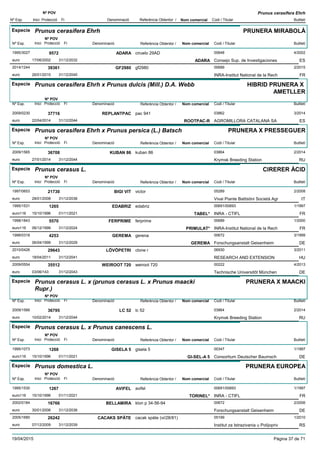 DenominacióNº Exp. Nom comercial Codi / Titular Butlletí
Nº POV
Inici Protecció Fi Referència Obtentor /
Prunus cerasifera Ehrh
Especie Prunus cerasifera Ehrh
DenominacióNº Exp. Nom comercial Codi / Titular Butlletí
Nº POV
Inici Protecció Fi Referència Obtentor /
PRUNERA MIRABOLÀ
ADARA1995/3027 ciruelo 29AD 00648
Consejo Sup. de Investigacioneseuro
4/20029572
17/06/2002 ADARA ES31/12/2032
GF29802014/1244 gf2980 00689
INRA-Institut National de la Recheuro
2/201539361
26/01/2015 FR31/12/2045
Especie Prunus cerasifera Ehrh x Prunus dulcis (Mill.) D.A. Webb
DenominacióNº Exp. Nom comercial Codi / Titular Butlletí
Nº POV
Inici Protecció Fi Referència Obtentor /
HIBRID PRUNERA X
AMETLLER
REPLANTPAC2009/0230 pac 941 03862
AGROMILLORA CATALANA SAeuro
3/201437716
22/04/2014 ROOTPAC-R ES31/12/2044
Especie Prunus cerasifera Ehrh x Prunus persica (L.) Batsch
DenominacióNº Exp. Nom comercial Codi / Titular Butlletí
Nº POV
Inici Protecció Fi Referència Obtentor /
PRUNERA X PRESSEGUER
KUBAN 862009/1565 kuban 86 03864
Krymsk Breeding Stationeuro
2/201436708
27/01/2014 RU31/12/2044
Especie Prunus cerasus L.
DenominacióNº Exp. Nom comercial Codi / Titular Butlletí
Nº POV
Inici Protecció Fi Referència Obtentor /
CIRERER ÀCID
BIGI VIT1997/0653 victor 05289
Vivai Piante Battistini Società Agreuro
2/200821730
28/01/2008 IT31/12/2038
EDABRIZ1995/1531 edabriz 00691/00693
INRA - CTIFLeuro116
1/19971265
15/10/1996 TABEL* FR01/11/2021
FERPRIME1998/1843 ferprime 00689
INRA-Institut National de la Recheuro116
1/20005570
06/12/1999 PRIMULAT* FR31/12/2024
GEREMA1998/0318 gerena 00672
Forschungsanstalt Geisenheimeuro
3/19994253
06/04/1999 GEREMA DE31/12/2029
LÖVÖPETRI2010/0426 clone r 06930
RESEARCH AND EXTENSIONeuro
3/201129643
18/04/2011 HU31/12/2041
WEIROOT 7202009/0554 weiroot 720 00222
Technische Universitõt Müncheneuro
4/201335512
03/06/143 DE31/12/2043
Especie Prunus cerasus L. x (prunus cerasus L. x Prunus maacki
Rupr.)
DenominacióNº Exp. Nom comercial Codi / Titular Butlletí
Nº POV
Inici Protecció Fi Referència Obtentor /
PRUNERA X MAACKI
LC 522009/1566 lc 52 03864
Krymsk Breeding Stationeuro
2/201436795
10/02/2014 RU31/12/2044
Especie Prunus cerasus L. x Prunus canescens L.
DenominacióNº Exp. Nom comercial Codi / Titular Butlletí
Nº POV
Inici Protecció Fi Referència Obtentor /
GISELA 51995/1073 gisela 5 00347
Consortium Deutscher Baumscheuro116
1/19971268
15/10/1996 GI-SEL-A 5 DE01/11/2021
Especie Prunus domestica L.
DenominacióNº Exp. Nom comercial Codi / Titular Butlletí
Nº POV
Inici Protecció Fi Referència Obtentor /
PRUNERA EUROPEA
AVIFEL1995/1530 avifel 00691/00693
INRA - CTIFLeuro116
1/19971267
15/10/1996 TORINEL* FR01/11/2021
BELLAMIRA2002/0184 klon p 34-56-94 00672
Forschungsanstalt Geisenheimeuro
2/200616766
30/01/2006 DE31/12/2036
CACAKS SPÄTE2005/1680 cacak späte (vi/28/81) 05199
Institut za Istrazivania u Polijopriveuro
1/201026242
07/12/2009 RS31/12/2039
19/04/2015 Pàgina 37 de 71
 