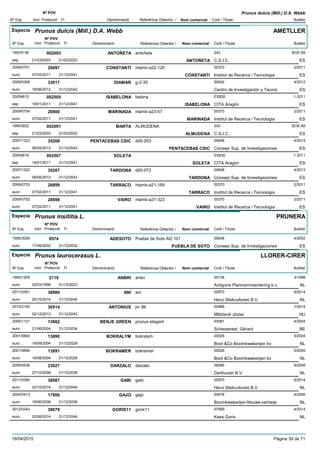 DenominacióNº Exp. Nom comercial Codi / Titular Butlletí
Nº POV
Inici Protecció Fi Referència Obtentor /
Prunus dulcis (Mill.) D.A. Webb
Especie Prunus dulcis (Mill.) D.A. Webb
DenominacióNº Exp. Nom comercial Codi / Titular Butlletí
Nº POV
Inici Protecció Fi Referència Obtentor /
AMETLLER
ANTOÑETA19974136 antoñeta 243
C.S.I.C.esp
BOE-69002093
21/03/2003 ANTOÑETA ES21/03/2023
CONSTANTÍ2009/0751 irtamb-a22-120 00370
Institut de Recerca i Tecnologiaeuro
2/201128897
07/02/2011 CONSTANTI ES31/12/2041
DIAMAR2009/0306 g-2-35 90042
Centro de Investigación y Tecnoleuro
4/201233017
18/06/2012 ES31/12/2042
ISABELONA20054615 belona ES930
CITA Aragónesp
1-2011002505
18/01/2011 ISABELONA ES31/12/2041
MARINADA2009/0754 irtamb-a23-57 00370
Institut de Recerca i Tecnologiaeuro
2/201126900
07/02/2011 MARINADA ES31/12/2041
MARTA19953932 ALMUDENA 243
C.S.I.C.esp
BOE-69002091
21/03/2003 ALMUDENA ES21/03/2023
PENTACEBAS CSIC2007/1323 d00-203 00648
Consejo Sup. de Investigacioneseuro
4/201335208
06/05/2013 PENTACEBAS CSIC ES31/12/2043
SOLETA20054616 ES930
CITA Aragónesp
1-2011002507
18/01/2011 SOLETA ES31/12/2041
TARDONA2007/1322 d00-072 00648
Consejo Sup. de Investigacioneseuro
4/201335207
06/05/2013 TARDONA ES31/12/2043
TARRACO2009/0753 irtamb-a21-169 00370
Institut de Recerca i Tecnologiaeuro
2/201128899
07/02/2011 TARRACO ES31/12/2041
VAIRO2009/0752 irtamb-a21-323 00370
Institut de Recerca i Tecnologiaeuro
2/201128898
07/02/2011 VAIRO ES31/12/2041
Especie Prunus insititia L.
DenominacióNº Exp. Nom comercial Codi / Titular Butlletí
Nº POV
Inici Protecció Fi Referència Obtentor /
PRUNERA
ADESOTO1995/3029 Puebla de Soto AD 101 00648
Consejo Sup. de Investigacioneseuro
4/20029574
17/06/2002 PUEBLA DE SOTO ES31/12/2032
Especie Prunus laurocerasus L.
DenominacióNº Exp. Nom comercial Codi / Titular Butlletí
Nº POV
Inici Protecció Fi Referència Obtentor /
LLORER-CIRER
ANBRI1995/1205 anbri 00138
Antigone Plantvermeerdering b.v.euro
3/19982719
02/03/1998 NL31/12/2023
ANI2011/0381 ani 02970
Heco Stekcultures B.V.euro
6/201438986
20/10/2014 NL31/12/2044
ANTONIUS2010/2192 jm 86 02968
Miklósné Józsaeuro
1/201436514
02/12/2013 HU31/12/2043
BENJE GREEN2000/1131 prunus elegant 03081
Scherpereel, Gérardeuro
4/200413662
21/06/2004 BE31/12/2034
BOKRALYM2001/0693 bokralym 00026
Boot &Co Boomkwekerijen bveuro
5/200413890
16/08/2004 NL31/12/2029
BOKRAMER2001/0694 bokramer 00026
Boot &Co Boomkwekerijen bveuro
5/200513891
16/08/2004 NL31/12/2029
DARZALO2006/0538 darzalo 06286
Darthuizer B.V.euro
6/200823627
27/10/2008 NL31/12/2038
GABI2011/0382 gabi 02970
Heco Stekcultures B.V.euro
6/201438987
20/10/2014 NL31/12/2044
GAJO2004/0413 gajo 04578
Boomkwekerijen-Nouws-verheijeeuro
4/200617906
19/06/2006 NL31/12/2036
GORIS112012/0342 goris11 07569
Kees Goriseuro
4/201438079
02/06/2014 NL31/12/2044
19/04/2015 Pàgina 39 de 71
 
