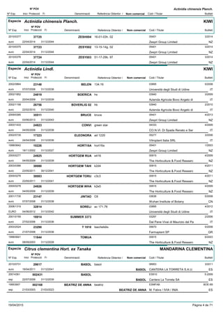 DenominacióNº Exp. Nom comercial Codi / Titular Butlletí
Nº POV
Inici Protecció Fi Referència Obtentor /
Actinidia chinensis Planch.
Especie Actinidia chinensis Planch.
DenominacióNº Exp. Nom comercial Codi / Titular Butlletí
Nº POV
Inici Protecció Fi Referència Obtentor /
KIWI
ZESH0042010/0377 16-01-03h. 02 05401
Zespri Group Limitedeuro
3/201437725
22/04/2014 NZ31/12/2044
ZESY0022010/0375 13-15-14g. 02 05401
Zespri Group Limitedeuro
3/201437723
22/04/2014 NZ31/12/2044
ZESY0032010/0376 51-17-29b. 97 05401
Zespri Group Limitedeuro
3/201437724
22/04/2014 NZ31/12/2044
Especie Actinidia Lindl.
DenominacióNº Exp. Nom comercial Codi / Titular Butlletí
Nº POV
Inici Protecció Fi Referència Obtentor /
KIWI
BELEN2002/0864 134.16 03895
Università degli Studi di Udineeuro
5/200823148
07/07/2008 IT31/12/2038
BOERICA2002/1852 hs 03940
Azienda Agricola Bovo Angelo dieuro
3/200924819
20/04/2009 IT31/12/2039
BOVERLIG 022002/1158 hb 03940
Azienda Agricola Bovo Angelo dieuro
2/201026756
22/02/2010 IT31/12/2040
BRUCE2009/0385 bruce 05401
Zespri Group Limitedeuro
4/201335511
03/06/2013 NZ31/12/2043
CONVI2003/1433 green star 04333
CO.N.VI. Di Spada Renato e Sereuro
4/200924923
04/05/2009 IT31/12/2038
ELEONORA2002/0735 ad 1220 05277
Vitroplant Italia SRLeuro
3/200617323
24/04/2006 IT31/12/2036
HORT16A1998/0642 hort16a 05401
Zespri Group Limitedeuro
1/200310226
18/11/2002 NZ31/12/2027
HORTGEM RUA2005/0277 e416 00915
The Horticulture & Food Researceuro
4/200924925
04/05/2009 NZ31/12/2039
HORTGEM TAHI2003/0366 k2d4 00915
The Horticulture & Food Researceuro
4/201130080
23/05/2011 NZ30/12/2041
HORTGEM TORU2005/0276 c3c3 00915
The Horticulture & Food Researceuro
4/201130083
23/05/2011 NZ31/12/2041
HORTGEM WHA2005/0278 k2e5 00915
The Horticulture & Food Researceuro
4/200924926
04/05/2009 NZ31/12/2039
JINTAO2001/1735 C6 03636
Wuhan Institute of Botanyeuro
5/200823147
07/07/2008 CN31/12/2038
SORELI2008/1319 ac 171.76 03895
Università degli Studi di UdineEURO
4/201232814
04/06/2012 IT31/12/2042
SUMMER 33732001/0159 03297
Dal Pane Vivai di Maurizio dal Paeuro
2/200616914
27/02/2006 IT31/12/2036
T 19102003/2524 tsechelidis 05670
Farmaplant SPeuro
5/200823290
21/07/2008 GR31/12/2038
TOMUA1998/0641 00915
The Horticulture & Food Researceuro
6/200311644
08/09/2003 NZ31/12/2028
Especie Citrus clementina Hort. ex Tanaka
DenominacióNº Exp. Nom comercial Codi / Titular Butlletí
Nº POV
Inici Protecció Fi Referència Obtentor /
MANDARINA CLEMENTINA
BASOL2010/0731 basol 06953
CANTERA LA TORRETA S.A.U.euro
3/201129617
18/04/2011 BASOL ES31/12/2041
BASOL20014361 ES910
Cantera La Torreta SAesp
5-2009002431
22/07/2009 BASOL ES31/12/2039
BEATRIZ DE ANNA19953907 beatriz ESMFAB
M. Fabra / IVIA / INIAesp
BOE-69002168
21/03/2003 BEATRIZ DE ANNA ES21/03/2023
19/04/2015 Pàgina 4 de 71
 
