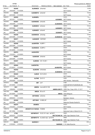 DenominacióNº Exp. Nom comercial Codi / Titular Butlletí
Nº POV
Inici Protecció Fi Referència Obtentor /
Prunus persica (L.) Batsch
ALMAMEDI20024451 almamed ES919
SAT Frutariaesp
2-2009002406
16/02/2009 ES31/12/2039
ALMAMEFO20024450 almamef ES919
SAT Frutariaesp
5-2009002436
22/07/2009 ES31/12/2039
ALMAMIEL20064701 ES919
SAT Frutariaesp
1-2011002525
18/01/2011 ALMAMIEL ES31/12/2040
ALMANEBO20024449 almaneb ES919
SAT Frutariaesp
2-2009002407
16/02/2009 ALMANEBO ES31/12/2039
ALMANECI20024447 almanec ES919
SAT Frutariaesp
5-2009002437
22/07/2009 ALMANECI ES31/12/2039
ALMANEFI20024446 almanef ES919
SAT Frutariaesp
5-2009002438
22/07/2009 ALMANEFI ES31/12/2039
ALMANEGE20024452 almaneg ES919
SAT Frutariaesp
5-2009002439
22/07/2009 ALMANEGE ES31/12/2039
ALMANOR20034529 334F4821 ES919
SAT Frutariaesp
1-2010002471
25/12/2009 ES31/12/2039
ALMAPEÑA20044568 ALMIP-1 ES919
SAT Frutariaesp
5-2009002440
22/07/2009 ES31/12/2039
ALMASEDA20044569 ALMIP-2 ES919
SAT Frutariaesp
1-2010002472
25/12/2009 ES31/12/2039
ALMAVERO20064700 ES919
SAT Frutariaesp
2-2013002574
17/01/2013 ES31/12/2043
ALMENAR20034528 almamar ES919
SAT Frutariaesp
5-2009002441
22/07/2009 ES31/12/2039
ALMIDEZ20044573 301-10-28-1 ES919
SAT Frutariaesp
4-2042002557
28/06/2012 ES31/12/2042
ALMONTIEL20064702 ES919
SAT Frutariaesp
1-2014002642
27/12/2013 ALMONTIEL ES31/12/2043
ALMORIN20024445 almaneda ES919
SAT Frutariaesp
5-2009002442
22/07/2009 ALMANEDA ES31/12/2039
ALMUD20044575 50-10-25-8 ES919
SAT Frutariaesp
5-2009002443
22/07/2009 ES31/12/2039
ALPINE2002/1202 2b-31-5 03945
ARC Infruitec - Nietvoorbijeuro
3/200924359
23/03/2009 ZA31/12/2039
AM72000/0913 am7 01869
ALMA MATER STUDIORUM-UNIeuro
6/200414080
24/10/2004 IT31/12/2034
AMBRA1997/0777 dca-bo85151169 01500
CRPV Soc. Coop. A.R.L. C. R. Peuro
5/20029921
12/08/2002 AMBRA (NECT) IT31/12/2032
AMIGA2000/1502 86 ve 61 05192
Giulio Minguzzieuro
6/200414082
25/10/2004 AMIGA IT31/12/2034
ANTONINA1999/1193 antonina 02684
Bertolami, Antonioeuro
6/200311653
08/09/2003 IT31/12/2033
APPYMAY20024469 S 9850 AP 00279
Selección Plantas Sevilla SLesp
5-2009002444
22/07/2009 ES31/12/2039
ARAMEX20074762 ES919
SAT Frutariaesp
2-2013002575
17/01/2013 ES31/12/2043
ARGENTO DI FAENZA1998/0152 ff 86958 05244
Dalmonte Fuido e Vittorio S.S. Seuro
1/200514225
08/11/2004 IT31/12/2034
ASFNBF04712008/0588 03.22.101 nbpl - asf 0471 04628
SARL Agro Selection Fruitseuro
3/201437362
24/03/2014 NECTACAKE 28 FR31/12/2044
ASFNBF07742009/0925 4s.3w53 nbpl - asf 0774 04628
SARL Agro Selection FruitsEURO
2/201334167
18/02/2013 NECTACAKE 25 FR31/12/2043
BARRIER 120002181 CNDR
C. N. Della Ricercheesp
BOE-69002181
21/03/2003 BARRIER IT21/03/2023
19/04/2015 Pàgina 41 de 71
 
