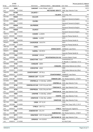 DenominacióNº Exp. Nom comercial Codi / Titular Butlletí
Nº POV
Inici Protecció Fi Referència Obtentor /
Prunus persica (L.) Batsch
CAKESWIT2010/0502 4s.4e.103nbpl - asf0777 04628
SARL Agro Selection Fruitseuro
2/201436969
24/02/2014 NECTACAKE* ASF0777 FR31/12/2044
CALANTE 119892447 522
D.G.A./Dip. TEResp
001999
09/02/1999 CALANTE ES08/02/2019
CALEJOS20074768 02018
Diputación General de Arag¾nesp
3-2013002626
03/08/2013 ES31/12/2043
CALEMIL20074765 02018
Diputación General de Arag¾nesp
3-2013002627
03/08/2013 ES31/12/2043
CALPREBOR20074766 02018
Diputación General de Arag¾nesp
3-2013002628
03/08/2013 ES31/12/2043
CALRICO20074767 02018
Diputación General de Arag¾nesp
3-2013002629
03/08/2013 ES31/12/2043
CASABOI1995/0722 se 88205 00279
Selección Plantas Sevilla SLeuro116
3/20017451
09/04/2001 ES01/05/2026
CASASIL1995/0721 se 9003 00279
Selección Plantas Sevilla SLeuro116
3/20017450
09/04/2001 ES01/05/2026
CAUSSOROB20024470 CAS 9774 00279
Selección Plantas Sevilla SLesp
1-2010002474
25/12/2009 ES31/12/2039
CAVEL1995/1329 00189
DARNAUD, Jean-Pierreeuro116
1/19993893
14/12/1998 SPRING WHITE* FR01/01/2024
CAZIDELI20024472 SD 09124 00279
Selección Plantas Sevilla SLesp
5-2009002446
22/07/2009 ES31/12/2039
CIVVS3052002/1209 d 93-3/5 00127
Consorzio Italiano Vivaistieuro
4/200617623
22/05/2006 VELVETSISTER (D 93 3/5) IT31/12/2036
CONCETTINA2007/2925 aso01 02489/04400/06131/0
B. Mezzetti - F. Capocasa - B. Coeuro
4/201335359
21/05/2013 IT31/12/2043
CONQUISE2003/0269 s6200 00689
INRA-Institut National de la Recheuro
6/200516193
12/09/2005 CONQUISE FR31/12/2035
CONVOITISE2007/2770 s6925 00689
INRA-Institut National de la Recheuro
2/201026778
22/02/2010 FR31/12/2040
COUNTRYSWEET2008/2765 297 90 pj 00189
DARNAUD, Jean-Pierreeuro
4/201335219
06/05/2013 COUNTRYSWEET FR31/12/2043
CRIMSON LADY1995/0521 42 p 870 00279/08287
Sel. Plantas Sevilla SL / STAR Feuro116
3/19971871
03/04/1997 CRIMSON LADY ES01/02/2023
CRISPBELLA2010/0493 01.29e.62pj - asf0842 04628
SARL Agro Selection Fruitseuro
2/201436695
27/01/2014 CRISPBELLA FR31/12/2044
CRISPDELICE SUN2006/0998 03.05.142 pj-asf 0443 04628
SARL Agro Selection Fruitseuro
2/201026769
22/02/2010 TONICSUN 31 FR31/12/2040
CRISPREGAL2006/0997 03.05.139 pj-asf 0441 04628
SARL Agro Selection Fruitseuro
2/201026768
22/02/2010 TONICSUN 29 FR31/12/2040
CRISPRIM2010/0492 01.29e.65pj - asf0841 04628
SARL Agro Selection Fruitseuro
2/201436694
27/01/2014 CRISPIM FR31/12/2044
CRISPSTAR2010/0494 01.29e.79pj - asf0843 04628
SARL Agro Selection Fruitseuro
4/201437913
05/05/2014 CRISPSTAR FR31/12/2044
CRIZIA2001/1433 IFF 10,161 01500
CRPV Soc. Coop. A.R.L. C. R. Peuro
5/200515861
18/07/2005 IT31/12/2035
CYBELA2009/0182 209-17 p.j 04411
PSB Producción Vegetal SLeuro
2/201436965
24/02/2014 CYBELA ES31/12/2044
DIAMOND RAY1995/1406 28 p 514 00279/08287
Sel. Plantas Sevilla SL / STAR Feuro
1/19993898
14/12/1998 DIAMOND RAY ES31/12/2028
DONUTNICE2006/1000 02.07.19 nbpl-asf 0283 04628
SARL Agro Selection Fruitseuro
2/201026771
22/02/2010 NECTACAKE 30 FR31/12/2040
DORAGILE2010/2718 4-6-10-08-06 06556
AC FRUIT SASeuro
4/201438210
02/06/2014 FR31/12/2044
19/04/2015 Pàgina 43 de 71
 