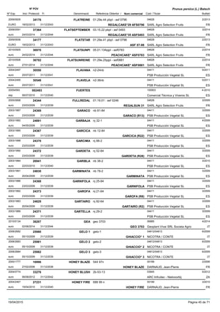 DenominacióNº Exp. Nom comercial Codi / Titular Butlletí
Nº POV
Inici Protecció Fi Referència Obtentor /
Prunus persica (L.) Batsch
FLATREINE2009/0935 01.29e.44 pbpl - asf 0796 04628
SARL Agro Selection FruitsEURO
2/201334176
18/02/2013 REGALCAKE*29 AFS0796 FR31/12/2043
FLATSEPTEMBER2008/0591 03.15.22 pbpl - asf 0493 04628
SARL Agro Selection Fruitseuro
3/201437364
24/03/2014 REGALCAKE*35 ASF0493 FR31/12/2044
FLATSTAR2009/0936 01.29e.41 pbpl - asf 0798 04628
SARL Agro Selection FruitsEURO
2/201334177
18/02/2013 ASF 07-98 FR31/12/2043
FLATSUNPI2010/0505 05.01.134pjpl - asf0783 04628
SARL Agro Selection Fruitseuro
2/201436970
24/02/2014 PEACHCAKE* ASF0783 FR31/12/2044
FLATSUNREINE2010/0506 01.29e.25pjpl - asf0881 04628
SARL Agro Selection Fruitseuro
2/201436702
27/01/2014 PEACHCAKE* ASF0881 FR31/12/2044
FLAVANA2004/2497 n2-24nb 04411
PSB Producción Vegetal SLeuro
5/201130550
25/07/2011 ES31/12/2041
FLAVELA2004/2495 n2-36nb 04411
PSB Producción Vegetal SLeuro
5/201130548
25/07/2011 ES31/12/2041
FUERTES20054593 100903
Comercial Técnica y Viveros SLesp
4-2010002493
06/07/2010 ES31/12/2040
FULLREDAL2005/0898 01.19.01 : asf 0246 04628
SARL Agro Selection Fruitseuro
3/200924344
23/03/2009 REGALSUN 31 FR31/12/2039
GARACO2003/1887 nb 81-84 04411
PSB Producción Vegetal SLeuro
3/200924369
23/03/2009 GARACO (R13) ES31/12/2039
GARBAJA2003/1882 nj 32-1 04411
PSB Producción Vegetal SLeuro
4/200924891
04/05/2009 ES31/12/2039
GARCICA2003/1885 nb 12-84 04411
PSB Producción Vegetal SLeuro
3/200924367
23/03/2009 GARCICA (R22) ES31/12/2039
GARCIMA2003/1888 nj 88-2 04411
PSB Producción Vegetal SLeuro
3/200924370
23/03/2009 ES31/12/2039
GARDETA2003/1890 nj 52-84 04411
PSB Producción Vegetal SLeuro
3/200924372
23/03/2009 GARDETA (R28) ES31/12/2039
GARIBLA2003/1884 nb 38-2 04411
PSB Producción Vegetal SLeuro
3/201026941
22/03/2010 ES31/12/2040
GARMINATA2003/1891 nb 78-2 04411
PSB Producción Vegetal SLeuro
3/200924830
20/04/2009 GARMINATA ES31/12/2039
GARNIFOLA2003/1886 nj 25-84 04411
PSB Producción Vegetal SLeuro
3/200924368
23/03/2009 GARNIFOLA ES31/12/2039
GAROFA2003/1892 nj 21-64 04411
PSB Producción Vegetal SLeuro
3/200924373
23/03/2009 GAROFA (R8) ES31/12/2039
GARTAIRO2003/1883 nj 82-64 04411
PSB Producción Vegetal SLeuro
3/200924829
20/04/2009 GARTAIRO (R2) ES31/12/2039
GARTELLA2003/1889 nj 29-2 04411
PSB Producción Vegetal SLeuro
3/200924371
23/03/2009 ES31/12/2039
GEA2010/0134 geo 3703 06885
Geoplant Vivai SRL Societa Agriceuro
4/201438207
02/06/2014 GEO 3703 IT31/12/2044
GELO 12008/2682 gelo-1 04812/04813
NICOTRA / CONTEeuro
6/200925980
05/10/2009 GHIACCIO* 1 IT31/12/2039
GELO 22008/2683 gelo-2 04812/04813
NICOTRA / CONTEeuro
6/200925981
05/10/2009 GHIACCIO* 2 IT31/12/2039
GELO 32008/2684 gelo-3 04812/04813
NICOTRA / CONTEeuro
6/200925982
05/10/2009 GHIACCIO* 3 IT31/12/2039
HONEY BLAZE2000/1777 544 97n 00189
DARNAUD, Jean-Pierreeuro
2/200616996
27/02/2006 HONEY BLAZE FR31/12/2036
HONEY BLUSH2004/0774 2b-53-13 03945
ARC Infruitec - Nietvoorbijeuro
5/201233276
06/08/2012 ZA31/12/2042
HONEY FIRE2004/2467 688 99 n 00189
DARNAUD, Jean-Pierreeuro
3/201027231
19/04/2010 HONEY FIRE FR31/12/2040
19/04/2015 Pàgina 45 de 71
 
