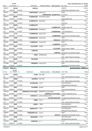 DenominacióNº Exp. Nom comercial Codi / Titular Butlletí
Nº POV
Inici Protecció Fi Referència Obtentor /
Citrus clementina Hort. ex Tanaka
CAPOLA19964017 ESMPOR
MªANTONIA PORCAR/G.LACOesp
BOE-69002169
21/03/2003 ES21/03/2023
CARRUQUINA20004316 avasa pri 21 ES904
A.V.A.S.A.esp
3-2013002616
06/07/2013 CARRUQUINA - AVASA PRI 21 ES31/12/2043
CLEMENALBA20054617 clementina la plana ES932
Agricola BAGU SAesp
2-2013002570
17/01/2013 ES31/12/2043
CLEMENLATE2011/2175 clemenlate 07406
Evarcit SLeuro
6/201232984
22/10/2012 ES31/12/2042
CLEMENLATE20044546 ES976
Kerabén Grupo SAesp
1-2011002523
18/01/2011 CLEMENLATE ES31/12/2040
CLEMENPONS2000/1110 clemenpons 03076
Juan PONS BOLTAeuro
5/20017987
06/08/2001 CLEMENPONS ES31/12/2031
CLEMENRUBÍ2005/1035 avasa pri-23 02360
Agrupación de Viveristas de Agrieuro
2/200821770
28/01/2008 CLEMENRUBI ES31/12/2038
CLEMENSOON2009/0980 clemensoon 07042
ANECOOP S. Coop.euro
3/201027268
19/04/2010 PRENULES ES31/12/2040
CLEMENVAL20054601 avasa pri-40 ES904
A.V.A.S.A.esp
4-2012002555
28/06/2012 CLEMENVAL ES31/12/2042
CULTIFORT2004/1447 cultifort 04719
Sendra Rocher, Rafaeleuro
2/200924079
23/02/2009 CULTIFORT ES31/12/2039
LORETINA1998/1361 02360
Agrupación de Viveristas de Agrieuro
1/20005647
20/12/1999 LORETINA ES31/12/2029
NERO2013/0760 230c08neroaz 01157
IVIA - Institut Valencià d'Investigeuro
1/201539141
17/11/2014 ES31/12/2044
NULESSIN20014330 01157
IVIA - Institut Valencià d'Investigesp
4-2010002487
06/07/2010 ES31/12/2040
OROGRÓS2013/0892 avasa pri-26 02360
Agrupación de Viveristas de Agrieuro
6/201336431
21/10/2013 ES31/12/2043
Especie Citrus L.
DenominacióNº Exp. Nom comercial Codi / Titular Butlletí
Nº POV
Inici Protecció Fi Referència Obtentor /
MANDARINA HÍBRIDA
ALBIR20074750 IVIA-TRI8 01157
IVIA - Institut Valencià d'Investigesp
1-2014002639
27/12/2013 ES31/12/2043
ALBOREA20074746 IVIA-TRI4 01157
IVIA - Institut Valencià d'Investigesp
1-2014002640
27/12/2013 ES31/12/2043
ALKANTARA2004/0075 c 2191 04531/04532/04533
Reforgiato-Russo-Recuperoeuro
4/201232941
18/06/2012 IT31/12/2042
ALVARIÑA2006/2579 alvariña 05669
Alvaro Sanchis Sisterneseuro
6/201336207
23/09/2013 ES31/12/2043
BARNFIELD LATE NAVEL1997/0274 BARNFIELD LATE NAVEL 01631
W.M & D. Barnfield Pty Ltdeuro
6/200720996
08/10/2007 BARNFIELD LATE NAVEL AU31/12/2037
EUREKA SL2006/0458 eureka seedless lemon 02496
The Agricultural Research Counceuro
2/201539503
09/02/2015 GOLDEN SEEDLESS ZA31/12/2045
GARBI2008/1610 ivia tri 1 01157
IVIA - Institut Valencià d'Investigeuro
1/201333911
17/12/2012 ES31/12/2042
LEMOX2004/0073 c 3869 04531/04532/04533
Reforgiato-Russo-Recuperoeuro
5/201130547
25/07/2011 IT31/12/2041
MANDALATE2004/0074 d 8811 04531/04532/04533
Reforgiato-Russo-Recuperoeuro
4/201232940
18/06/2012 IT31/12/2042
MANDANOVA SL1999/0031 nova.s.l. 02360
Agrupación de Viveristas de Agrieuro
2/201539502
09/02/2015 NOVA SL ES31/12/2045
MANDARED2004/0072 c 1732 04531/04532/04533
Reforgiato-Russo-Recuperoeuro
4/201232939
18/06/2012 IT31/12/2042
MONCADA2010/0312 e' - 5 01157
IVIA - Institut Valencià d'Investigeuro
6/201028225
06/09/2010 ES31/12/2040
19/04/2015 Pàgina 5 de 71
 