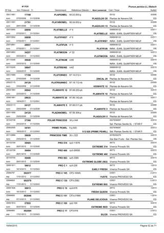 DenominacióNº Exp. Nom comercial Codi / Titular Butlletí
Nº POV
Inici Protecció Fi Referència Obtentor /
Prunus persica (L.) Batsch
PLAPIOMEL2001/1661 95.03.003-p 00132
Plantas de Navarra SAeuro
3/200617198
27/03/2006 PLAGOLD® 20 ES31/12/2036
PLATAÑOMEL2001/1657 95.04.002-p 00132
Plantas de Navarra SAeuro
2/200821791
28/01/2008 PLAGOLD® 15 ES31/12/2038
PLATIBELLE2007/2850 nº 4 00689/06122
INRA - EARL QUARTIER NEUFeuro
2/201128856
07/02/2011 PLATIBELLE FR31/12/2041
PLATIFIRST2007/2852 nº 6 00689/06122
INRA - EARL QUARTIER NEUFeuro
2/201128858
07/02/2011 PLATIFIRST FR31/12/2041
PLATIFUN2007/2851 nº 5 00689/06122
INRA - EARL QUARTIER NEUFeuro
2/201128857
07/02/2011 PLATIFUN FR31/12/2041
PLATIMOON2007/2853 nº 22 00689/06122
INRA - EARL QUARTIER NEUFeuro
3/201334257
04/03/2013 PLATIMOON FR31/12/2043
PLATINUM2011/0246 nr46 00689/06122
INRA - EARL QUARTIER NEUFeuro
2/201539648
23/02/2015 FR31/12/2045
PLATIREINE2011/0245 nr42 00689/06122
INRA - EARL QUARTIER NEUFeuro
2/201539647
23/02/2015 FR31/12/2045
PLATORNEC2001/1669 97.14.012-n 00132
Plantas de Navarra SAeuro
3/200617199
27/03/2006 ZINCAL 20 ES31/12/2036
PLATRIUNNEC2002/2115 97.14.112-nb 00132
Plantas de Navarra SAeuro
2/200924129
23/02/2009 VIOWHITE 15 ES31/12/2039
PLAWHITE 102003/1893 97.08.220-pb 00132
Plantas de Navarra SAeuro
3/201026942
22/03/2010 PLAWHITE 10 ES31/12/2040
PLAWHITE 202006/1961 97.08.142-pb 00132
Plantas de Navarra SAeuro
3/201129632
18/04/2011 ES31/12/2041
PLAWHITE 52002/2113 97.08.017-pb 00132
Plantas de Navarra SAeuro
2/200924127
23/02/2009 PLAWHITE 5 ES31/12/2039
PLAZANOMEL2001/1659 97.08.309-p 00132
Plantas de Navarra SAeuro
2/200924125
23/02/2009 PLAGOLD® 5 ES31/12/2039
POLAR PRINCESS2010/2739 34 p 444 00279/08287
Sel. Plantas Sevilla SL / STAR Feuro
3/201437366
24/03/2014 ES31/12/2044
PRIME PEARL2009/2505 9 g 820 00279/08287
Sel. Plantas Sevilla SL / STAR Feuro
2/201334181
18/02/2013 9 G 820 (PRIME PEARL) ES31/12/2043
PRINCESS TIME2011/2889 30 c 222 00160/00279
Gie Star Fruits - Sel. Plantas Seveuro
2/201539658
23/02/2015 FR31/12/2045
PRO 3142013/2729 cp3-11878 06772
Viveros Provedo SAeuro
2/201539405
26/01/2015 EXTREME 314 ES31/12/2045
PRO 4602013/2728 cp3-29558 06772
Viveros Provedo SAeuro
2/201539404
26/01/2015 EXTREME 460 ES31/12/2045
PRO 5632013/2730 cp5-3385 06772
Viveros Provedo SAeuro
2/201539406
26/01/2015 EXTREME GLOBE (563) ES31/12/2045
PRO C 12009/1811 cp3-226 06772
Viveros Provedo SAeuro
1/201436612
16/12/2013 EARLY FRESH ES31/12/2043
PRO C 10520084797 CP3-16595 ES931
Viveros PROVEDO SAesp
2-2013002577
17/01/2013 YUSTE ES31/12/2043
PRO C 13520084805 CP3-2582 ES931
Viveros PROVEDO SAesp
2-2013002579
17/01/2013 EXTREME BIG ES31/12/2043
PRO C 152009/1830 cp3-676 06772
Viveros Provedo SAeuro
1/201436613
16/12/2013 FRESH QUEEN ES31/12/2043
PRO C 15120084850 CP3-21669 ES931
Viveros PROVEDO SAesp
1-2014002646
27/12/2013 PLANE DELICIOUS ES31/12/2043
PRO C 1652009/1812 cp2-165 06772
Viveros Provedo SAeuro
5/201027852
05/07/2010 EXTREME RED ES31/12/2040
PRO C 1720084800 CP3-916 ES931
Viveros PROVEDO SAesp
2-2013002584
17/01/2013 SILOS ES31/12/2043
19/04/2015 Pàgina 52 de 71
 