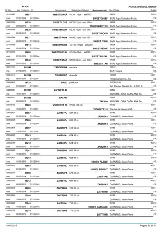 DenominacióNº Exp. Nom comercial Codi / Titular Butlletí
Nº POV
Inici Protecció Fi Referència Obtentor /
Prunus persica (L.) Batsch
SWEETCHIEF2010/0497 4s.3e.119pb - asf0753 04628
SARL Agro Selection Fruitseuro
2/201436697
27/01/2014 SWEETCHIEF FR31/12/2044
SWEETLOVE2008/0585 03.28.21 pb - asf 0554 04628
SARL Agro Selection Fruitseuro
2/201231538
20/02/2012 TONICSWEET 26 FR31/12/2042
SWEETMOON2008/0586 03.28.16 pb - asf 0557 04628
SARL Agro Selection Fruitseuro
2/201231539
20/02/2012 SWEET MOON FR31/12/2042
SWEETPRIM2008/0584 4n.09.21 pb - asf 0651 04628
SARL Agro Selection Fruitseuro
2/201231537
20/02/2012 SWEET PRIM FR31/12/2042
SWEETREINE2010/0498 4s.13e.117pb - asf0755 04628
SARL Agro Selection Fruitseuro
4/201437914
05/05/2014 SWEETREINE FR31/12/2044
SWEETROYAL2010/0499 01.23e.08pb - asf0851 04628
SARL Agro Selection Fruitseuro
2/201436698
27/01/2014 SWEETROYAL FR31/12/2044
SWEETSTAR2008/0587 02.09.94 pb - asf 0364 04628
SARL Agro Selection Fruitseuro
2/201231540
20/02/2012 SWEETSTAR FR31/12/2042
TARDERINA20074763 nectaria ES919
SAT Frutariaesp
1-2014002648
27/12/2013 ES31/12/2043
TIO ISIDRO20054614 aluenda 100905
Peñalosa García, J.A.esp
4-2011002536
06/07/2011 ES31/12/2041
UNAC2006/2405 p9942ce 00279/03299
Sel. Plantas Sevilla SL - S.N.C. Seuro
3/201129124
07/03/2011 ES31/12/2041
VACNEPLAT20064656 03862
AGROMILLORA CATALANA SAesp
1-2011002527
18/01/2011 ES31/12/2040
VACPRI20064657 03862
AGROMILLORA CATALANA SAesp
4-2012002560
28/06/2012 TALAIA ES31/12/2042
VIOWHITE 102003/2152 97.08.128-nb 00132
Plantas de Navarra SAeuro
3/201129628
18/04/2011 VIOWHITE 10 ES31/12/2041
ZAI587PJ2009/2427 587 99 pj 00189
DARNAUD, Jean-Pierreeuro
4/201437907
05/05/2014 ZAI587PJ FR31/12/2044
ZAI606PJ2009/2428 606 01 pj 00189
DARNAUD, Jean-Pierreeuro
4/201437908
05/05/2014 ZAI606PJ FR31/12/2044
ZAI613PB2006/2515 613 02 pb 00189
DARNAUD, Jean-Pierreeuro
4/201130097
23/05/2011 FR31/12/2041
ZAI624NJ2005/2420 624 98 nj 00189
DARNAUD, Jean-Pierreeuro
3/201027243
19/04/2010 FR31/12/2040
ZAI624PJ2008/2764 624 02 pj 00189
DARNAUD, Jean-Pierreeuro
4/201335218
06/05/2013 ZAI624PJ FR31/12/2043
ZAI660NB2005/2425 660 98 nb 00189
DARNAUD, Jean-Pierreeuro
3/201027247
19/04/2010 FR31/12/2040
ZAI664NJ2005/2421 664 99 nj 00189
DARNAUD, Jean-Pierreeuro
3/201027244
19/04/2010 HONEY FLAME FR31/12/2040
ZAI665NJ2006/2510 665 99 nj 00189
DARNAUD, Jean-Pierreeuro
4/201130093
23/05/2011 HONEY BRIGHT FR31/12/2041
ZAI674PB2009/2433 674 05 pb 00189
DARNAUD, Jean-Pierreeuro
4/201437909
05/05/2014 ZAI674PB FR31/12/2044
ZAI691NJ2008/2754 691 99 nj 00189
DARNAUD, Jean-Pierreeuro
4/201335212
06/05/2013 ZAI691NJ FR31/12/2043
ZAI726NB2009/2436 726 00 nb 00189
DARNAUD, Jean-Pierreeuro
4/201438206
02/06/2014 ZAI726NB FR31/12/2044
ZAI752NB2005/2424 752 01 nb 00189
DARNAUD, Jean-Pierreeuro
3/201027246
19/04/2010 FR31/12/2040
ZAI755NJ2005/2422 755 01 nj 00189
DARNAUD, Jean-Pierreeuro
3/201027245
19/04/2010 HONEY CASCADE FR31/12/2040
ZAI770NB2008/2758 770 02 nb 00189
DARNAUD, Jean-Pierreeuro
4/201335214
06/05/2013 ZAI770NB FR31/12/2043
19/04/2015 Pàgina 55 de 71
 